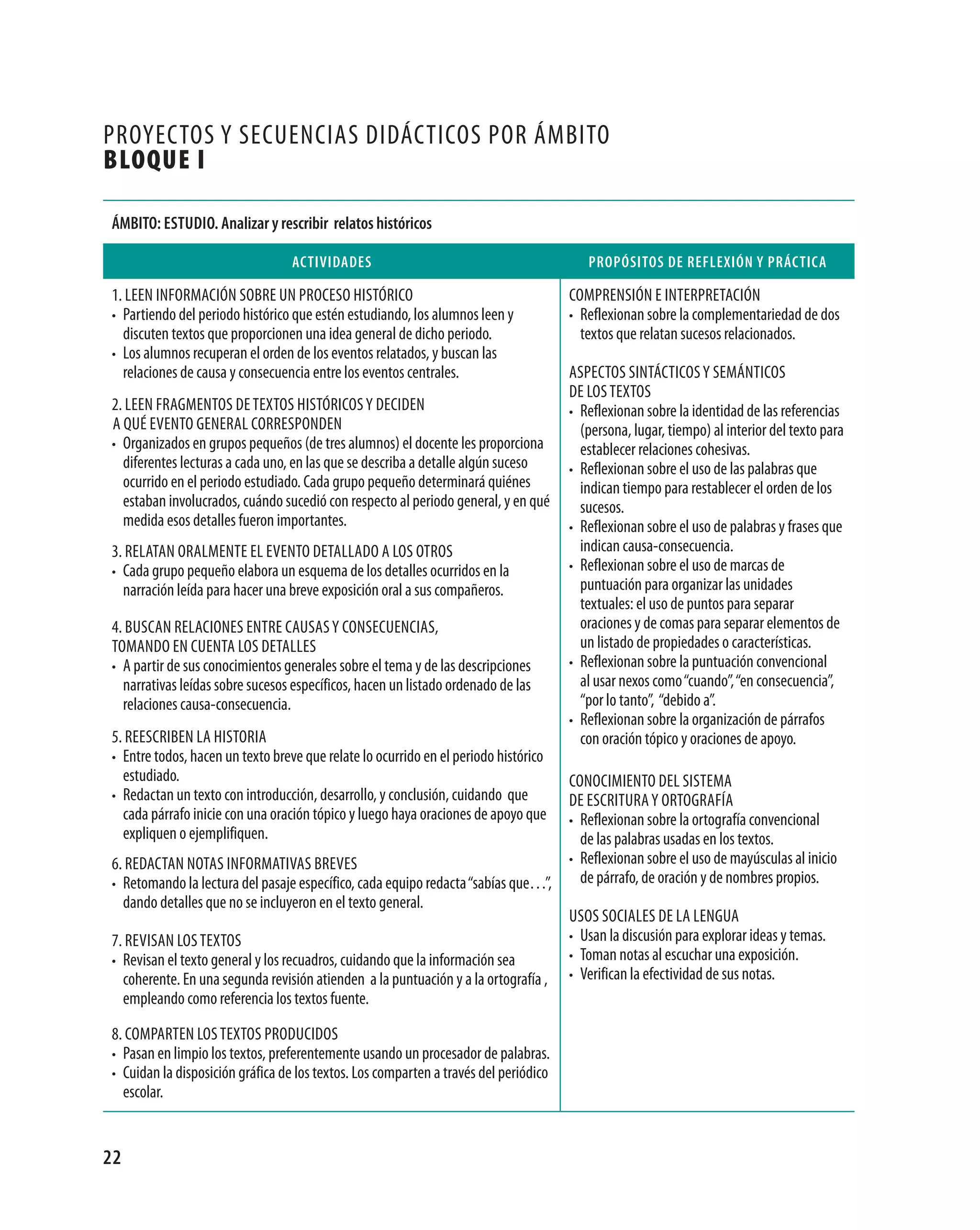 ProyeCtos y seCUenCias didáCtiCos Por ámBito
bloque I

Ámbito: estudio. analizar y rescribir relatos históricos

                                  actiVidades                                            propósitos de reFleXión y prÁctica

1. Leen informaCión soBre Un ProCeso HistóriCo                                        ComPrensión e interPretaCión
• Partiendo del periodo histórico que estén estudiando, los alumnos leen y            • reflexionan sobre la complementariedad de dos
  discuten textos que proporcionen una idea general de dicho periodo.                   textos que relatan sucesos relacionados.
• Los alumnos recuperan el orden de los eventos relatados, y buscan las
  relaciones de causa y consecuencia entre los eventos centrales.                     asPeCtos sintáCtiCos y semántiCos
                                                                                      de Los textos
2. Leen fragmentos de textos HistóriCos y deCiden                                     • reflexionan sobre la identidad de las referencias
a qUé eVento generaL CorresPonden                                                       (persona, lugar, tiempo) al interior del texto para
• organizados en grupos pequeños (de tres alumnos) el docente les proporciona           establecer relaciones cohesivas.
  diferentes lecturas a cada uno, en las que se describa a detalle algún suceso       • reflexionan sobre el uso de las palabras que
  ocurrido en el periodo estudiado. Cada grupo pequeño determinará quiénes              indican tiempo para restablecer el orden de los
  estaban involucrados, cuándo sucedió con respecto al periodo general, y en qué        sucesos.
  medida esos detalles fueron importantes.                                            • reflexionan sobre el uso de palabras y frases que
3. reLatan oraLmente eL eVento detaLLado a Los otros                                    indican causa-consecuencia.
• Cada grupo pequeño elabora un esquema de los detalles ocurridos en la               • reflexionan sobre el uso de marcas de
  narración leída para hacer una breve exposición oral a sus compañeros.                puntuación para organizar las unidades
                                                                                        textuales: el uso de puntos para separar
4. BUsCan reLaCiones entre CaUsas y ConseCUenCias,                                      oraciones y de comas para separar elementos de
tomando en CUenta Los detaLLes                                                          un listado de propiedades o características.
• a partir de sus conocimientos generales sobre el tema y de las descripciones        • reflexionan sobre la puntuación convencional
  narrativas leídas sobre sucesos específicos, hacen un listado ordenado de las         al usar nexos como “cuando”, “en consecuencia”,
  relaciones causa-consecuencia.                                                        “por lo tanto”, “debido a”.
                                                                                      • reflexionan sobre la organización de párrafos
5. reesCriBen La Historia                                                               con oración tópico y oraciones de apoyo.
• entre todos, hacen un texto breve que relate lo ocurrido en el periodo histórico
  estudiado.                                                                      ConoCimiento deL sistema
• redactan un texto con introducción, desarrollo, y conclusión, cuidando que      de esCritUra y ortografía
  cada párrafo inicie con una oración tópico y luego haya oraciones de apoyo que  • reflexionan sobre la ortografía convencional
  expliquen o ejemplifiquen.                                                        de las palabras usadas en los textos.
6. redaCtan notas informatiVas BreVes                                             • reflexionan sobre el uso de mayúsculas al inicio
• retomando la lectura del pasaje específico, cada equipo redacta “sabías que…”,    de párrafo, de oración y de nombres propios.
  dando detalles que no se incluyeron en el texto general.
                                                                                  Usos soCiaLes de La LengUa
7. reVisan Los textos                                                             • Usan la discusión para explorar ideas y temas.
• revisan el texto general y los recuadros, cuidando que la información sea       • toman notas al escuchar una exposición.
  coherente. en una segunda revisión atienden a la puntuación y a la ortografía , • Verifican la efectividad de sus notas.
  empleando como referencia los textos fuente.

8. ComParten Los textos ProdUCidos
• Pasan en limpio los textos, preferentemente usando un procesador de palabras.
• Cuidan la disposición gráfica de los textos. Los comparten a través del periódico
  escolar.


22
 