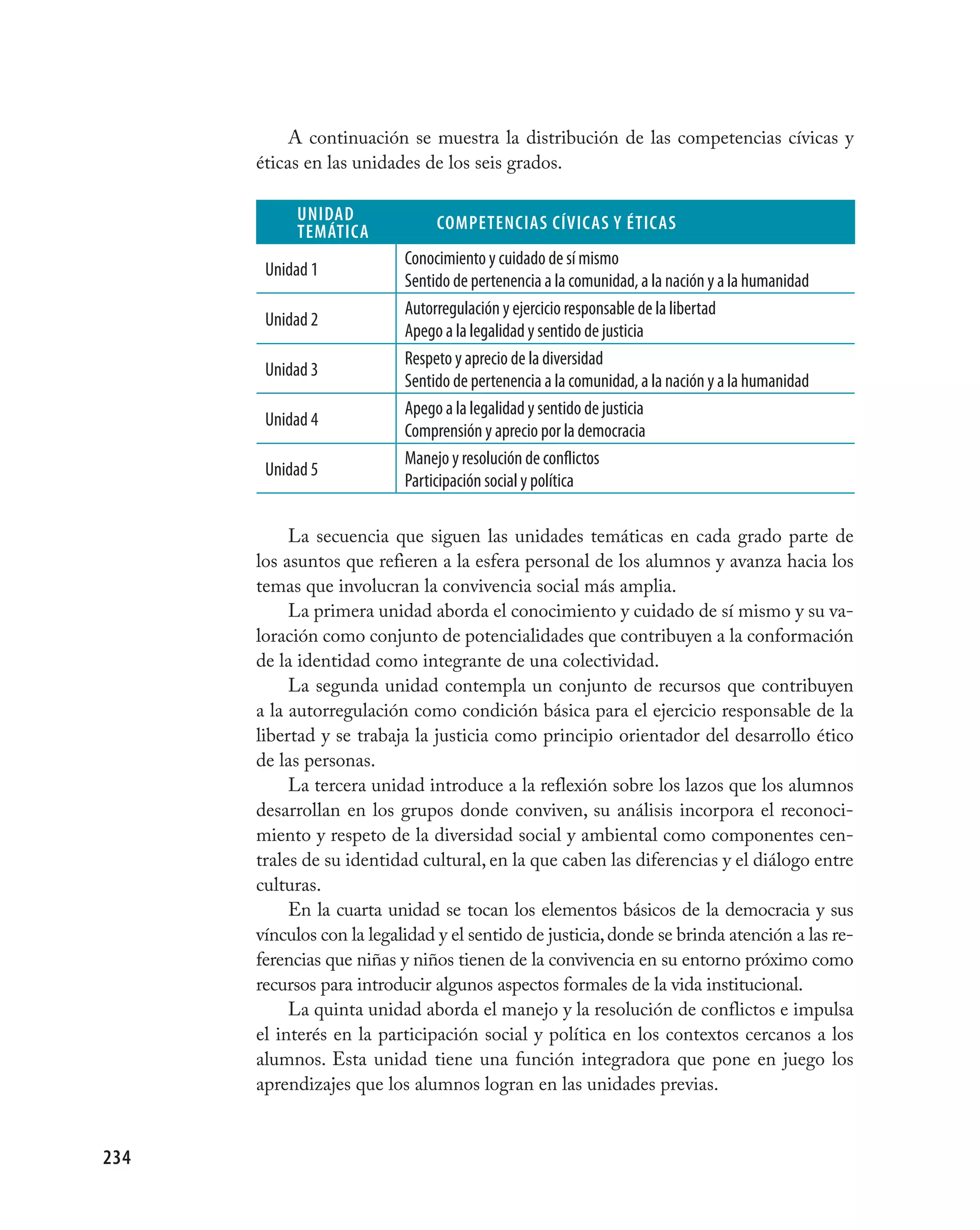 A continuación se muestra la distribución de las competencias cívicas y
      éticas en las unidades de los seis grados.

           UNIdAd               COMpeTeNCIAs CÍVICAs Y ÉTICAs
           TeMáTICA
                           conocimiento y cuidado de sí mismo
       Unidad 1
                           sentido de pertenencia a la comunidad, a la nación y a la humanidad
                           autorregulación y ejercicio responsable de la libertad
       Unidad 2
                           apego a la legalidad y sentido de justicia
                           respeto y aprecio de la diversidad
       Unidad 3
                           sentido de pertenencia a la comunidad, a la nación y a la humanidad
                           apego a la legalidad y sentido de justicia
       Unidad 4
                           comprensión y aprecio por la democracia
                           Manejo y resolución de conflictos
       Unidad 5
                           Participación social y política

           La secuencia que siguen las unidades temáticas en cada grado parte de
      los asuntos que refieren a la esfera personal de los alumnos y avanza hacia los
      temas que involucran la convivencia social más amplia.
           La primera unidad aborda el conocimiento y cuidado de sí mismo y su va-
      loración como conjunto de potencialidades que contribuyen a la conformación
      de la identidad como integrante de una colectividad.
           La segunda unidad contempla un conjunto de recursos que contribuyen
      a la autorregulación como condición básica para el ejercicio responsable de la
      libertad y se trabaja la justicia como principio orientador del desarrollo ético
      de las personas.
           La tercera unidad introduce a la reflexión sobre los lazos que los alumnos
      desarrollan en los grupos donde conviven, su análisis incorpora el reconoci-
      miento y respeto de la diversidad social y ambiental como componentes cen-
      trales de su identidad cultural, en la que caben las diferencias y el diálogo entre
      culturas.
           En la cuarta unidad se tocan los elementos básicos de la democracia y sus
      vínculos con la legalidad y el sentido de justicia, donde se brinda atención a las re-
      ferencias que niñas y niños tienen de la convivencia en su entorno próximo como
      recursos para introducir algunos aspectos formales de la vida institucional.
           La quinta unidad aborda el manejo y la resolución de conflictos e impulsa
      el interés en la participación social y política en los contextos cercanos a los
      alumnos. Esta unidad tiene una función integradora que pone en juego los
      aprendizajes que los alumnos logran en las unidades previas.


234
 