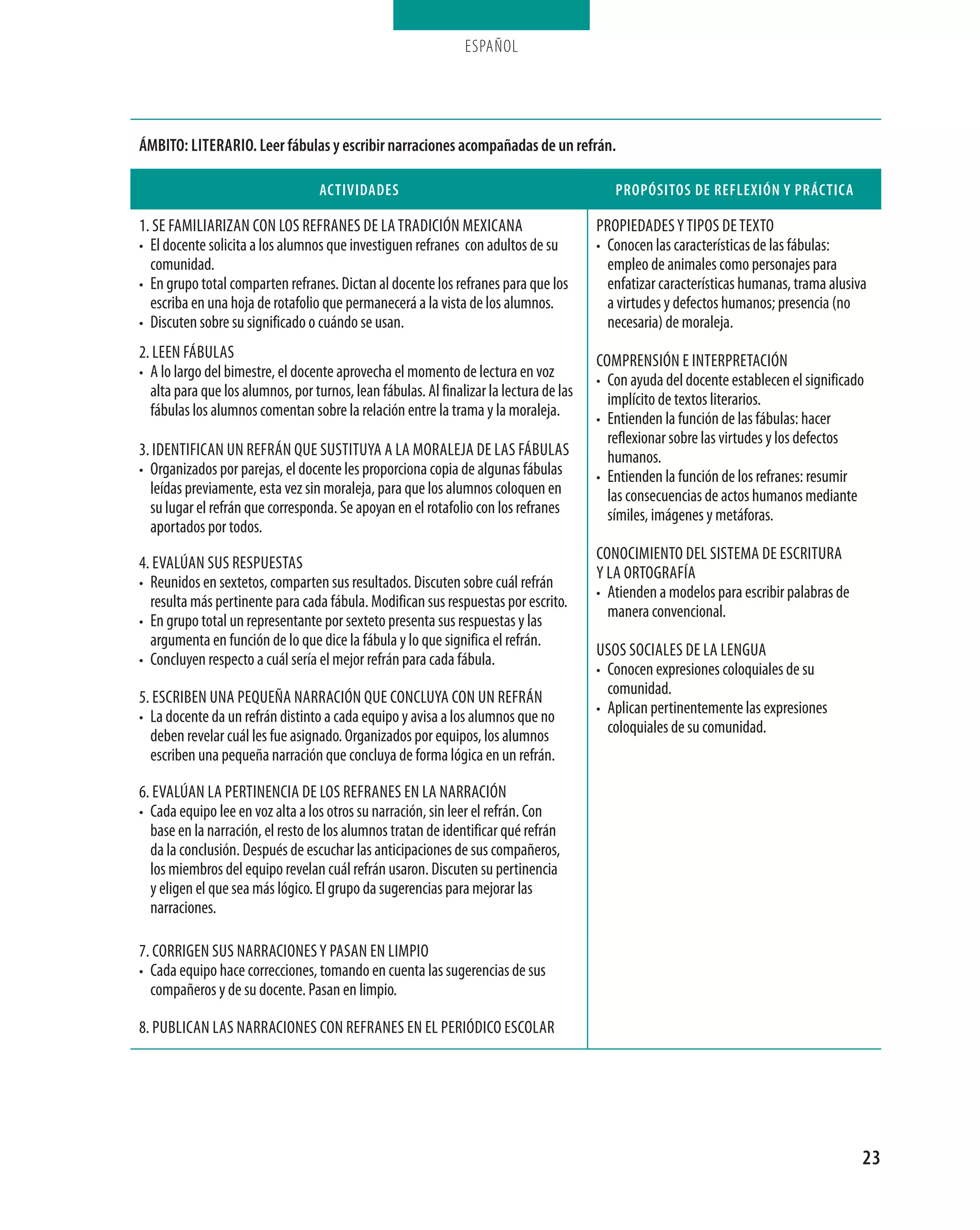ESPAÑOL




Ámbito: literario. leer fábulas y escribir narraciones acompañadas de un refrán.

                                   actiVidades                                             propósitos de reFleXión y prÁctica

1. se famiLiarizan Con Los refranes de La tradiCión mexiCana                            ProPiedades y tiPos de texto
• el docente solicita a los alumnos que investiguen refranes con adultos de su          • Conocen las características de las fábulas:
  comunidad.                                                                              empleo de animales como personajes para
• en grupo total comparten refranes. dictan al docente los refranes para que los          enfatizar características humanas, trama alusiva
  escriba en una hoja de rotafolio que permanecerá a la vista de los alumnos.             a virtudes y defectos humanos; presencia (no
• discuten sobre su significado o cuándo se usan.                                         necesaria) de moraleja.
2. Leen fáBULas                                                                         ComPrensión e interPretaCión
• a lo largo del bimestre, el docente aprovecha el momento de lectura en voz
                                                                                        • Con ayuda del docente establecen el significado
  alta para que los alumnos, por turnos, lean fábulas. al finalizar la lectura de las     implícito de textos literarios.
  fábulas los alumnos comentan sobre la relación entre la trama y la moraleja.          • entienden la función de las fábulas: hacer
                                                                                          reflexionar sobre las virtudes y los defectos
3. identifiCan Un refrán qUe sUstitUya a La moraLeja de Las fáBULas                       humanos.
• organizados por parejas, el docente les proporciona copia de algunas fábulas          • entienden la función de los refranes: resumir
  leídas previamente, esta vez sin moraleja, para que los alumnos coloquen en             las consecuencias de actos humanos mediante
  su lugar el refrán que corresponda. se apoyan en el rotafolio con los refranes          símiles, imágenes y metáforas.
  aportados por todos.
                                                                                        ConoCimiento deL sistema de esCritUra
4. eVaLúan sUs resPUestas
                                                                                        y La ortografía
• reunidos en sextetos, comparten sus resultados. discuten sobre cuál refrán
                                                                                        • atienden a modelos para escribir palabras de
  resulta más pertinente para cada fábula. modifican sus respuestas por escrito.
                                                                                          manera convencional.
• en grupo total un representante por sexteto presenta sus respuestas y las
  argumenta en función de lo que dice la fábula y lo que significa el refrán.
                                                                                        Usos soCiaLes de La LengUa
• Concluyen respecto a cuál sería el mejor refrán para cada fábula.
                                                                                        • Conocen expresiones coloquiales de su
5. esCriBen Una PeqUeña narraCión qUe ConCLUya Con Un refrán                              comunidad.
                                                                                        • aplican pertinentemente las expresiones
• La docente da un refrán distinto a cada equipo y avisa a los alumnos que no
  deben revelar cuál les fue asignado. organizados por equipos, los alumnos               coloquiales de su comunidad.
  escriben una pequeña narración que concluya de forma lógica en un refrán.

6. eVaLúan La PertinenCia de Los refranes en La narraCión
• Cada equipo lee en voz alta a los otros su narración, sin leer el refrán. Con
  base en la narración, el resto de los alumnos tratan de identificar qué refrán
  da la conclusión. después de escuchar las anticipaciones de sus compañeros,
  los miembros del equipo revelan cuál refrán usaron. discuten su pertinencia
  y eligen el que sea más lógico. el grupo da sugerencias para mejorar las
  narraciones.

7. Corrigen sUs narraCiones y Pasan en LimPio
• Cada equipo hace correcciones, tomando en cuenta las sugerencias de sus
  compañeros y de su docente. Pasan en limpio.

8. PUBLiCan Las narraCiones Con refranes en eL PeriódiCo esCoLar




                                                                                                                                          23
 
