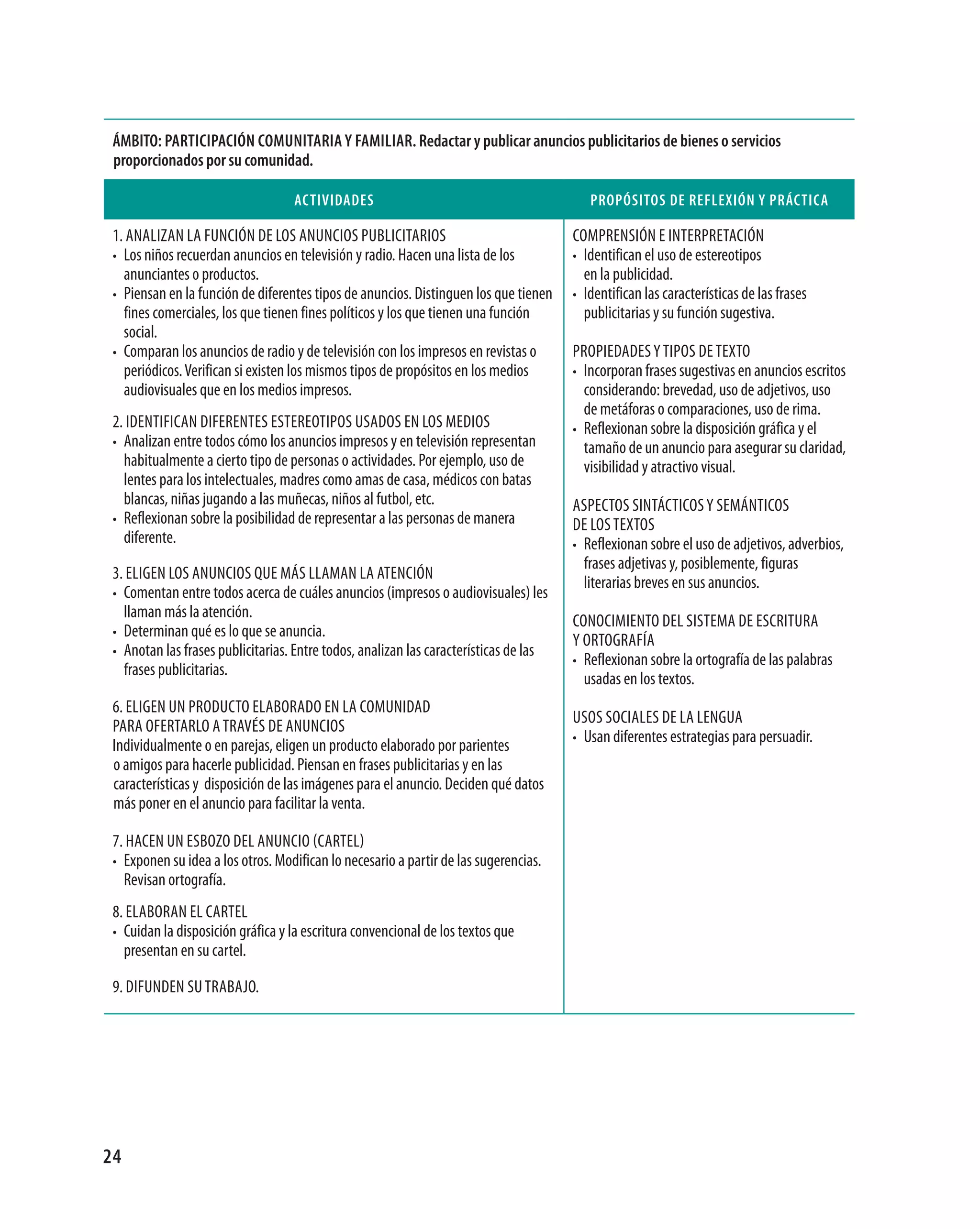 Ámbito: participación comunitaria y Familiar. redactar y publicar anuncios publicitarios de bienes o servicios
 proporcionados por su comunidad.

                                   actiVidades                                            propósitos de reFleXión y prÁctica

 1. anaLizan La fUnCión de Los anUnCios PUBLiCitarios                                  ComPrensión e interPretaCión
 • Los niños recuerdan anuncios en televisión y radio. Hacen una lista de los          • identifican el uso de estereotipos
   anunciantes o productos.                                                              en la publicidad.
 • Piensan en la función de diferentes tipos de anuncios. distinguen los que tienen    • identifican las características de las frases
   fines comerciales, los que tienen fines políticos y los que tienen una función        publicitarias y su función sugestiva.
   social.
 • Comparan los anuncios de radio y de televisión con los impresos en revistas o       ProPiedades y tiPos de texto
   periódicos. Verifican si existen los mismos tipos de propósitos en los medios       • incorporan frases sugestivas en anuncios escritos
   audiovisuales que en los medios impresos.                                             considerando: brevedad, uso de adjetivos, uso
                                                                                         de metáforas o comparaciones, uso de rima.
 2. identifiCan diferentes estereotiPos Usados en Los medios                           • reflexionan sobre la disposición gráfica y el
 • analizan entre todos cómo los anuncios impresos y en televisión representan           tamaño de un anuncio para asegurar su claridad,
   habitualmente a cierto tipo de personas o actividades. Por ejemplo, uso de            visibilidad y atractivo visual.
   lentes para los intelectuales, madres como amas de casa, médicos con batas
   blancas, niñas jugando a las muñecas, niños al futbol, etc.                         asPeCtos sintáCtiCos y semántiCos
 • reflexionan sobre la posibilidad de representar a las personas de manera            de Los textos
   diferente.                                                                          • reflexionan sobre el uso de adjetivos, adverbios,
                                                                                         frases adjetivas y, posiblemente, figuras
 3. eLigen Los anUnCios qUe más LLaman La atenCión
                                                                                         literarias breves en sus anuncios.
 • Comentan entre todos acerca de cuáles anuncios (impresos o audiovisuales) les
   llaman más la atención.
                                                                                       ConoCimiento deL sistema de esCritUra
 • determinan qué es lo que se anuncia.
                                                                                       y ortografía
 • anotan las frases publicitarias. entre todos, analizan las características de las
                                                                                       • reflexionan sobre la ortografía de las palabras
   frases publicitarias.
                                                                                         usadas en los textos.
 6. eLigen Un ProdUCto eLaBorado en La ComUnidad
 Para ofertarLo a traVés de anUnCios                                                   Usos soCiaLes de La LengUa
                                                                                       • Usan diferentes estrategias para persuadir.
 individualmente o en parejas, eligen un producto elaborado por parientes
 o amigos para hacerle publicidad. Piensan en frases publicitarias y en las
 características y disposición de las imágenes para el anuncio. deciden qué datos
 más poner en el anuncio para facilitar la venta.

 7. HaCen Un esBozo deL anUnCio (CarteL)
 • exponen su idea a los otros. modifican lo necesario a partir de las sugerencias.
   revisan ortografía.
 8. eLaBoran eL CarteL
 • Cuidan la disposición gráfica y la escritura convencional de los textos que
   presentan en su cartel.

 9. difUnden sU traBajo.




24
 