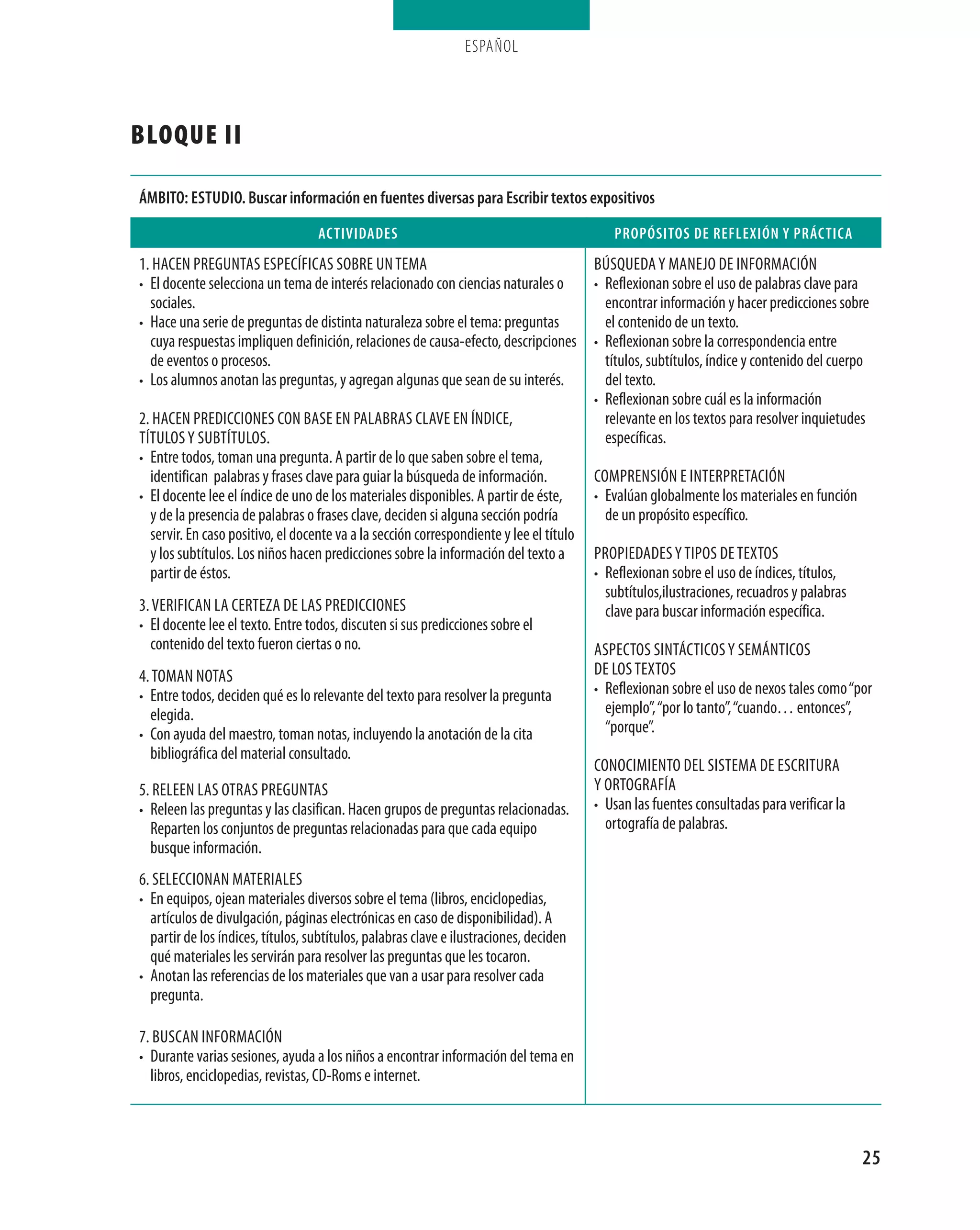 ESPAÑOL




bloque II

Ámbito: estudio. buscar información en fuentes diversas para escribir textos expositivos
                                   actiVidades                                            propósitos de reFleXión y prÁctica
1. HaCen PregUntas esPeCífiCas soBre Un tema                                           BúsqUeda y manejo de informaCión
• el docente selecciona un tema de interés relacionado con ciencias naturales o        • reflexionan sobre el uso de palabras clave para
  sociales.                                                                              encontrar información y hacer predicciones sobre
• Hace una serie de preguntas de distinta naturaleza sobre el tema: preguntas            el contenido de un texto.
  cuya respuestas impliquen definición, relaciones de causa-efecto, descripciones • reflexionan sobre la correspondencia entre
  de eventos o procesos.                                                                 títulos, subtítulos, índice y contenido del cuerpo
• Los alumnos anotan las preguntas, y agregan algunas que sean de su interés.            del texto.
                                                                                       • reflexionan sobre cuál es la información
2. HaCen PrediCCiones Con Base en PaLaBras CLaVe en índiCe,                              relevante en los textos para resolver inquietudes
títULos y sUBtítULos.                                                                    específicas.
• entre todos, toman una pregunta. a partir de lo que saben sobre el tema,
  identifican palabras y frases clave para guiar la búsqueda de información.           ComPrensión e interPretaCión
• el docente lee el índice de uno de los materiales disponibles. a partir de éste,     • evalúan globalmente los materiales en función
  y de la presencia de palabras o frases clave, deciden si alguna sección podría         de un propósito específico.
  servir. en caso positivo, el docente va a la sección correspondiente y lee el título
  y los subtítulos. Los niños hacen predicciones sobre la información del texto a      ProPiedades y tiPos de textos
  partir de éstos.                                                                     • reflexionan sobre el uso de índices, títulos,
                                                                                         subtítulos,ilustraciones, recuadros y palabras
3. VerifiCan La Certeza de Las PrediCCiones                                              clave para buscar información específica.
• el docente lee el texto. entre todos, discuten si sus predicciones sobre el
  contenido del texto fueron ciertas o no.                                             asPeCtos sintáCtiCos y semántiCos
4. toman notas                                                                         de Los textos
• entre todos, deciden qué es lo relevante del texto para resolver la pregunta         • reflexionan sobre el uso de nexos tales como “por
  elegida.                                                                               ejemplo”, “por lo tanto”, “cuando… entonces”,
• Con ayuda del maestro, toman notas, incluyendo la anotación de la cita                 “porque”.
  bibliográfica del material consultado.
                                                                                       ConoCimiento deL sistema de esCritUra
5. reLeen Las otras PregUntas                                                          y ortografía
• releen las preguntas y las clasifican. Hacen grupos de preguntas relacionadas.       • Usan las fuentes consultadas para verificar la
  reparten los conjuntos de preguntas relacionadas para que cada equipo                  ortografía de palabras.
  busque información.
6. seLeCCionan materiaLes
• en equipos, ojean materiales diversos sobre el tema (libros, enciclopedias,
  artículos de divulgación, páginas electrónicas en caso de disponibilidad). a
  partir de los índices, títulos, subtítulos, palabras clave e ilustraciones, deciden
  qué materiales les servirán para resolver las preguntas que les tocaron.
• anotan las referencias de los materiales que van a usar para resolver cada
  pregunta.

7. BUsCan informaCión
• durante varias sesiones, ayuda a los niños a encontrar información del tema en
  libros, enciclopedias, revistas, Cd-roms e internet.



                                                                                                                                         25
 