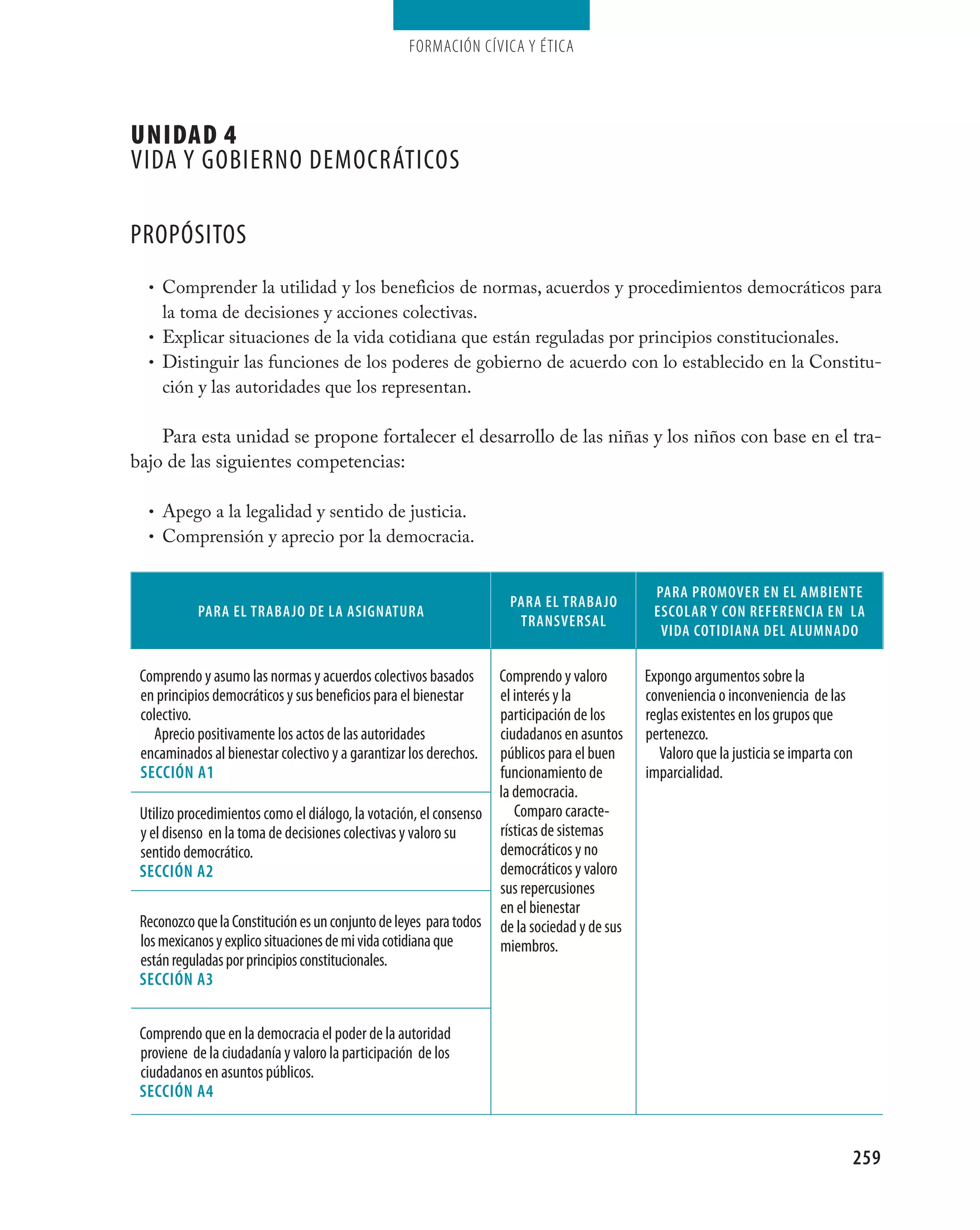 Formación cívica y Ética




UNIDAD 4
vida Y gObiernO deMOcráticOs

PrOPósitOs
  • Comprender la utilidad y los beneficios de normas, acuerdos y procedimientos democráticos para
    la toma de decisiones y acciones colectivas.
  • Explicar situaciones de la vida cotidiana que están reguladas por principios constitucionales.
  • Distinguir las funciones de los poderes de gobierno de acuerdo con lo establecido en la Constitu-
    ción y las autoridades que los representan.

    Para esta unidad se propone fortalecer el desarrollo de las niñas y los niños con base en el tra-
bajo de las siguientes competencias:

  • Apego a la legalidad y sentido de justicia.
  • Comprensión y aprecio por la democracia.


                                                                                             pARA pROMOVeR eN el AMbIeNTe
                                                                    pARA el TRAbAjO
           pARA el TRAbAjO de lA AsIgNATURA                                                  esCOlAR Y CON ReFeReNCIA eN lA
                                                                     TRANsVeRsAl
                                                                                              VIdA COTIdIANA del AlUMNAdO

 comprendo y asumo las normas y acuerdos colectivos basados       comprendo y valoro        expongo argumentos sobre la
 en principios democráticos y sus beneficios para el bienestar    el interés y la           conveniencia o inconveniencia de las
 colectivo.                                                       participación de los      reglas existentes en los grupos que
   aprecio positivamente los actos de las autoridades             ciudadanos en asuntos     pertenezco.
 encaminados al bienestar colectivo y a garantizar los derechos.  públicos para el buen       valoro que la justicia se imparta con
 seCCIÓN A1                                                       funcionamiento de         imparcialidad.
                                                                  la democracia.
 Utilizo procedimientos como el diálogo, la votación, el consenso    comparo caracte-
 y el disenso en la toma de decisiones colectivas y valoro su     rísticas de sistemas
 sentido democrático.                                             democráticos y no
 seCCIÓN A2                                                       democráticos y valoro
                                                                  sus repercusiones
                                                                  en el bienestar
 reconozco que la constitución es un conjunto de leyes para todos de la sociedad y de sus
 los mexicanos y explico situaciones de mi vida cotidiana que     miembros.
 están reguladas por principios constitucionales.
 seCCIÓN A3


 comprendo que en la democracia el poder de la autoridad
 proviene de la ciudadanía y valoro la participación de los
 ciudadanos en asuntos públicos.
 seCCIÓN A4


                                                                                                                                      259
 