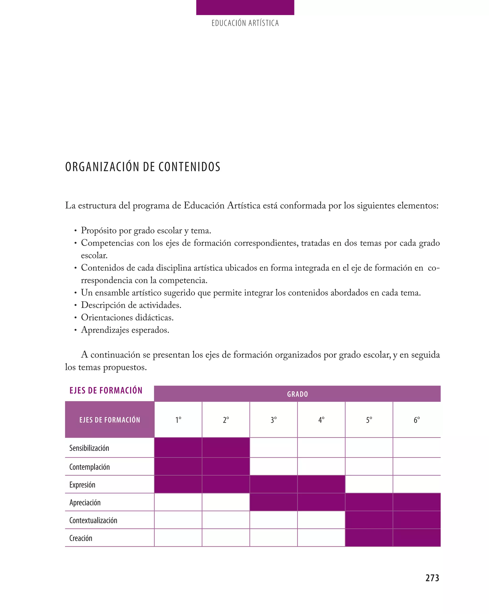 EDUCACIÓN ARTÍSTICA




ORGANIZACIÓN DE CONTENIDOS

La estructura del programa de Educación Artística está conformada por los siguientes elementos:

  • Propósito por grado escolar y tema.
  • Competencias con los ejes de formación correspondientes, tratadas en dos temas por cada grado
      escolar.
  •   Contenidos de cada disciplina artística ubicados en forma integrada en el eje de formación en co-
      rrespondencia con la competencia.
  •   Un ensamble artístico sugerido que permite integrar los contenidos abordados en cada tema.
  •   Descripción de actividades.
  •   Orientaciones didácticas.
  •   Aprendizajes esperados.

     A continuación se presentan los ejes de formación organizados por grado escolar, y en seguida
los temas propuestos.

 EjEs DE FormACIÓN                                              GrADo


      EjEs DE FormACIÓN        1°            2°           3°            4°         5°          6°


 Sensibilización

 Contemplación

 Expresión

 Apreciación

 Contextualización

 Creación



                                                                                                    273
 