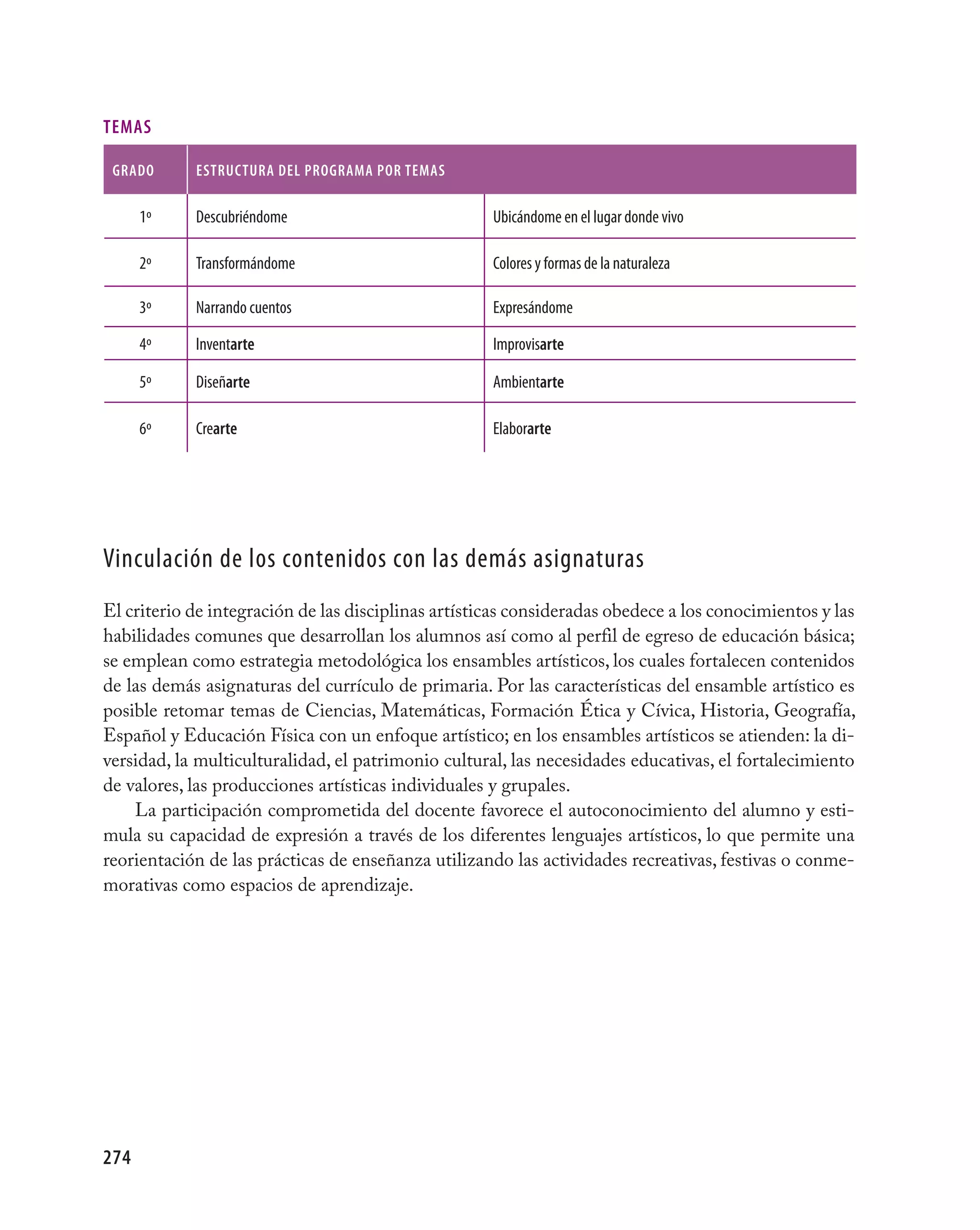 tEmAs

 GrADo      EstrUCtUrA DEl proGrAmA por tEmAs

      1º    Descubriéndome                           Ubicándome en el lugar donde vivo

      2º    Transformándome                          Colores y formas de la naturaleza

      3º    Narrando cuentos                         Expresándome

      4º    Inventarte                               Improvisarte

      5º    Diseñarte                                Ambientarte

      6º    Crearte                                  Elaborarte




Vinculación de los contenidos con las demás asignaturas
El criterio de integración de las disciplinas artísticas consideradas obedece a los conocimientos y las
habilidades comunes que desarrollan los alumnos así como al perfil de egreso de educación básica;
se emplean como estrategia metodológica los ensambles artísticos, los cuales fortalecen contenidos
de las demás asignaturas del currículo de primaria. Por las características del ensamble artístico es
posible retomar temas de Ciencias, Matemáticas, Formación Ética y Cívica, Historia, Geografía,
Español y Educación Física con un enfoque artístico; en los ensambles artísticos se atienden: la di-
versidad, la multiculturalidad, el patrimonio cultural, las necesidades educativas, el fortalecimiento
de valores, las producciones artísticas individuales y grupales.
    La participación comprometida del docente favorece el autoconocimiento del alumno y esti-
mula su capacidad de expresión a través de los diferentes lenguajes artísticos, lo que permite una
reorientación de las prácticas de enseñanza utilizando las actividades recreativas, festivas o conme-
morativas como espacios de aprendizaje.




274
 