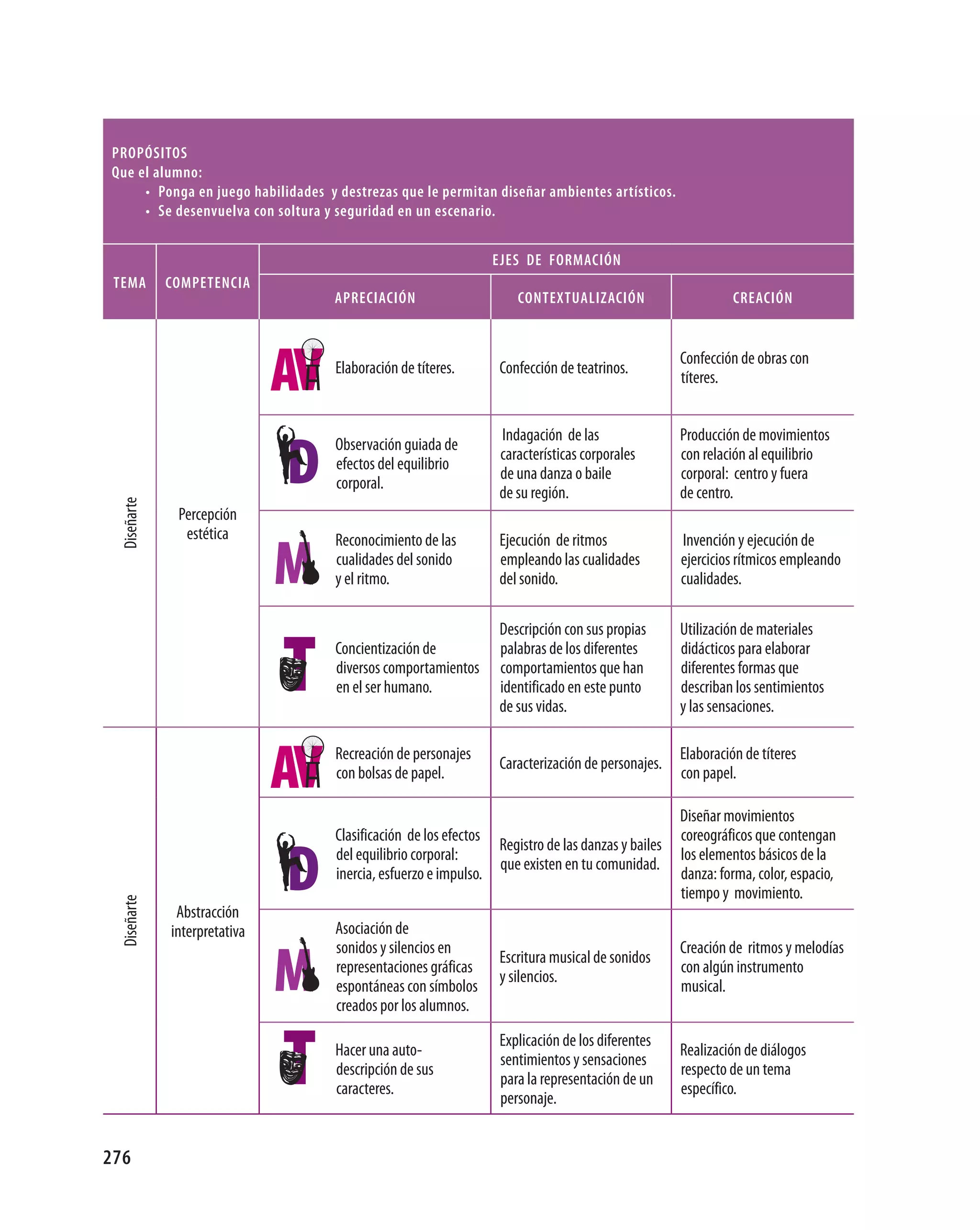 propÓsItos
Que el alumno:
     • ponga en juego habilidades y destrezas que le permitan diseñar ambientes artísticos.
     • se desenvuelva con soltura y seguridad en un escenario.


                                                                EjEs DE FormACIÓN
 tEmA        CompEtENCIA
                                   AprECIACIÓN                       CoNtExtUAlIzACIÓN                       CrEACIÓN


                                                                                                   Confección de obras con
                                    Elaboración de títeres.       Confección de teatrinos.
                                                                                                   títeres.


                                                                  Indagación de las                Producción de movimientos
                                    Observación guiada de
                                                                  características corporales       con relación al equilibrio
                                    efectos del equilibrio
                                                                  de una danza o baile             corporal: centro y fuera
                                    corporal.
                                                                  de su región.                    de centro.
 Diseñarte




              Percepción
               estética             Reconocimiento de las         Ejecución de ritmos              Invención y ejecución de
                                    cualidades del sonido         empleando las cualidades         ejercicios rítmicos empleando
                                    y el ritmo.                   del sonido.                      cualidades.

                                                                  Descripción con sus propias      Utilización de materiales
                                    Concientización de            palabras de los diferentes       didácticos para elaborar
                                    diversos comportamientos      comportamientos que han          diferentes formas que
                                    en el ser humano.             identificado en este punto       describan los sentimientos
                                                                  de sus vidas.                    y las sensaciones.

                                    Recreación de personajes                                       Elaboración de títeres
                                                                  Caracterización de personajes.
                                    con bolsas de papel.                                           con papel.

                                                                                                   Diseñar movimientos
                                    Clasificación de los efectos                                   coreográficos que contengan
                                                                 Registro de las danzas y bailes
                                    del equilibrio corporal:                                       los elementos básicos de la
                                                                 que existen en tu comunidad.
                                    inercia, esfuerzo e impulso.                                   danza: forma, color, espacio,
                                                                                                   tiempo y movimiento.
 Diseñarte




              Abstracción
             interpretativa         Asociación de
                                    sonidos y silencios en                                         Creación de ritmos y melodías
                                                                  Escritura musical de sonidos
                                    representaciones gráficas                                      con algún instrumento
                                                                  y silencios.
                                    espontáneas con símbolos                                       musical.
                                    creados por los alumnos.
                                                                  Explicación de los diferentes
                                    Hacer una auto-                                                Realización de diálogos
                                                                  sentimientos y sensaciones
                                    descripción de sus                                             respecto de un tema
                                                                  para la representación de un
                                    caracteres.                                                    específico.
                                                                  personaje.


276
 