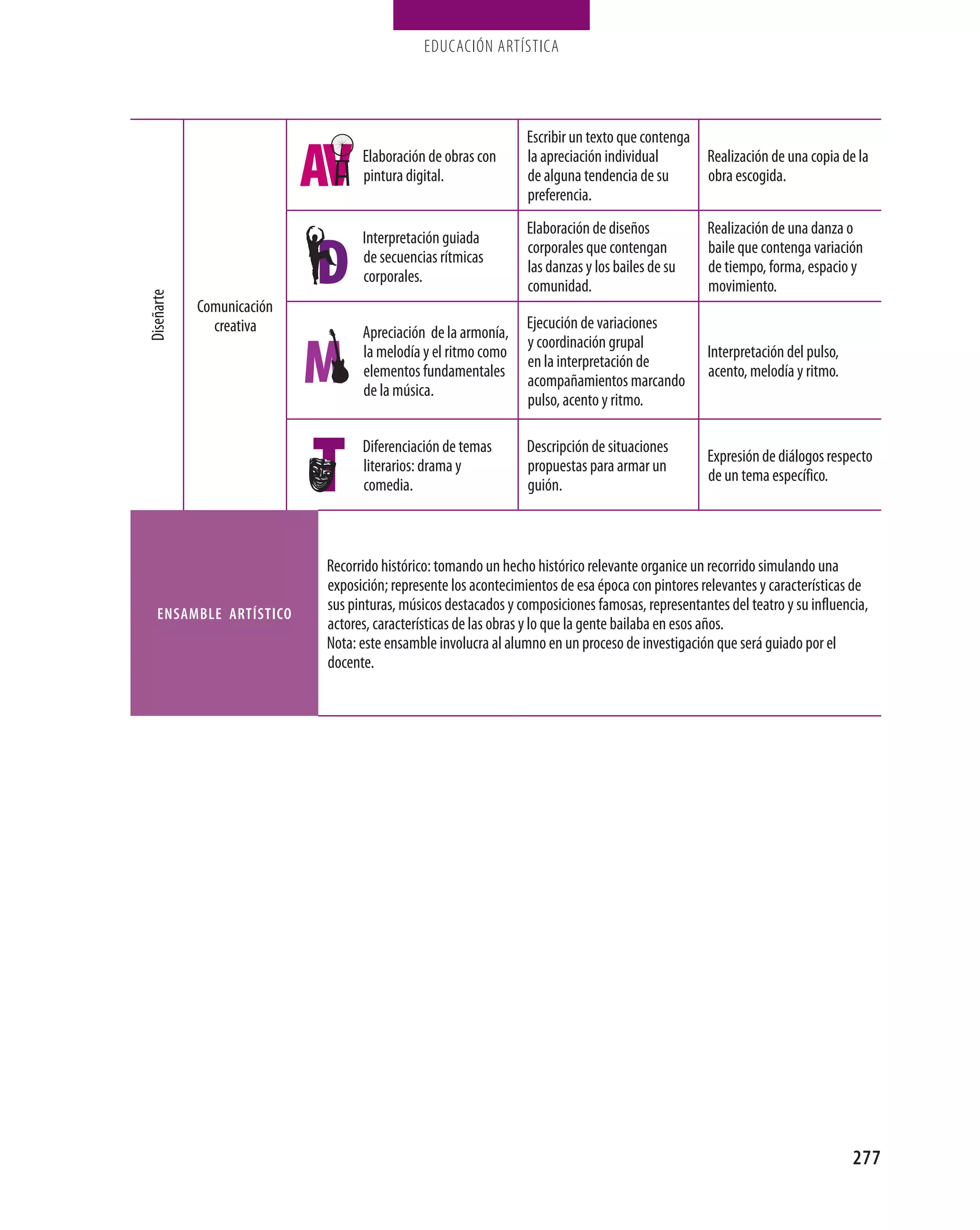 EDUCACIÓN ARTÍSTICA




                                                               Escribir un texto que contenga
                                 Elaboración de obras con      la apreciación individual      Realización de una copia de la
                                 pintura digital.              de alguna tendencia de su      obra escogida.
                                                               preferencia.
                                                               Elaboración de diseños            Realización de una danza o
                                 Interpretación guiada
                                                               corporales que contengan          baile que contenga variación
                                 de secuencias rítmicas
                                                               las danzas y los bailes de su     de tiempo, forma, espacio y
                                 corporales.
                                                               comunidad.                        movimiento.
Diseñarte




            Comunicación
              creativa                                         Ejecución de variaciones
                                 Apreciación de la armonía,
                                                               y coordinación grupal
                                 la melodía y el ritmo como                                      Interpretación del pulso,
                                                               en la interpretación de
                                 elementos fundamentales                                         acento, melodía y ritmo.
                                                               acompañamientos marcando
                                 de la música.
                                                               pulso, acento y ritmo.

                                 Diferenciación de temas       Descripción de situaciones
                                                                                                 Expresión de diálogos respecto
                                 literarios: drama y           propuestas para armar un
                                                                                                 de un tema específico.
                                 comedia.                      guión.



                           Recorrido histórico: tomando un hecho histórico relevante organice un recorrido simulando una
                           exposición; represente los acontecimientos de esa época con pintores relevantes y características de
                           sus pinturas, músicos destacados y composiciones famosas, representantes del teatro y su influencia,
    ENsAmblE ArtístICo
                           actores, características de las obras y lo que la gente bailaba en esos años.
                           Nota: este ensamble involucra al alumno en un proceso de investigación que será guiado por el
                           docente.




                                                                                                                             277
 