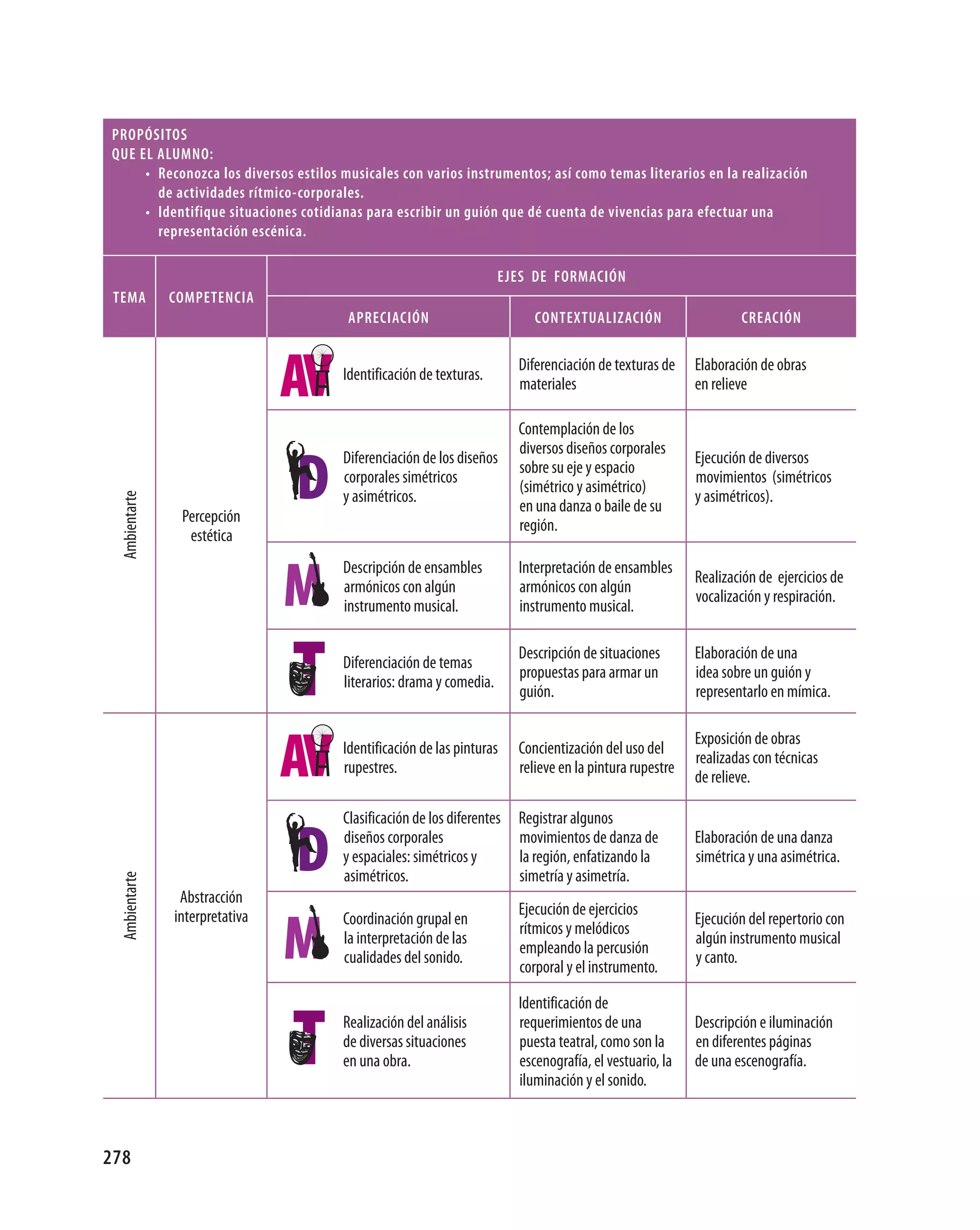 propÓsItos
QUE El AlUmNo:
     • reconozca los diversos estilos musicales con varios instrumentos; así como temas literarios en la realización
       de actividades rítmico-corporales.
     • Identifique situaciones cotidianas para escribir un guión que dé cuenta de vivencias para efectuar una
       representación escénica.

                                                                     EjEs DE FormACIÓN
 tEmA          CompEtENCIA
                                       AprECIACIÓN                         CoNtExtUAlIzACIÓN                     CrEACIÓN

                                                                        Diferenciación de texturas de    Elaboración de obras
                                      Identificación de texturas.
                                                                        materiales                       en relieve

                                                                        Contemplación de los
                                                                        diversos diseños corporales
                                      Diferenciación de los diseños                                      Ejecución de diversos
                                                                        sobre su eje y espacio
                                      corporales simétricos                                              movimientos (simétricos
                                                                        (simétrico y asimétrico)
                                      y asimétricos.                                                     y asimétricos).
 Ambientarte




                                                                        en una danza o baile de su
                Percepción
                                                                        región.
                 estética
                                      Descripción de ensambles          Interpretación de ensambles
                                                                                                         Realización de ejercicios de
                                      armónicos con algún               armónicos con algún
                                                                                                         vocalización y respiración.
                                      instrumento musical.              instrumento musical.

                                                                        Descripción de situaciones       Elaboración de una
                                      Diferenciación de temas
                                                                        propuestas para armar un         idea sobre un guión y
                                      literarios: drama y comedia.
                                                                        guión.                           representarlo en mímica.

                                                                                                         Exposición de obras
                                      Identificación de las pinturas    Concientización del uso del
                                                                                                         realizadas con técnicas
                                      rupestres.                        relieve en la pintura rupestre
                                                                                                         de relieve.

                                      Clasificación de los diferentes   Registrar algunos
                                      diseños corporales                movimientos de danza de          Elaboración de una danza
                                      y espaciales: simétricos y        la región, enfatizando la        simétrica y una asimétrica.
                                      asimétricos.                      simetría y asimetría.
 Ambientarte




                Abstracción
               interpretativa                                           Ejecución de ejercicios
                                      Coordinación grupal en                                             Ejecución del repertorio con
                                                                        rítmicos y melódicos
                                      la interpretación de las                                           algún instrumento musical
                                                                        empleando la percusión
                                      cualidades del sonido.                                             y canto.
                                                                        corporal y el instrumento.

                                                                        Identificación de
                                      Realización del análisis          requerimientos de una            Descripción e iluminación
                                      de diversas situaciones           puesta teatral, como son la      en diferentes páginas
                                      en una obra.                      escenografía, el vestuario, la   de una escenografía.
                                                                        iluminación y el sonido.



278
 