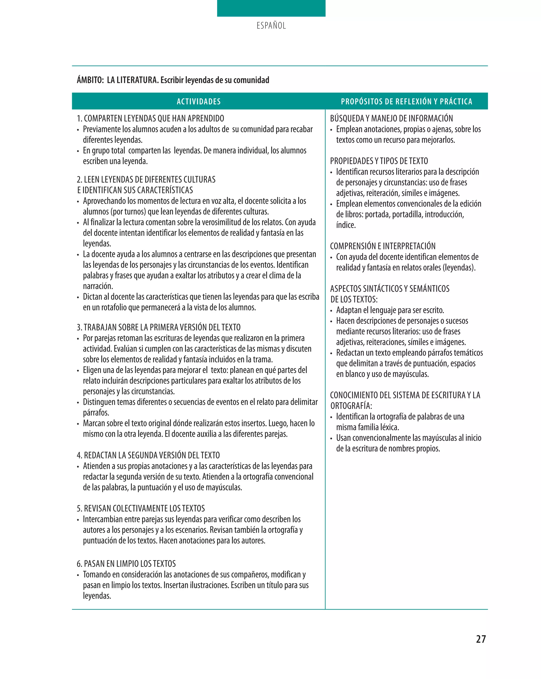 ESPAÑOL




Ámbito: la literatura. escribir leyendas de su comunidad

                                  actiVidades                                             propósitos de reFleXión y prÁctica
1. ComParten Leyendas qUe Han aPrendido                                                BúsqUeda y manejo de informaCión
• Previamente los alumnos acuden a los adultos de su comunidad para recabar            • emplean anotaciones, propias o ajenas, sobre los
  diferentes leyendas.                                                                   textos como un recurso para mejorarlos.
• en grupo total comparten las leyendas. de manera individual, los alumnos
  escriben una leyenda.                                                                ProPiedades y tiPos de texto
                                                                                       • identifican recursos literarios para la descripción
2. Leen Leyendas de diferentes CULtUras                                                  de personajes y circunstancias: uso de frases
e identifiCan sUs CaraCterístiCas                                                        adjetivas, reiteración, símiles e imágenes.
• aprovechando los momentos de lectura en voz alta, el docente solicita a los          • emplean elementos convencionales de la edición
  alumnos (por turnos) que lean leyendas de diferentes culturas.                         de libros: portada, portadilla, introducción,
• al finalizar la lectura comentan sobre la verosimilitud de los relatos. Con ayuda      índice.
  del docente intentan identificar los elementos de realidad y fantasía en las
  leyendas.                                                                            ComPrensión e interPretaCión
• La docente ayuda a los alumnos a centrarse en las descripciones que presentan        • Con ayuda del docente identifican elementos de
  las leyendas de los personajes y las circunstancias de los eventos. identifican        realidad y fantasía en relatos orales (leyendas).
  palabras y frases que ayudan a exaltar los atributos y a crear el clima de la
  narración.                                                                           asPeCtos sintáCtiCos y semántiCos
• dictan al docente las características que tienen las leyendas para que las escriba   de Los textos:
  en un rotafolio que permanecerá a la vista de los alumnos.                           • adaptan el lenguaje para ser escrito.
                                                                                       • Hacen descripciones de personajes o sucesos
3. traBajan soBre La Primera Versión deL texto                                           mediante recursos literarios: uso de frases
• Por parejas retoman las escrituras de leyendas que realizaron en la primera            adjetivas, reiteraciones, símiles e imágenes.
  actividad. evalúan si cumplen con las características de las mismas y discuten       • redactan un texto empleando párrafos temáticos
  sobre los elementos de realidad y fantasía incluidos en la trama.                      que delimitan a través de puntuación, espacios
• eligen una de las leyendas para mejorar el texto: planean en qué partes del            en blanco y uso de mayúsculas.
  relato incluirán descripciones particulares para exaltar los atributos de los
  personajes y las circunstancias.                                                     ConoCimiento deL sistema de esCritUra y La
• distinguen temas diferentes o secuencias de eventos en el relato para delimitar      ortografía:
  párrafos.                                                                            • identifican la ortografía de palabras de una
• marcan sobre el texto original dónde realizarán estos insertos. Luego, hacen lo        misma familia léxica.
  mismo con la otra leyenda. el docente auxilia a las diferentes parejas.              • Usan convencionalmente las mayúsculas al inicio
                                                                                         de la escritura de nombres propios.
4. redaCtan La segUnda Versión deL texto
• atienden a sus propias anotaciones y a las características de las leyendas para
  redactar la segunda versión de su texto. atienden a la ortografía convencional
  de las palabras, la puntuación y el uso de mayúsculas.

5. reVisan CoLeCtiVamente Los textos
• intercambian entre parejas sus leyendas para verificar como describen los
  autores a los personajes y a los escenarios. revisan también la ortografía y
  puntuación de los textos. Hacen anotaciones para los autores.

6. Pasan en LimPio Los textos
• tomando en consideración las anotaciones de sus compañeros, modifican y
  pasan en limpio los textos. insertan ilustraciones. escriben un título para sus
  leyendas.



                                                                                                                                             27
 