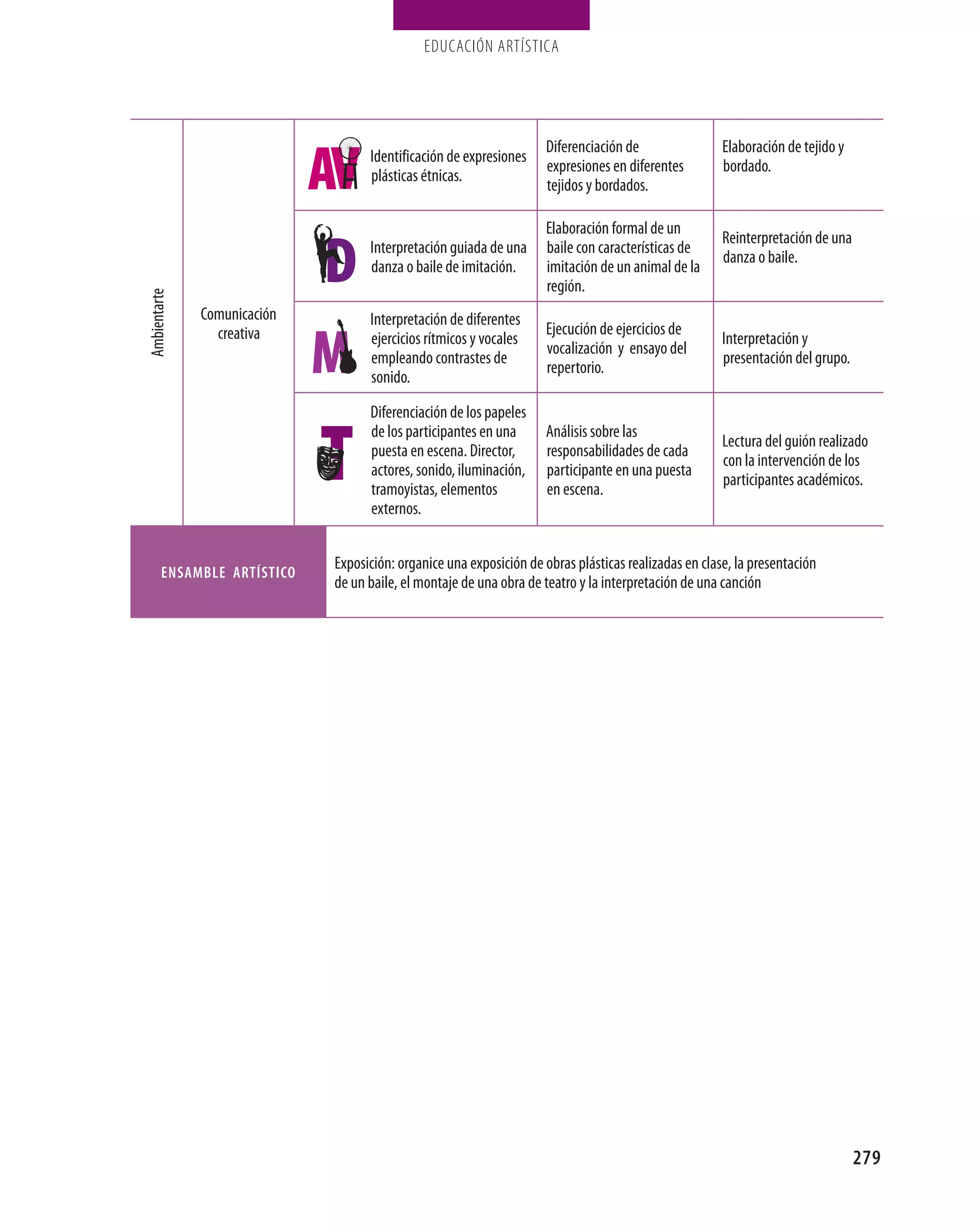 EDUCACIÓN ARTÍSTICA




                                                                    Diferenciación de                 Elaboración de tejido y
                                   Identificación de expresiones
                                                                    expresiones en diferentes         bordado.
                                   plásticas étnicas.
                                                                    tejidos y bordados.

                                                                    Elaboración formal de un
                                                                                                      Reinterpretación de una
                                   Interpretación guiada de una     baile con características de
                                                                                                      danza o baile.
                                   danza o baile de imitación.      imitación de un animal de la
                                                                    región.
Ambientarte




              Comunicación         Interpretación de diferentes
                creativa                                            Ejecución de ejercicios de
                                   ejercicios rítmicos y vocales                                      Interpretación y
                                                                    vocalización y ensayo del
                                   empleando contrastes de                                            presentación del grupo.
                                                                    repertorio.
                                   sonido.
                                   Diferenciación de los papeles
                                   de los participantes en una      Análisis sobre las
                                                                                                      Lectura del guión realizado
                                   puesta en escena. Director,      responsabilidades de cada
                                                                                                      con la intervención de los
                                   actores, sonido, iluminación,    participante en una puesta
                                                                                                      participantes académicos.
                                   tramoyistas, elementos           en escena.
                                   externos.


                             Exposición: organice una exposición de obras plásticas realizadas en clase, la presentación
       ENsAmblE ArtístICo
                             de un baile, el montaje de una obra de teatro y la interpretación de una canción




                                                                                                                                279
 