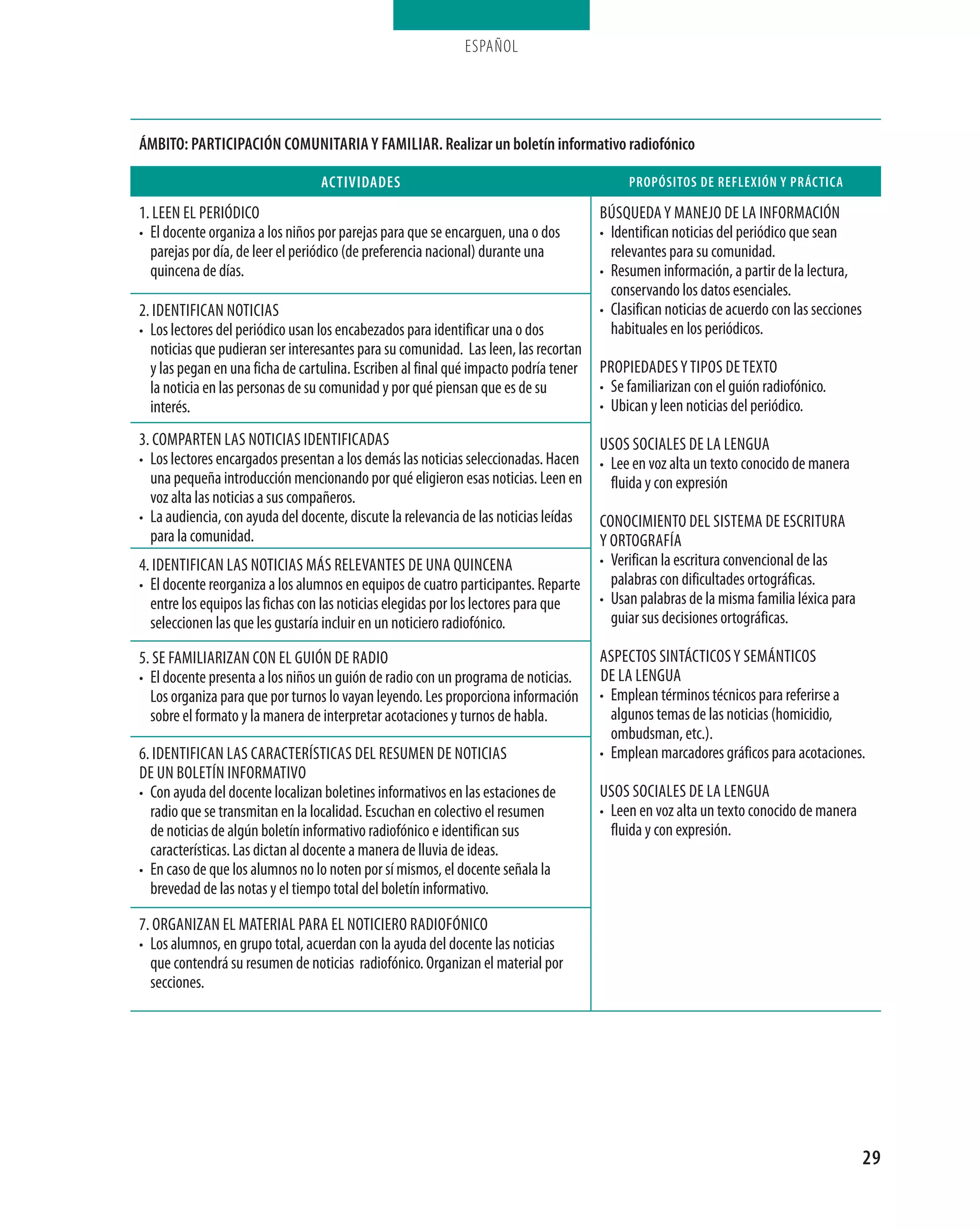 ESPAÑOL




Ámbito: participación comunitaria y Familiar. realizar un boletín informativo radiofónico

                                  actiVidades                                              propósitos de reFleXión y prÁctica

1. Leen eL PeriódiCo                                                                  BúsqUeda y manejo de La informaCión
• el docente organiza a los niños por parejas para que se encarguen, una o dos        • identifican noticias del periódico que sean
  parejas por día, de leer el periódico (de preferencia nacional) durante una           relevantes para su comunidad.
  quincena de días.                                                                   • resumen información, a partir de la lectura,
                                                                                        conservando los datos esenciales.
2. identifiCan notiCias                                                               • Clasifican noticias de acuerdo con las secciones
• Los lectores del periódico usan los encabezados para identificar una o dos            habituales en los periódicos.
  noticias que pudieran ser interesantes para su comunidad. Las leen, las recortan
  y las pegan en una ficha de cartulina. escriben al final qué impacto podría tener   ProPiedades y tiPos de texto
  la noticia en las personas de su comunidad y por qué piensan que es de su           • se familiarizan con el guión radiofónico.
  interés.                                                                            • Ubican y leen noticias del periódico.

3. ComParten Las notiCias identifiCadas                                               Usos soCiaLes de La LengUa
• Los lectores encargados presentan a los demás las noticias seleccionadas. Hacen     • Lee en voz alta un texto conocido de manera
  una pequeña introducción mencionando por qué eligieron esas noticias. Leen en         fluida y con expresión
  voz alta las noticias a sus compañeros.
• La audiencia, con ayuda del docente, discute la relevancia de las noticias leídas   ConoCimiento deL sistema de esCritUra
  para la comunidad.                                                                  y ortografía
4. identifiCan Las notiCias más reLeVantes de Una qUinCena                            • Verifican la escritura convencional de las
• el docente reorganiza a los alumnos en equipos de cuatro participantes. reparte       palabras con dificultades ortográficas.
  entre los equipos las fichas con las noticias elegidas por los lectores para que    • Usan palabras de la misma familia léxica para
  seleccionen las que les gustaría incluir en un noticiero radiofónico.                 guiar sus decisiones ortográficas.

5. se famiLiarizan Con eL gUión de radio                                              asPeCtos sintáCtiCos y semántiCos
• el docente presenta a los niños un guión de radio con un programa de noticias.      de La LengUa
  Los organiza para que por turnos lo vayan leyendo. Les proporciona información      • emplean términos técnicos para referirse a
  sobre el formato y la manera de interpretar acotaciones y turnos de habla.            algunos temas de las noticias (homicidio,
                                                                                        ombudsman, etc.).
6. identifiCan Las CaraCterístiCas deL resUmen de notiCias                            • emplean marcadores gráficos para acotaciones.
de Un BoLetín informatiVo
• Con ayuda del docente localizan boletines informativos en las estaciones de         Usos soCiaLes de La LengUa
  radio que se transmitan en la localidad. escuchan en colectivo el resumen           • Leen en voz alta un texto conocido de manera
  de noticias de algún boletín informativo radiofónico e identifican sus                fluida y con expresión.
  características. Las dictan al docente a manera de lluvia de ideas.
• en caso de que los alumnos no lo noten por sí mismos, el docente señala la
  brevedad de las notas y el tiempo total del boletín informativo.

7. organizan eL materiaL Para eL notiCiero radiofóniCo
• Los alumnos, en grupo total, acuerdan con la ayuda del docente las noticias
  que contendrá su resumen de noticias radiofónico. organizan el material por
  secciones.




                                                                                                                                           29
 