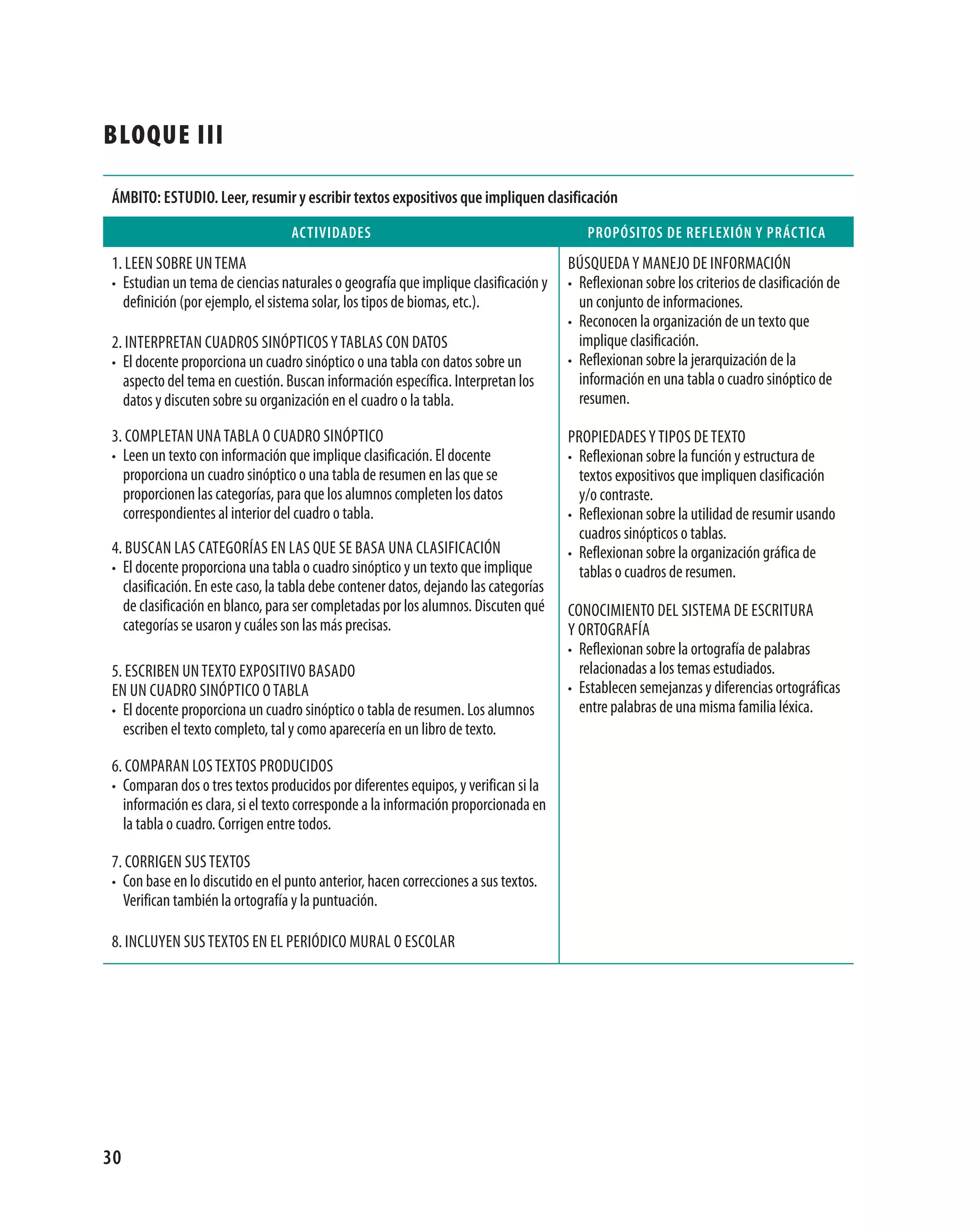 bloque III

Ámbito: estudio. leer, resumir y escribir textos expositivos que impliquen clasificación
                                  actiVidades                                            propósitos de reFleXión y prÁctica
1. Leen soBre Un tema                                                                 BúsqUeda y manejo de informaCión
• estudian un tema de ciencias naturales o geografía que implique clasificación y     • reflexionan sobre los criterios de clasificación de
  definición (por ejemplo, el sistema solar, los tipos de biomas, etc.).                un conjunto de informaciones.
                                                                                      • reconocen la organización de un texto que
2. interPretan CUadros sinóPtiCos y taBLas Con datos                                    implique clasificación.
• el docente proporciona un cuadro sinóptico o una tabla con datos sobre un           • reflexionan sobre la jerarquización de la
  aspecto del tema en cuestión. Buscan información específica. interpretan los          información en una tabla o cuadro sinóptico de
  datos y discuten sobre su organización en el cuadro o la tabla.                       resumen.

3. ComPLetan Una taBLa o CUadro sinóPtiCo                                             ProPiedades y tiPos de texto
• Leen un texto con información que implique clasificación. el docente                • reflexionan sobre la función y estructura de
  proporciona un cuadro sinóptico o una tabla de resumen en las que se                  textos expositivos que impliquen clasificación
  proporcionen las categorías, para que los alumnos completen los datos                 y/o contraste.
  correspondientes al interior del cuadro o tabla.                                    • reflexionan sobre la utilidad de resumir usando
                                                                                        cuadros sinópticos o tablas.
4. BUsCan Las Categorías en Las qUe se Basa Una CLasifiCaCión                         • reflexionan sobre la organización gráfica de
• el docente proporciona una tabla o cuadro sinóptico y un texto que implique           tablas o cuadros de resumen.
  clasificación. en este caso, la tabla debe contener datos, dejando las categorías
  de clasificación en blanco, para ser completadas por los alumnos. discuten qué      ConoCimiento deL sistema de esCritUra
  categorías se usaron y cuáles son las más precisas.                                 y ortografía
                                                                                      • reflexionan sobre la ortografía de palabras
5. esCriBen Un texto exPositiVo Basado                                                  relacionadas a los temas estudiados.
en Un CUadro sinóPtiCo o taBLa                                                        • establecen semejanzas y diferencias ortográficas
• el docente proporciona un cuadro sinóptico o tabla de resumen. Los alumnos            entre palabras de una misma familia léxica.
  escriben el texto completo, tal y como aparecería en un libro de texto.

6. ComParan Los textos ProdUCidos
• Comparan dos o tres textos producidos por diferentes equipos, y verifican si la
  información es clara, si el texto corresponde a la información proporcionada en
  la tabla o cuadro. Corrigen entre todos.

7. Corrigen sUs textos
• Con base en lo discutido en el punto anterior, hacen correcciones a sus textos.
  Verifican también la ortografía y la puntuación.

8. inCLUyen sUs textos en eL PeriódiCo mUraL o esCoLar




30
 