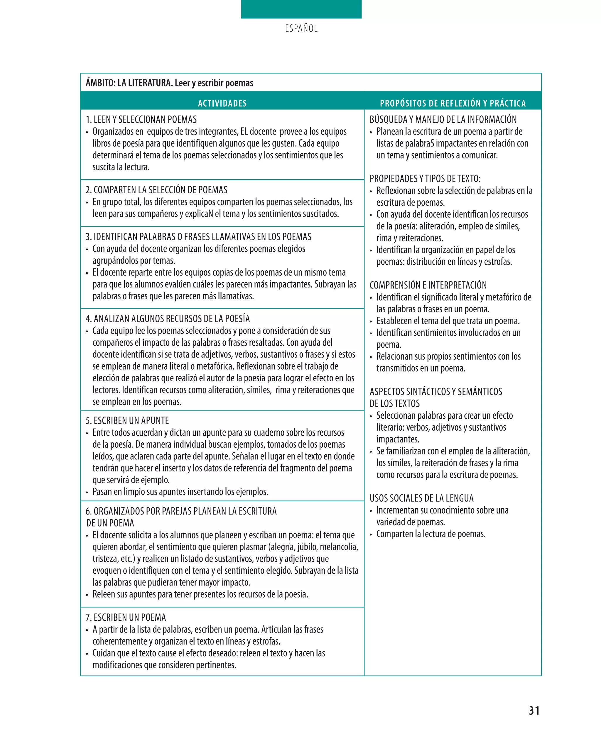 ESPAÑOL




Ámbito: la literatura. leer y escribir poemas
                                    actiVidades                                              propósitos de reFleXión y prÁctica
1. Leen y seLeCCionan Poemas                                                              BúsqUeda y manejo de La informaCión
• organizados en equipos de tres integrantes, eL docente provee a los equipos             • Planean la escritura de un poema a partir de
  libros de poesía para que identifiquen algunos que les gusten. Cada equipo                listas de palabras impactantes en relación con
  determinará el tema de los poemas seleccionados y los sentimientos que les                un tema y sentimientos a comunicar.
  suscita la lectura.
                                                                                          ProPiedades y tiPos de texto:
2. ComParten La seLeCCión de Poemas                                                       • reflexionan sobre la selección de palabras en la
• en grupo total, los diferentes equipos comparten los poemas seleccionados, los            escritura de poemas.
  leen para sus compañeros y explican el tema y los sentimientos suscitados.              • Con ayuda del docente identifican los recursos
                                                                                            de la poesía: aliteración, empleo de símiles,
3. identifiCan PaLaBras o frases LLamatiVas en Los Poemas                                   rima y reiteraciones.
• Con ayuda del docente organizan los diferentes poemas elegidos                          • identifican la organización en papel de los
  agrupándolos por temas.                                                                   poemas: distribución en líneas y estrofas.
• el docente reparte entre los equipos copias de los poemas de un mismo tema
  para que los alumnos evalúen cuáles les parecen más impactantes. subrayan las           ComPrensión e interPretaCión
  palabras o frases que les parecen más llamativas.                                       • identifican el significado literal y metafórico de
                                                                                            las palabras o frases en un poema.
4. anaLizan aLgUnos reCUrsos de La Poesía                                                 • establecen el tema del que trata un poema.
• Cada equipo lee los poemas seleccionados y pone a consideración de sus                  • identifican sentimientos involucrados en un
  compañeros el impacto de las palabras o frases resaltadas. Con ayuda del                  poema.
  docente identifican si se trata de adjetivos, verbos, sustantivos o frases y si estos   • relacionan sus propios sentimientos con los
  se emplean de manera literal o metafórica. reflexionan sobre el trabajo de                transmitidos en un poema.
  elección de palabras que realizó el autor de la poesía para lograr el efecto en los
  lectores. identifican recursos como aliteración, símiles, rima y reiteraciones que      asPeCtos sintáCtiCos y semántiCos
  se emplean en los poemas.                                                               de Los textos
                                                                                          • seleccionan palabras para crear un efecto
5. esCriBen Un aPUnte
• entre todos acuerdan y dictan un apunte para su cuaderno sobre los recursos
                                                                                            literario: verbos, adjetivos y sustantivos
  de la poesía. de manera individual buscan ejemplos, tomados de los poemas                 impactantes.
                                                                                          • se familiarizan con el empleo de la aliteración,
  leídos, que aclaren cada parte del apunte. señalan el lugar en el texto en donde
  tendrán que hacer el inserto y los datos de referencia del fragmento del poema            los símiles, la reiteración de frases y la rima
  que servirá de ejemplo.                                                                   como recursos para la escritura de poemas.
• Pasan en limpio sus apuntes insertando los ejemplos.
                                                                                          Usos soCiaLes de La LengUa
6. organizados Por Parejas PLanean La esCritUra                                           • incrementan su conocimiento sobre una
de Un Poema                                                                                 variedad de poemas.
• el docente solicita a los alumnos que planeen y escriban un poema: el tema que          • Comparten la lectura de poemas.
  quieren abordar, el sentimiento que quieren plasmar (alegría, júbilo, melancolía,
  tristeza, etc.) y realicen un listado de sustantivos, verbos y adjetivos que
  evoquen o identifiquen con el tema y el sentimiento elegido. subrayan de la lista
  las palabras que pudieran tener mayor impacto.
• releen sus apuntes para tener presentes los recursos de la poesía.

7. esCriBen Un Poema
• a partir de la lista de palabras, escriben un poema. articulan las frases
  coherentemente y organizan el texto en líneas y estrofas.
• Cuidan que el texto cause el efecto deseado: releen el texto y hacen las
  modificaciones que consideren pertinentes.



                                                                                                                                             31
 