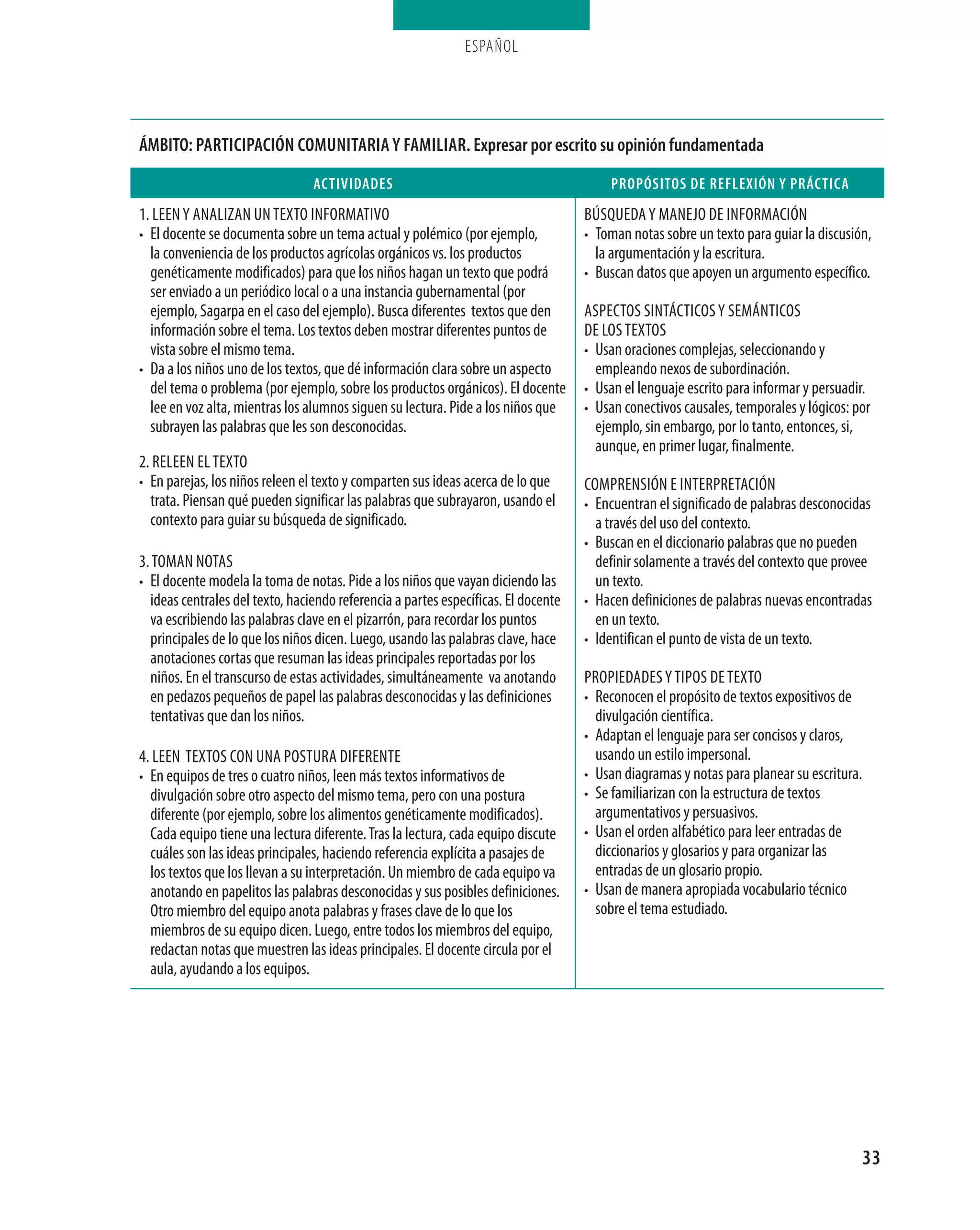ESPAÑOL




Ámbito: participación comunitaria y Familiar. expresar por escrito su opinión fundamentada
                                 actiVidades                                             propósitos de reFleXión y prÁctica
1. Leen y anaLizan Un texto informatiVo                                             BúsqUeda y manejo de informaCión
• el docente se documenta sobre un tema actual y polémico (por ejemplo,             • toman notas sobre un texto para guiar la discusión,
  la conveniencia de los productos agrícolas orgánicos vs. los productos              la argumentación y la escritura.
  genéticamente modificados) para que los niños hagan un texto que podrá            • Buscan datos que apoyen un argumento específico.
  ser enviado a un periódico local o a una instancia gubernamental (por
  ejemplo, sagarpa en el caso del ejemplo). Busca diferentes textos que den         asPeCtos sintáCtiCos y semántiCos
  información sobre el tema. Los textos deben mostrar diferentes puntos de          de Los textos
  vista sobre el mismo tema.                                                        • Usan oraciones complejas, seleccionando y
• da a los niños uno de los textos, que dé información clara sobre un aspecto         empleando nexos de subordinación.
  del tema o problema (por ejemplo, sobre los productos orgánicos). el docente      • Usan el lenguaje escrito para informar y persuadir.
  lee en voz alta, mientras los alumnos siguen su lectura. Pide a los niños que     • Usan conectivos causales, temporales y lógicos: por
  subrayen las palabras que les son desconocidas.                                     ejemplo, sin embargo, por lo tanto, entonces, si,
                                                                                      aunque, en primer lugar, finalmente.
2. reLeen eL texto
• en parejas, los niños releen el texto y comparten sus ideas acerca de lo que      ComPrensión e interPretaCión
  trata. Piensan qué pueden significar las palabras que subrayaron, usando el       • encuentran el significado de palabras desconocidas
  contexto para guiar su búsqueda de significado.                                     a través del uso del contexto.
                                                                                    • Buscan en el diccionario palabras que no pueden
3. toman notas                                                                        definir solamente a través del contexto que provee
• el docente modela la toma de notas. Pide a los niños que vayan diciendo las         un texto.
  ideas centrales del texto, haciendo referencia a partes específicas. el docente   • Hacen definiciones de palabras nuevas encontradas
  va escribiendo las palabras clave en el pizarrón, para recordar los puntos          en un texto.
  principales de lo que los niños dicen. Luego, usando las palabras clave, hace     • identifican el punto de vista de un texto.
  anotaciones cortas que resuman las ideas principales reportadas por los
  niños. en el transcurso de estas actividades, simultáneamente va anotando         ProPiedades y tiPos de texto
  en pedazos pequeños de papel las palabras desconocidas y las definiciones         • reconocen el propósito de textos expositivos de
  tentativas que dan los niños.                                                       divulgación científica.
                                                                                    • adaptan el lenguaje para ser concisos y claros,
4. Leen textos Con Una PostUra diferente                                              usando un estilo impersonal.
• en equipos de tres o cuatro niños, leen más textos informativos de                • Usan diagramas y notas para planear su escritura.
  divulgación sobre otro aspecto del mismo tema, pero con una postura               • se familiarizan con la estructura de textos
  diferente (por ejemplo, sobre los alimentos genéticamente modificados).             argumentativos y persuasivos.
  Cada equipo tiene una lectura diferente. tras la lectura, cada equipo discute     • Usan el orden alfabético para leer entradas de
  cuáles son las ideas principales, haciendo referencia explícita a pasajes de        diccionarios y glosarios y para organizar las
  los textos que los llevan a su interpretación. Un miembro de cada equipo va         entradas de un glosario propio.
  anotando en papelitos las palabras desconocidas y sus posibles definiciones.      • Usan de manera apropiada vocabulario técnico
  otro miembro del equipo anota palabras y frases clave de lo que los                 sobre el tema estudiado.
  miembros de su equipo dicen. Luego, entre todos los miembros del equipo,
  redactan notas que muestren las ideas principales. el docente circula por el
  aula, ayudando a los equipos.




                                                                                                                                          33
 