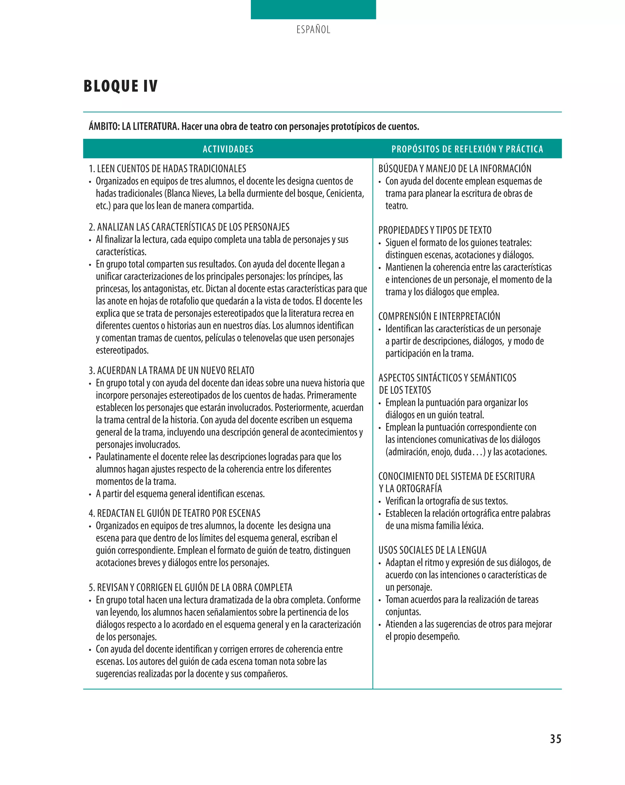 ESPAÑOL




bloque IV

Ámbito: la literatura. Hacer una obra de teatro con personajes prototípicos de cuentos.

                                 actiVidades                                            propósitos de reFleXión y prÁctica
1. Leen CUentos de Hadas tradiCionaLes                                               BúsqUeda y manejo de La informaCión
• organizados en equipos de tres alumnos, el docente les designa cuentos de          • Con ayuda del docente emplean esquemas de
  hadas tradicionales (Blanca nieves, La bella durmiente del bosque, Cenicienta,       trama para planear la escritura de obras de
  etc.) para que los lean de manera compartida.                                        teatro.
2. anaLizan Las CaraCterístiCas de Los Personajes                                    ProPiedades y tiPos de texto
• al finalizar la lectura, cada equipo completa una tabla de personajes y sus        • siguen el formato de los guiones teatrales:
  características.                                                                     distinguen escenas, acotaciones y diálogos.
• en grupo total comparten sus resultados. Con ayuda del docente llegan a            • mantienen la coherencia entre las características
  unificar caracterizaciones de los principales personajes: los príncipes, las         e intenciones de un personaje, el momento de la
  princesas, los antagonistas, etc. dictan al docente estas características para que   trama y los diálogos que emplea.
  las anote en hojas de rotafolio que quedarán a la vista de todos. el docente les
  explica que se trata de personajes estereotipados que la literatura recrea en      ComPrensión e interPretaCión
  diferentes cuentos o historias aun en nuestros días. Los alumnos identifican       • identifican las características de un personaje
  y comentan tramas de cuentos, películas o telenovelas que usen personajes            a partir de descripciones, diálogos, y modo de
  estereotipados.                                                                      participación en la trama.
3. aCUerdan La trama de Un nUeVo reLato
• en grupo total y con ayuda del docente dan ideas sobre una nueva historia que      asPeCtos sintáCtiCos y semántiCos
  incorpore personajes estereotipados de los cuentos de hadas. Primeramente          de Los textos
  establecen los personajes que estarán involucrados. Posteriormente, acuerdan       • emplean la puntuación para organizar los
  la trama central de la historia. Con ayuda del docente escriben un esquema           diálogos en un guión teatral.
  general de la trama, incluyendo una descripción general de acontecimientos y       • emplean la puntuación correspondiente con
  personajes involucrados.                                                             las intenciones comunicativas de los diálogos
• Paulatinamente el docente relee las descripciones logradas para que los              (admiración, enojo, duda…) y las acotaciones.
  alumnos hagan ajustes respecto de la coherencia entre los diferentes
  momentos de la trama.                                                              ConoCimiento deL sistema de esCritUra
• a partir del esquema general identifican escenas.                                  y La ortografía
                                                                                     • Verifican la ortografía de sus textos.
4. redaCtan eL gUión de teatro Por esCenas                                           • establecen la relación ortográfica entre palabras
• organizados en equipos de tres alumnos, la docente les designa una                   de una misma familia léxica.
  escena para que dentro de los límites del esquema general, escriban el
  guión correspondiente. emplean el formato de guión de teatro, distinguen           Usos soCiaLes de La LengUa
  acotaciones breves y diálogos entre los personajes.                                • adaptan el ritmo y expresión de sus diálogos, de
                                                                                       acuerdo con las intenciones o características de
5. reVisan y Corrigen eL gUión de La oBra ComPLeta                                     un personaje.
• en grupo total hacen una lectura dramatizada de la obra completa. Conforme         • toman acuerdos para la realización de tareas
  van leyendo, los alumnos hacen señalamientos sobre la pertinencia de los             conjuntas.
  diálogos respecto a lo acordado en el esquema general y en la caracterización      • atienden a las sugerencias de otros para mejorar
  de los personajes.                                                                   el propio desempeño.
• Con ayuda del docente identifican y corrigen errores de coherencia entre
  escenas. Los autores del guión de cada escena toman nota sobre las
  sugerencias realizadas por la docente y sus compañeros.




                                                                                                                                       35
 