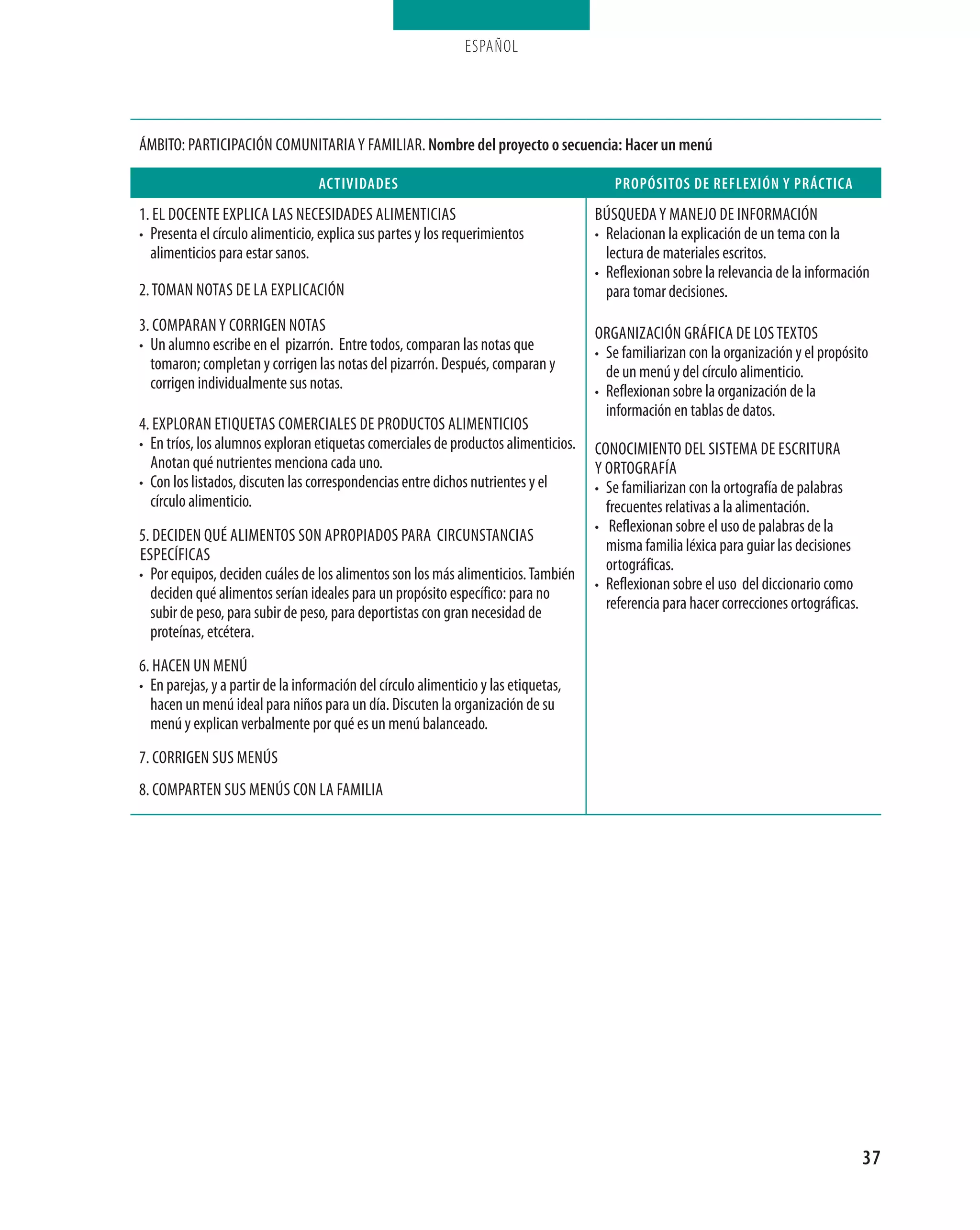 ESPAÑOL




ámBito: PartiCiPaCión ComUnitaria y famiLiar. nombre del proyecto o secuencia: Hacer un menú

                                   actiVidades                                           propósitos de reFleXión y prÁctica
1. eL doCente exPLiCa Las neCesidades aLimentiCias                                    BúsqUeda y manejo de informaCión
• Presenta el círculo alimenticio, explica sus partes y los requerimientos            • relacionan la explicación de un tema con la
  alimenticios para estar sanos.                                                        lectura de materiales escritos.
                                                                                      • reflexionan sobre la relevancia de la información
2. toman notas de La exPLiCaCión                                                        para tomar decisiones.
3. ComParan y Corrigen notas                                                          organizaCión gráfiCa de Los textos
• Un alumno escribe en el pizarrón. entre todos, comparan las notas que               • se familiarizan con la organización y el propósito
  tomaron; completan y corrigen las notas del pizarrón. después, comparan y             de un menú y del círculo alimenticio.
  corrigen individualmente sus notas.                                                 • reflexionan sobre la organización de la
                                                                                        información en tablas de datos.
4. exPLoran etiqUetas ComerCiaLes de ProdUCtos aLimentiCios
• en tríos, los alumnos exploran etiquetas comerciales de productos alimenticios.     ConoCimiento deL sistema de esCritUra
  anotan qué nutrientes menciona cada uno.                                            y ortografía
• Con los listados, discuten las correspondencias entre dichos nutrientes y el        • se familiarizan con la ortografía de palabras
  círculo alimenticio.                                                                  frecuentes relativas a la alimentación.
                                                                                      • reflexionan sobre el uso de palabras de la
5. deCiden qUé aLimentos son aProPiados Para CirCUnstanCias
                                                                                        misma familia léxica para guiar las decisiones
esPeCífiCas
                                                                                        ortográficas.
• Por equipos, deciden cuáles de los alimentos son los más alimenticios. también
                                                                                      • reflexionan sobre el uso del diccionario como
  deciden qué alimentos serían ideales para un propósito específico: para no
                                                                                        referencia para hacer correcciones ortográficas.
  subir de peso, para subir de peso, para deportistas con gran necesidad de
  proteínas, etcétera.
6. HaCen Un menú
• en parejas, y a partir de la información del círculo alimenticio y las etiquetas,
  hacen un menú ideal para niños para un día. discuten la organización de su
  menú y explican verbalmente por qué es un menú balanceado.
7. Corrigen sUs menús
8. ComParten sUs menús Con La famiLia




                                                                                                                                           37
 