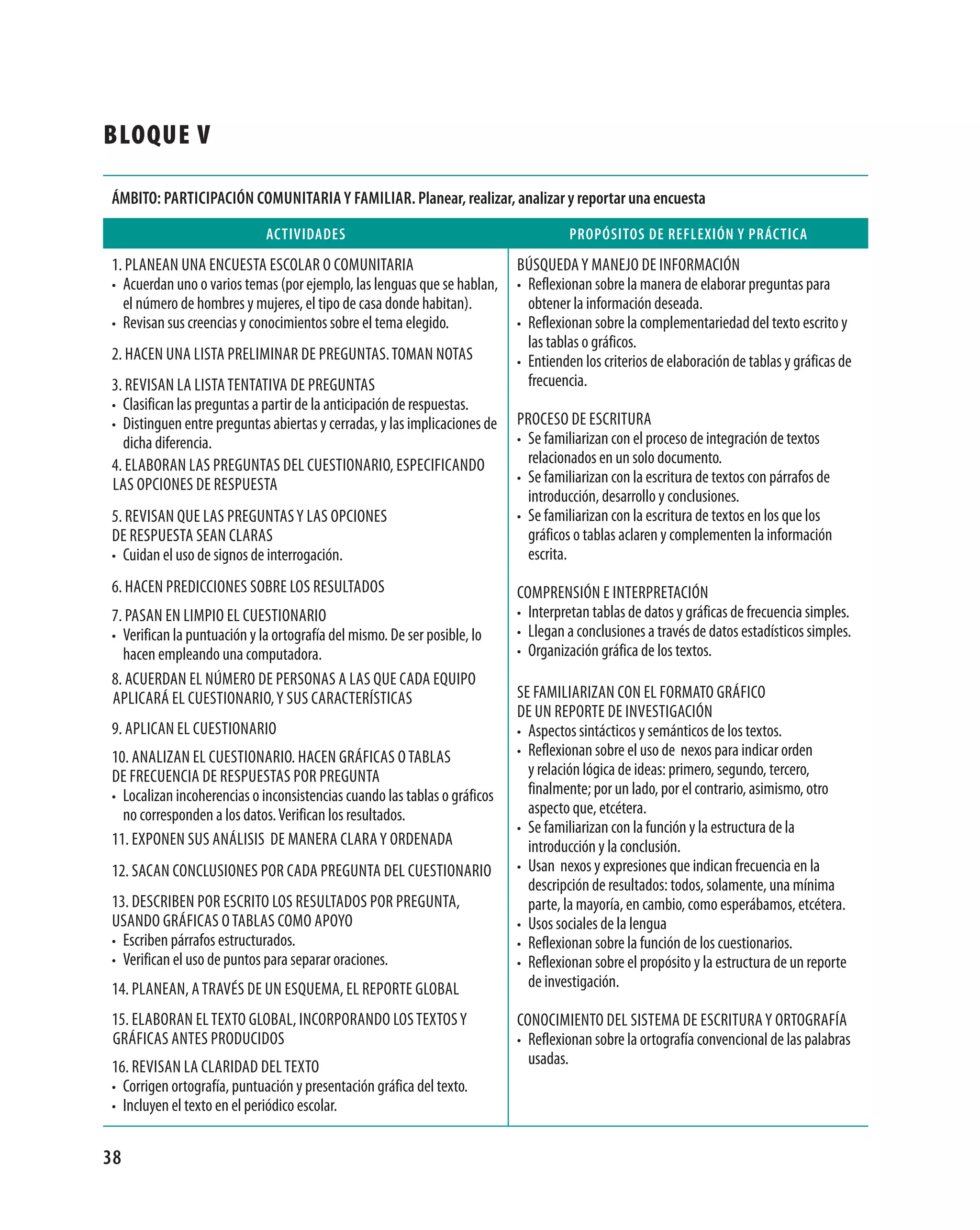 bloque V

Ámbito: participación comunitaria y Familiar. planear, realizar, analizar y reportar una encuesta

                             actiVidades                                               propósitos de reFleXión y prÁctica
1. PLanean Una enCUesta esCoLar o ComUnitaria                              BúsqUeda y manejo de informaCión
• acuerdan uno o varios temas (por ejemplo, las lenguas que se hablan,     • reflexionan sobre la manera de elaborar preguntas para
  el número de hombres y mujeres, el tipo de casa donde habitan).            obtener la información deseada.
• revisan sus creencias y conocimientos sobre el tema elegido.             • reflexionan sobre la complementariedad del texto escrito y
                                                                             las tablas o gráficos.
2. HaCen Una Lista PreLiminar de PregUntas. toman notas                    • entienden los criterios de elaboración de tablas y gráficas de
3. reVisan La Lista tentatiVa de PregUntas                                   frecuencia.
• Clasifican las preguntas a partir de la anticipación de respuestas.
• distinguen entre preguntas abiertas y cerradas, y las implicaciones de   ProCeso de esCritUra
  dicha diferencia.                                                        • se familiarizan con el proceso de integración de textos
4. eLaBoran Las PregUntas deL CUestionario, esPeCifiCando                    relacionados en un solo documento.
Las oPCiones de resPUesta                                                  • se familiarizan con la escritura de textos con párrafos de
                                                                             introducción, desarrollo y conclusiones.
5. reVisan qUe Las PregUntas y Las oPCiones                                • se familiarizan con la escritura de textos en los que los
de resPUesta sean CLaras                                                     gráficos o tablas aclaren y complementen la información
• Cuidan el uso de signos de interrogación.                                  escrita.
6. HaCen PrediCCiones soBre Los resULtados                                 ComPrensión e interPretaCión
7. Pasan en LimPio eL CUestionario                                         • interpretan tablas de datos y gráficas de frecuencia simples.
• Verifican la puntuación y la ortografía del mismo. de ser posible, lo    • Llegan a conclusiones a través de datos estadísticos simples.
  hacen empleando una computadora.                                         • organización gráfica de los textos.
8. aCUerdan eL número de Personas a Las qUe Cada eqUiPo
aPLiCará eL CUestionario, y sUs CaraCterístiCas                            se famiLiarizan Con eL formato gráfiCo
                                                                           de Un rePorte de inVestigaCión
9. aPLiCan eL CUestionario                                                 • aspectos sintácticos y semánticos de los textos.
10. anaLizan eL CUestionario. HaCen gráfiCas o taBLas                      • reflexionan sobre el uso de nexos para indicar orden
de freCUenCia de resPUestas Por PregUnta                                     y relación lógica de ideas: primero, segundo, tercero,
• Localizan incoherencias o inconsistencias cuando las tablas o gráficos     finalmente; por un lado, por el contrario, asimismo, otro
  no corresponden a los datos. Verifican los resultados.                     aspecto que, etcétera.
                                                                           • se familiarizan con la función y la estructura de la
11. exPonen sUs anáLisis de manera CLara y ordenada                          introducción y la conclusión.
12. saCan ConCLUsiones Por Cada PregUnta deL CUestionario                  • Usan nexos y expresiones que indican frecuencia en la
                                                                             descripción de resultados: todos, solamente, una mínima
13. desCriBen Por esCrito Los resULtados Por PregUnta,                       parte, la mayoría, en cambio, como esperábamos, etcétera.
Usando gráfiCas o taBLas Como aPoyo                                        • Usos sociales de la lengua
• escriben párrafos estructurados.                                         • reflexionan sobre la función de los cuestionarios.
• Verifican el uso de puntos para separar oraciones.                       • reflexionan sobre el propósito y la estructura de un reporte
14. PLanean, a traVés de Un esqUema, eL rePorte gLoBaL                       de investigación.

15. eLaBoran eL texto gLoBaL, inCorPorando Los textos y                    ConoCimiento deL sistema de esCritUra y ortografía
gráfiCas antes ProdUCidos                                                  • reflexionan sobre la ortografía convencional de las palabras
16. reVisan La CLaridad deL texto                                            usadas.
• Corrigen ortografía, puntuación y presentación gráfica del texto.
• incluyen el texto en el periódico escolar.


38
 