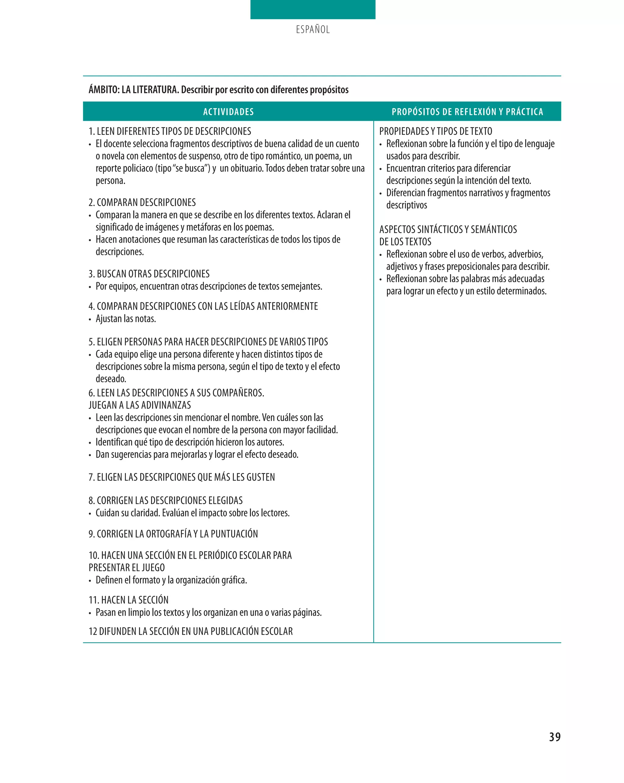 ESPAÑOL




Ámbito: la literatura. describir por escrito con diferentes propósitos
                                  actiVidades                                           propósitos de reFleXión y prÁctica
1. Leen diferentes tiPos de desCriPCiones                                            ProPiedades y tiPos de texto
• el docente selecciona fragmentos descriptivos de buena calidad de un cuento        • reflexionan sobre la función y el tipo de lenguaje
  o novela con elementos de suspenso, otro de tipo romántico, un poema, un             usados para describir.
  reporte policiaco (tipo “se busca”) y un obituario. todos deben tratar sobre una   • encuentran criterios para diferenciar
  persona.                                                                             descripciones según la intención del texto.
                                                                                     • diferencian fragmentos narrativos y fragmentos
2. ComParan desCriPCiones                                                              descriptivos
• Comparan la manera en que se describe en los diferentes textos. aclaran el
  significado de imágenes y metáforas en los poemas.                                 asPeCtos sintáCtiCos y semántiCos
• Hacen anotaciones que resuman las características de todos los tipos de            de Los textos
  descripciones.                                                                     • reflexionan sobre el uso de verbos, adverbios,
                                                                                       adjetivos y frases preposicionales para describir.
3. BUsCan otras desCriPCiones                                                        • reflexionan sobre las palabras más adecuadas
• Por equipos, encuentran otras descripciones de textos semejantes.                    para lograr un efecto y un estilo determinados.
4. ComParan desCriPCiones Con Las Leídas anteriormente
• ajustan las notas.

5. eLigen Personas Para HaCer desCriPCiones de Varios tiPos
• Cada equipo elige una persona diferente y hacen distintos tipos de
  descripciones sobre la misma persona, según el tipo de texto y el efecto
  deseado.
6. Leen Las desCriPCiones a sUs ComPañeros.
jUegan a Las adiVinanzas
• Leen las descripciones sin mencionar el nombre. Ven cuáles son las
  descripciones que evocan el nombre de la persona con mayor facilidad.
• identifican qué tipo de descripción hicieron los autores.
• dan sugerencias para mejorarlas y lograr el efecto deseado.

7. eLigen Las desCriPCiones qUe más Les gUsten

8. Corrigen Las desCriPCiones eLegidas
• Cuidan su claridad. evalúan el impacto sobre los lectores.

9. Corrigen La ortografía y La PUntUaCión
10. HaCen Una seCCión en eL PeriódiCo esCoLar Para
Presentar eL jUego
• definen el formato y la organización gráfica.
11. HaCen La seCCión
• Pasan en limpio los textos y los organizan en una o varias páginas.
12 difUnden La seCCión en Una PUBLiCaCión esCoLar




                                                                                                                                        39
 