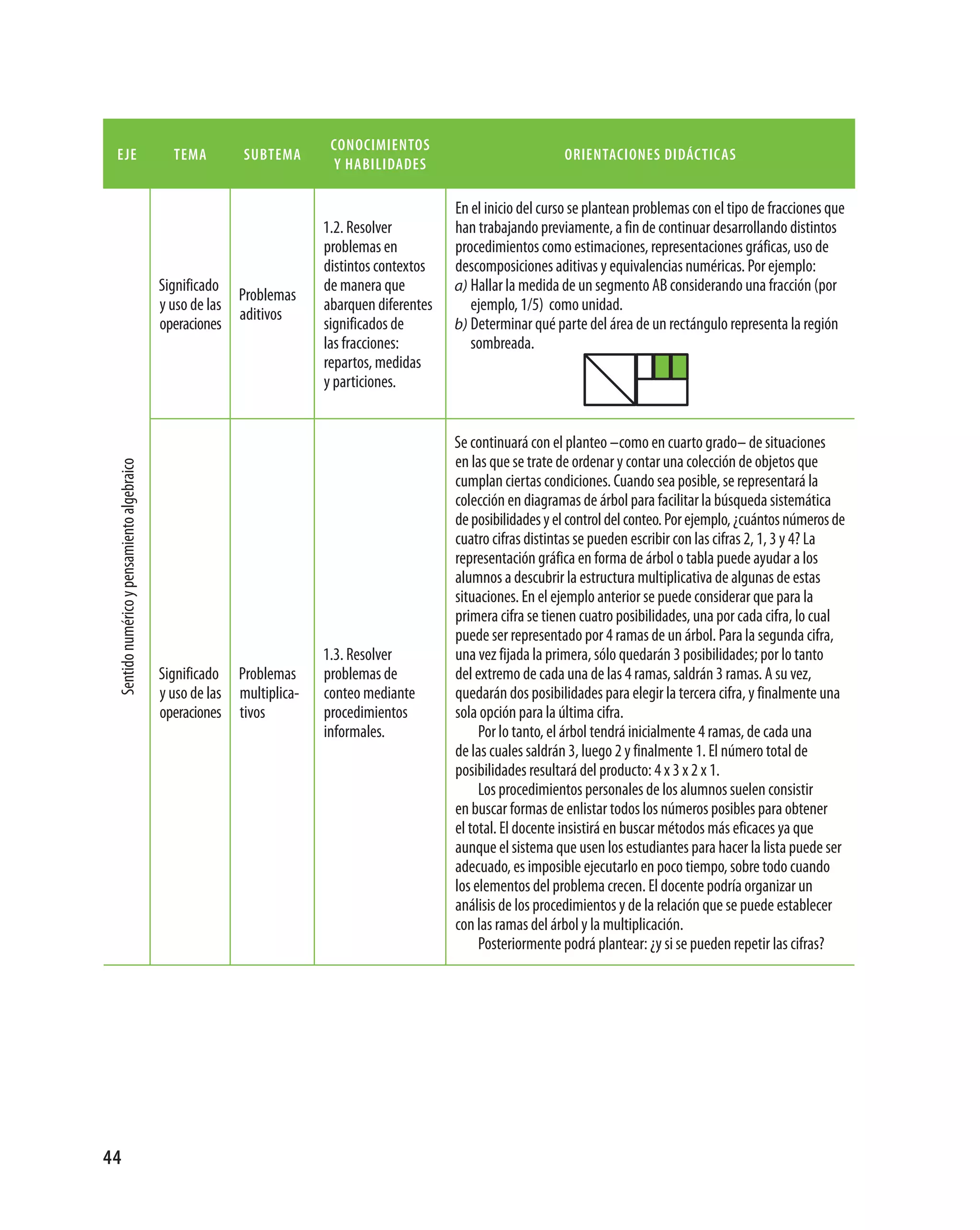 conocimientos
 eje                                           tema        subtema                                                orientaciones didácticas
                                                                          y habilidades

                                                                                              En el inicio del curso se plantean problemas con el tipo de fracciones que
                                                                        1.2. Resolver         han trabajando previamente, a fin de continuar desarrollando distintos
                                                                        problemas en          procedimientos como estimaciones, representaciones gráficas, uso de
                                                                        distintos contextos   descomposiciones aditivas y equivalencias numéricas. Por ejemplo:
                                             Significado                de manera que         a) Hallar la medida de un segmento AB considerando una fracción (por
                                                          Problemas
                                             y uso de las               abarquen diferentes      ejemplo, 1/5) como unidad.
                                                          aditivos
                                             operaciones                significados de       b) Determinar qué parte del área de un rectángulo representa la región
                                                                        las fracciones:          sombreada.
                                                                        repartos, medidas
                                                                        y particiones.


                                                                                              Se continuará con el planteo –como en cuarto grado– de situaciones
                                                                                              en las que se trate de ordenar y contar una colección de objetos que
 Sentido numérico y pensamiento algebraico




                                                                                              cumplan ciertas condiciones. Cuando sea posible, se representará la
                                                                                              colección en diagramas de árbol para facilitar la búsqueda sistemática
                                                                                              de posibilidades y el control del conteo. Por ejemplo, ¿cuántos números de
                                                                                              cuatro cifras distintas se pueden escribir con las cifras 2, 1, 3 y 4? La
                                                                                              representación gráfica en forma de árbol o tabla puede ayudar a los
                                                                                              alumnos a descubrir la estructura multiplicativa de algunas de estas
                                                                                              situaciones. En el ejemplo anterior se puede considerar que para la
                                                                                              primera cifra se tienen cuatro posibilidades, una por cada cifra, lo cual
                                                                                              puede ser representado por 4 ramas de un árbol. Para la segunda cifra,
                                                                        1.3. Resolver         una vez fijada la primera, sólo quedarán 3 posibilidades; por lo tanto
                                             Significado Problemas      problemas de          del extremo de cada una de las 4 ramas, saldrán 3 ramas. A su vez,
                                             y uso de las multiplica­   conteo mediante       quedarán dos posibilidades para elegir la tercera cifra, y finalmente una
                                             operaciones tivos          procedimientos        sola opción para la última cifra.
                                                                        informales.                Por lo tanto, el árbol tendrá inicialmente 4 ramas, de cada una
                                                                                              de las cuales saldrán 3, luego 2 y finalmente 1. El número total de
                                                                                              posibilidades resultará del producto: 4 x 3 x 2 x 1.
                                                                                                   Los procedimientos personales de los alumnos suelen consistir
                                                                                              en buscar formas de enlistar todos los números posibles para obtener
                                                                                              el total. El docente insistirá en buscar métodos más eficaces ya que
                                                                                              aunque el sistema que usen los estudiantes para hacer la lista puede ser
                                                                                              adecuado, es imposible ejecutarlo en poco tiempo, sobre todo cuando
                                                                                              los elementos del problema crecen. El docente podría organizar un
                                                                                              análisis de los procedimientos y de la relación que se puede establecer
                                                                                              con las ramas del árbol y la multiplicación.
                                                                                                   Posteriormente podrá plantear: ¿y si se pueden repetir las cifras?




44
 