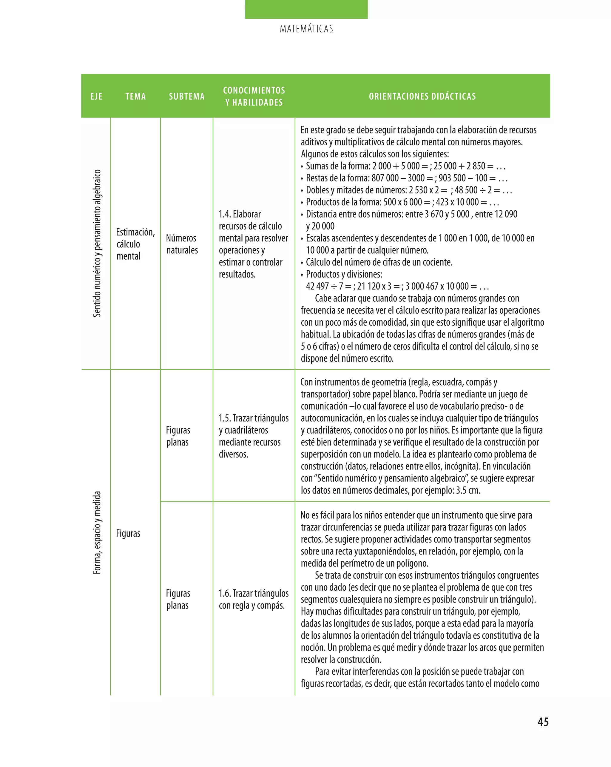 matemáticas




                                                                     conocimientos
eje                                           tema       subtema                                                  orientaciones didácticas
                                                                      y habilidades

                                                                                             En este grado se debe seguir trabajando con la elaboración de recursos
                                                                                             aditivos y multiplicativos de cálculo mental con números mayores.
                                                                                             Algunos de estos cálculos son los siguientes:
                                                                                             • Sumas de la forma: 2 000 + 5 000 = ; 25 000 + 2 850 = …
Sentido numérico y pensamiento algebraico




                                                                                             • Restas de la forma: 807 000 – 3000 = ; 903 500 – 100 = …
                                                                                             • Dobles y mitades de números: 2 530 x 2 = ; 48 500 ÷ 2 = …
                                                                                             • Productos de la forma: 500 x 6 000 = ; 423 x 10 000 = …
                                                                    1.4. Elaborar            • Distancia entre dos números: entre 3 670 y 5 000 , entre 12 090
                                                                    recursos de cálculo        y 20 000
                                            Estimación,
                                                        Números     mental para resolver     • Escalas ascendentes y descendentes de 1 000 en 1 000, de 10 000 en
                                            cálculo
                                                        naturales   operaciones y              10 000 a partir de cualquier número.
                                            mental
                                                                    estimar o controlar      • Cálculo del número de cifras de un cociente.
                                                                    resultados.              • Productos y divisiones:
                                                                                               42 497 ÷ 7 = ; 21 120 x 3 = ; 3 000 467 x 10 000 = …
                                                                                                  Cabe aclarar que cuando se trabaja con números grandes con
                                                                                             frecuencia se necesita ver el cálculo escrito para realizar las operaciones
                                                                                             con un poco más de comodidad, sin que esto signifique usar el algoritmo
                                                                                             habitual. La ubicación de todas las cifras de números grandes (más de
                                                                                             5 o 6 cifras) o el número de ceros dificulta el control del cálculo, si no se
                                                                                             dispone del número escrito.

                                                                                             Con instrumentos de geometría (regla, escuadra, compás y
                                                                                             transportador) sobre papel blanco. Podría ser mediante un juego de
                                                                                             comunicación –lo cual favorece el uso de vocabulario preciso­ o de
                                                                    1.5. Trazar triángulos   autocomunicación, en los cuales se incluya cualquier tipo de triángulos
                                                        Figuras     y cuadriláteros          y cuadriláteros, conocidos o no por los niños. Es importante que la figura
                                                        planas      mediante recursos        esté bien determinada y se verifique el resultado de la construcción por
                                                                    diversos.                superposición con un modelo. La idea es plantearlo como problema de
                                                                                             construcción (datos, relaciones entre ellos, incógnita). En vinculación
                                                                                             con “Sentido numérico y pensamiento algebraico”, se sugiere expresar
                                                                                             los datos en números decimales, por ejemplo: 3.5 cm.
Forma, espacio y medida




                                                                                             No es fácil para los niños entender que un instrumento que sirve para
                                                                                             trazar circunferencias se pueda utilizar para trazar figuras con lados
                                            Figuras
                                                                                             rectos. Se sugiere proponer actividades como transportar segmentos
                                                                                             sobre una recta yuxtaponiéndolos, en relación, por ejemplo, con la
                                                                                             medida del perímetro de un polígono.
                                                                                                 Se trata de construir con esos instrumentos triángulos congruentes
                                                                                             con uno dado (es decir que no se plantea el problema de que con tres
                                                        Figuras     1.6. Trazar triángulos
                                                                                             segmentos cualesquiera no siempre es posible construir un triángulo).
                                                        planas      con regla y compás.
                                                                                             Hay muchas dificultades para construir un triángulo, por ejemplo,
                                                                                             dadas las longitudes de sus lados, porque a esta edad para la mayoría
                                                                                             de los alumnos la orientación del triángulo todavía es constitutiva de la
                                                                                             noción. Un problema es qué medir y dónde trazar los arcos que permiten
                                                                                             resolver la construcción.
                                                                                                 Para evitar interferencias con la posición se puede trabajar con
                                                                                             figuras recortadas, es decir, que están recortados tanto el modelo como


                                                                                                                                                                       45
 
