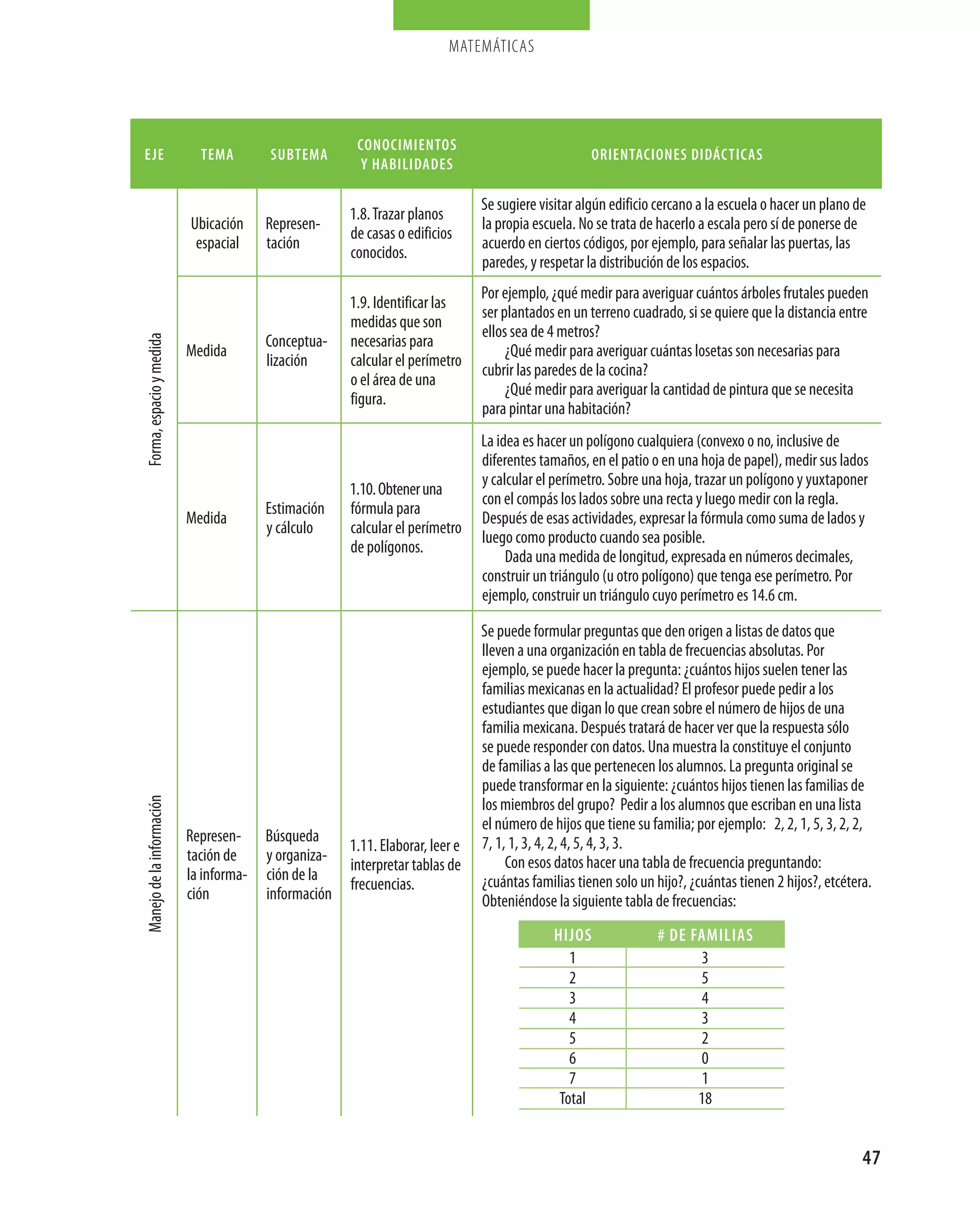 matemáticas




                                                        conocimientos
eje                          tema        subtema                                                     orientaciones didácticas
                                                         y habilidades

                                                                                Se sugiere visitar algún edificio cercano a la escuela o hacer un plano de
                                                       1.8. Trazar planos
                           Ubicación     Represen­                              la propia escuela. No se trata de hacerlo a escala pero sí de ponerse de
                                                       de casas o edificios
                            espacial     tación                                 acuerdo en ciertos códigos, por ejemplo, para señalar las puertas, las
                                                       conocidos.
                                                                                paredes, y respetar la distribución de los espacios.
                                                                                Por ejemplo, ¿qué medir para averiguar cuántos árboles frutales pueden
                                                       1.9. Identificar las
                                                                                ser plantados en un terreno cuadrado, si se quiere que la distancia entre
                                                       medidas que son
                                                                                ellos sea de 4 metros?
                                         Conceptua­    necesarias para
Forma, espacio y medida




                           Medida                                                    ¿Qué medir para averiguar cuántas losetas son necesarias para
                                         lización      calcular el perímetro
                                                                                cubrir las paredes de la cocina?
                                                       o el área de una
                                                                                     ¿Qué medir para averiguar la cantidad de pintura que se necesita
                                                       figura.
                                                                                para pintar una habitación?
                                                                                La idea es hacer un polígono cualquiera (convexo o no, inclusive de
                                                                                diferentes tamaños, en el patio o en una hoja de papel), medir sus lados
                                                                                y calcular el perímetro. Sobre una hoja, trazar un polígono y yuxtaponer
                                                       1.10. Obtener una
                                                                                con el compás los lados sobre una recta y luego medir con la regla.
                                         Estimación    fórmula para
                           Medida                                               Después de esas actividades, expresar la fórmula como suma de lados y
                                         y cálculo     calcular el perímetro
                                                                                luego como producto cuando sea posible.
                                                       de polígonos.
                                                                                     Dada una medida de longitud, expresada en números decimales,
                                                                                construir un triángulo (u otro polígono) que tenga ese perímetro. Por
                                                                                ejemplo, construir un triángulo cuyo perímetro es 14.6 cm.

                                                                                Se puede formular preguntas que den origen a listas de datos que
                                                                                lleven a una organización en tabla de frecuencias absolutas. Por
                                                                                ejemplo, se puede hacer la pregunta: ¿cuántos hijos suelen tener las
                                                                                familias mexicanas en la actualidad? El profesor puede pedir a los
                                                                                estudiantes que digan lo que crean sobre el número de hijos de una
                                                                                familia mexicana. Después tratará de hacer ver que la respuesta sólo
                                                                                se puede responder con datos. Una muestra la constituye el conjunto
                                                                                de familias a las que pertenecen los alumnos. La pregunta original se
                                                                                puede transformar en la siguiente: ¿cuántos hijos tienen las familias de
                                                                                los miembros del grupo? Pedir a los alumnos que escriban en una lista
Manejo de la información




                                                                                el número de hijos que tiene su familia; por ejemplo: 2, 2, 1, 5, 3, 2, 2,
                           Represen­     Búsqueda                               7, 1, 1, 3, 4, 2, 4, 5, 4, 3, 3.
                                                       1.11. Elaborar, leer e
                           tación de     y organiza­                                 Con esos datos hacer una tabla de frecuencia preguntando:
                                                       interpretar tablas de
                           la informa­   ción de la                             ¿cuántas familias tienen solo un hijo?, ¿cuántas tienen 2 hijos?, etcétera.
                                                       frecuencias.
                           ción          información                            Obteniéndose la siguiente tabla de frecuencias:
                                                                                             hijos               # de familias
                                                                                                1                       3
                                                                                                2                       5
                                                                                                3                       4
                                                                                                4                       3
                                                                                                5                       2
                                                                                                6                       0
                                                                                                7                       1
                                                                                              Total                    18


                                                                                                                                                         47
 