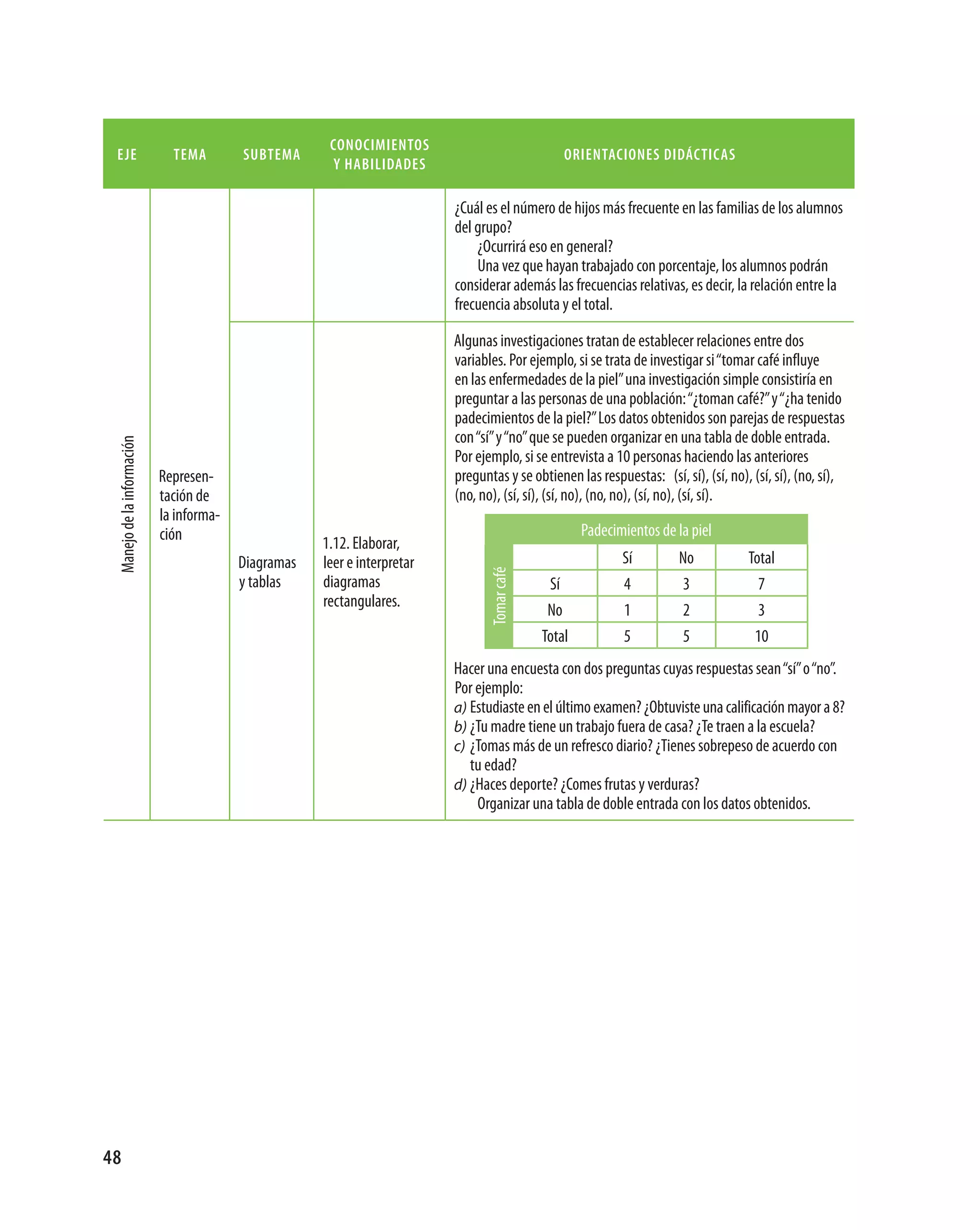conocimientos
 eje                          tema        subtema                                                  orientaciones didácticas
                                                        y habilidades

                                                                           ¿Cuál es el número de hijos más frecuente en las familias de los alumnos
                                                                           del grupo?
                                                                               ¿Ocurrirá eso en general?
                                                                               Una vez que hayan trabajado con porcentaje, los alumnos podrán
                                                                           considerar además las frecuencias relativas, es decir, la relación entre la
                                                                           frecuencia absoluta y el total.

                                                                           Algunas investigaciones tratan de establecer relaciones entre dos
                                                                           variables. Por ejemplo, si se trata de investigar si “tomar café influye
                                                                           en las enfermedades de la piel” una investigación simple consistiría en
                                                                           preguntar a las personas de una población: “¿toman café?” y “¿ha tenido
                                                                           padecimientos de la piel?” Los datos obtenidos son parejas de respuestas
                                                                           con “sí” y “no” que se pueden organizar en una tabla de doble entrada.
 Manejo de la información




                                                                           Por ejemplo, si se entrevista a 10 personas haciendo las anteriores
                            Represen­                                      preguntas y se obtienen las respuestas: (sí, sí), (sí, no), (sí, sí), (no, sí),
                            tación de                                      (no, no), (sí, sí), (sí, no), (no, no), (sí, no), (sí, sí).
                            la informa­
                            ción                                                                       Padecimientos de la piel
                                                      1.12. Elaborar,
                                          Diagramas   leer e interpretar                                      Sí        No            Total
                                                                                  Tomar café



                                          y tablas    diagramas                                 Sí            4         3               7
                                                      rectangulares.
                                                                                                No            1         2               3
                                                                                               Total          5         5              10
                                                                           Hacer una encuesta con dos preguntas cuyas respuestas sean “sí” o “no”.
                                                                           Por ejemplo:
                                                                           a) Estudiaste en el último examen? ¿Obtuviste una calificación mayor a 8?
                                                                           b) ¿Tu madre tiene un trabajo fuera de casa? ¿Te traen a la escuela?
                                                                           c) ¿Tomas más de un refresco diario? ¿Tienes sobrepeso de acuerdo con
                                                                              tu edad?
                                                                           d) ¿Haces deporte? ¿Comes frutas y verduras?
                                                                               Organizar una tabla de doble entrada con los datos obtenidos.




48
 