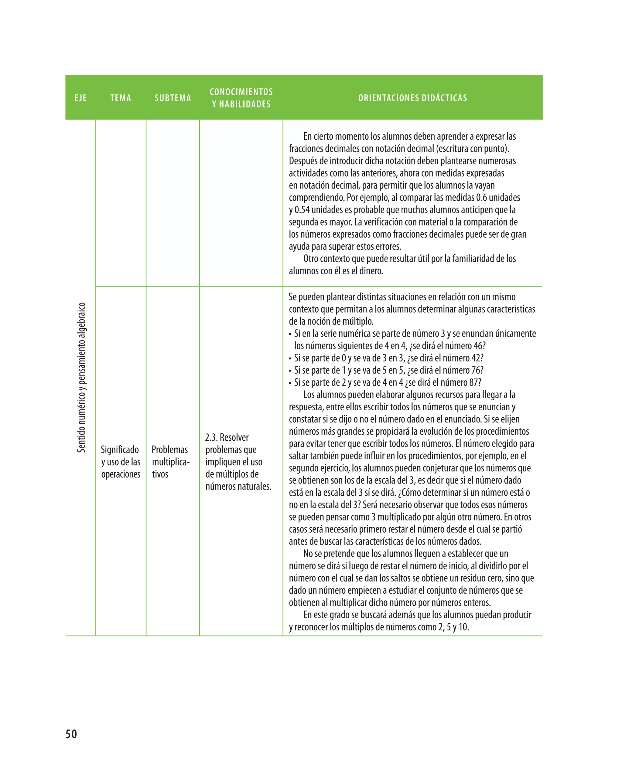 conocimientos
 eje                                           tema        subtema                                               orientaciones didácticas
                                                                          y habilidades


                                                                                                  En cierto momento los alumnos deben aprender a expresar las
                                                                                             fracciones decimales con notación decimal (escritura con punto).
                                                                                             Después de introducir dicha notación deben plantearse numerosas
                                                                                             actividades como las anteriores, ahora con medidas expresadas
                                                                                             en notación decimal, para permitir que los alumnos la vayan
                                                                                             comprendiendo. Por ejemplo, al comparar las medidas 0.6 unidades
                                                                                             y 0.54 unidades es probable que muchos alumnos anticipen que la
                                                                                             segunda es mayor. La verificación con material o la comparación de
                                                                                             los números expresados como fracciones decimales puede ser de gran
                                                                                             ayuda para superar estos errores.
                                                                                                  Otro contexto que puede resultar útil por la familiaridad de los
                                                                                             alumnos con él es el dinero.

                                                                                             Se pueden plantear distintas situaciones en relación con un mismo
                                                                                             contexto que permitan a los alumnos determinar algunas características
 Sentido numérico y pensamiento algebraico




                                                                                             de la noción de múltiplo.
                                                                                             • Si en la serie numérica se parte de número 3 y se enuncian únicamente
                                                                                               los números siguientes de 4 en 4, ¿se dirá el número 46?
                                                                                             • Si se parte de 0 y se va de 3 en 3, ¿se dirá el número 42?
                                                                                             • Si se parte de 1 y se va de 5 en 5, ¿se dirá el número 76?
                                                                                             • Si se parte de 2 y se va de 4 en 4 ¿se dirá el número 87?
                                                                                                  Los alumnos pueden elaborar algunos recursos para llegar a la
                                                                                             respuesta, entre ellos escribir todos los números que se enuncian y
                                                                                             constatar si se dijo o no el número dado en el enunciado. Si se elijen
                                                                                             números más grandes se propiciará la evolución de los procedimientos
                                                                        2.3. Resolver
                                                                                             para evitar tener que escribir todos los números. El número elegido para
                                             Significado Problemas      problemas que
                                                                                             saltar también puede influir en los procedimientos, por ejemplo, en el
                                             y uso de las multiplica­   impliquen el uso
                                                                                             segundo ejercicio, los alumnos pueden conjeturar que los números que
                                             operaciones tivos          de múltiplos de
                                                                                             se obtienen son los de la escala del 3, es decir que si el número dado
                                                                        números naturales.
                                                                                             está en la escala del 3 sí se dirá. ¿Cómo determinar si un número está o
                                                                                             no en la escala del 3? Será necesario observar que todos esos números
                                                                                             se pueden pensar como 3 multiplicado por algún otro número. En otros
                                                                                             casos será necesario primero restar el número desde el cual se partió
                                                                                             antes de buscar las características de los números dados.
                                                                                                  No se pretende que los alumnos lleguen a establecer que un
                                                                                             número se dirá si luego de restar el número de inicio, al dividirlo por el
                                                                                             número con el cual se dan los saltos se obtiene un residuo cero, sino que
                                                                                             dado un número empiecen a estudiar el conjunto de números que se
                                                                                             obtienen al multiplicar dicho número por números enteros.
                                                                                                  En este grado se buscará además que los alumnos puedan producir
                                                                                             y reconocer los múltiplos de números como 2, 5 y 10.




50
 