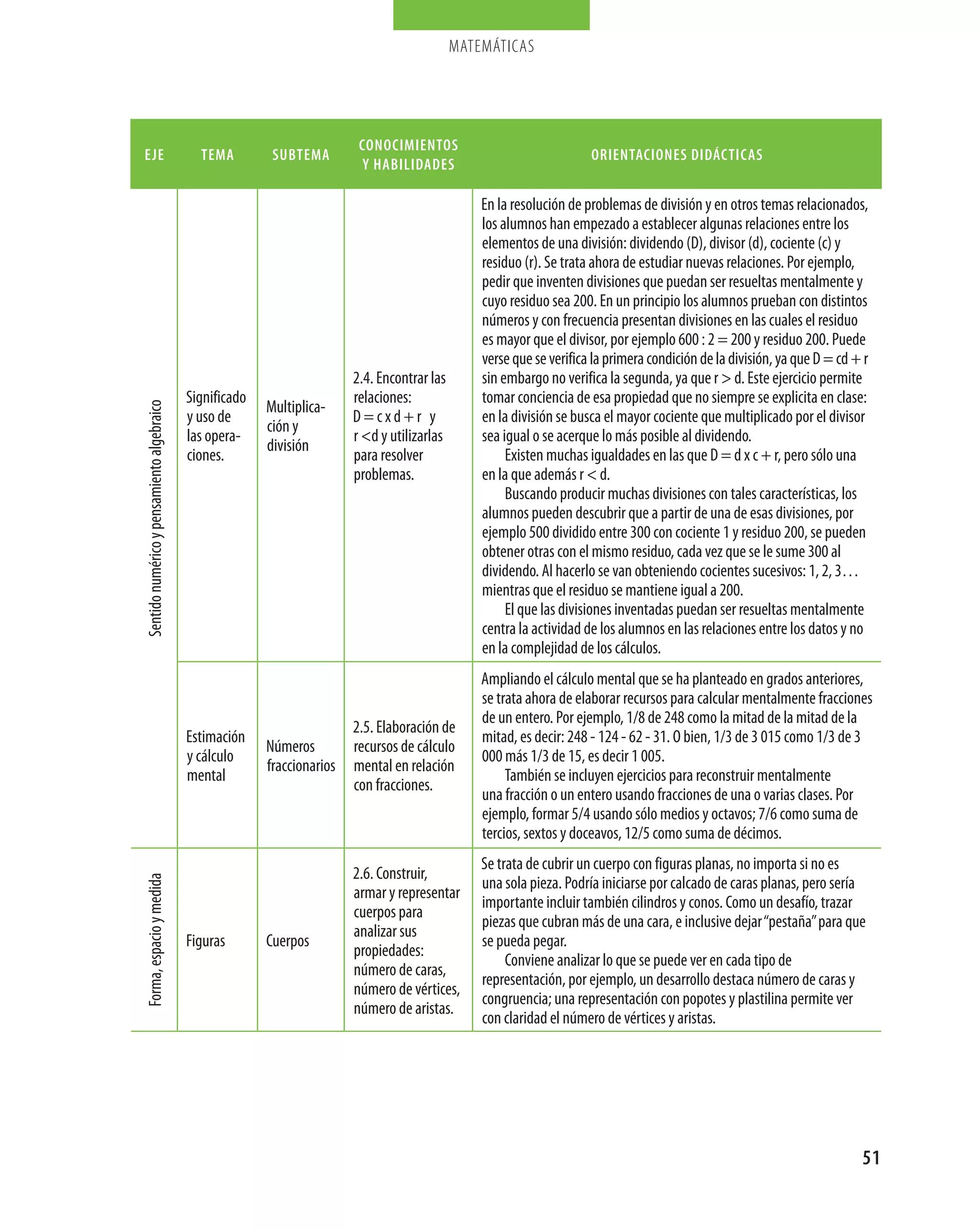 matemáticas




                                                                           conocimientos
eje                                           tema         subtema                                                      orientaciones didácticas
                                                                            y habilidades

                                                                                                   En la resolución de problemas de división y en otros temas relacionados,
                                                                                                   los alumnos han empezado a establecer algunas relaciones entre los
                                                                                                   elementos de una división: dividendo (D), divisor (d), cociente (c) y
                                                                                                   residuo (r). Se trata ahora de estudiar nuevas relaciones. Por ejemplo,
                                                                                                   pedir que inventen divisiones que puedan ser resueltas mentalmente y
                                                                                                   cuyo residuo sea 200. En un principio los alumnos prueban con distintos
                                                                                                   números y con frecuencia presentan divisiones en las cuales el residuo
                                                                                                   es mayor que el divisor, por ejemplo 600 : 2 = 200 y residuo 200. Puede
                                                                                                   verse que se verifica la primera condición de la división, ya que D = cd + r
                                                                          2.4. Encontrar las       sin embargo no verifica la segunda, ya que r  d. Este ejercicio permite
                                            Significado                   relaciones:              tomar conciencia de esa propiedad que no siempre se explicita en clase:
                                                          Multiplica­
Sentido numérico y pensamiento algebraico




                                            y uso de                      D=cxd+r y                en la división se busca el mayor cociente que multiplicado por el divisor
                                                          ción y
                                            las opera­                    r d y utilizarlas       sea igual o se acerque lo más posible al dividendo.
                                                          división
                                            ciones.                       para resolver                 Existen muchas igualdades en las que D = d x c + r, pero sólo una
                                                                          problemas.               en la que además r  d.
                                                                                                        Buscando producir muchas divisiones con tales características, los
                                                                                                   alumnos pueden descubrir que a partir de una de esas divisiones, por
                                                                                                   ejemplo 500 dividido entre 300 con cociente 1 y residuo 200, se pueden
                                                                                                   obtener otras con el mismo residuo, cada vez que se le sume 300 al
                                                                                                   dividendo. Al hacerlo se van obteniendo cocientes sucesivos: 1, 2, 3…
                                                                                                   mientras que el residuo se mantiene igual a 200.
                                                                                                        El que las divisiones inventadas puedan ser resueltas mentalmente
                                                                                                   centra la actividad de los alumnos en las relaciones entre los datos y no
                                                                                                   en la complejidad de los cálculos.
                                                                                                   Ampliando el cálculo mental que se ha planteado en grados anteriores,
                                                                                                   se trata ahora de elaborar recursos para calcular mentalmente fracciones
                                                                                                   de un entero. Por ejemplo, 1/8 de 248 como la mitad de la mitad de la
                                                                          2.5. Elaboración de
                                            Estimación                                             mitad, es decir: 248 ­ 124 ­ 62 ­ 31. O bien, 1/3 de 3 015 como 1/3 de 3
                                                          Números         recursos de cálculo
                                            y cálculo                                              000 más 1/3 de 15, es decir 1 005.
                                                          fraccionarios   mental en relación
                                            mental                                                      También se incluyen ejercicios para reconstruir mentalmente
                                                                          con fracciones.
                                                                                                   una fracción o un entero usando fracciones de una o varias clases. Por
                                                                                                   ejemplo, formar 5/4 usando sólo medios y octavos; 7/6 como suma de
                                                                                                   tercios, sextos y doceavos, 12/5 como suma de décimos.
                                                                                                   Se trata de cubrir un cuerpo con figuras planas, no importa si no es
                                                                          2.6. Construir,
                                                                                                   una sola pieza. Podría iniciarse por calcado de caras planas, pero sería
Forma, espacio y medida




                                                                          armar y representar
                                                                                                   importante incluir también cilindros y conos. Como un desafío, trazar
                                                                          cuerpos para
                                                                                                   piezas que cubran más de una cara, e inclusive dejar “pestaña” para que
                                                                          analizar sus
                                            Figuras       Cuerpos                                  se pueda pegar.
                                                                          propiedades:
                                                                                                        Conviene analizar lo que se puede ver en cada tipo de
                                                                          número de caras,
                                                                                                   representación, por ejemplo, un desarrollo destaca número de caras y
                                                                          número de vértices,
                                                                                                   congruencia; una representación con popotes y plastilina permite ver
                                                                          número de aristas.
                                                                                                   con claridad el número de vértices y aristas.




                                                                                                                                                                             51
 