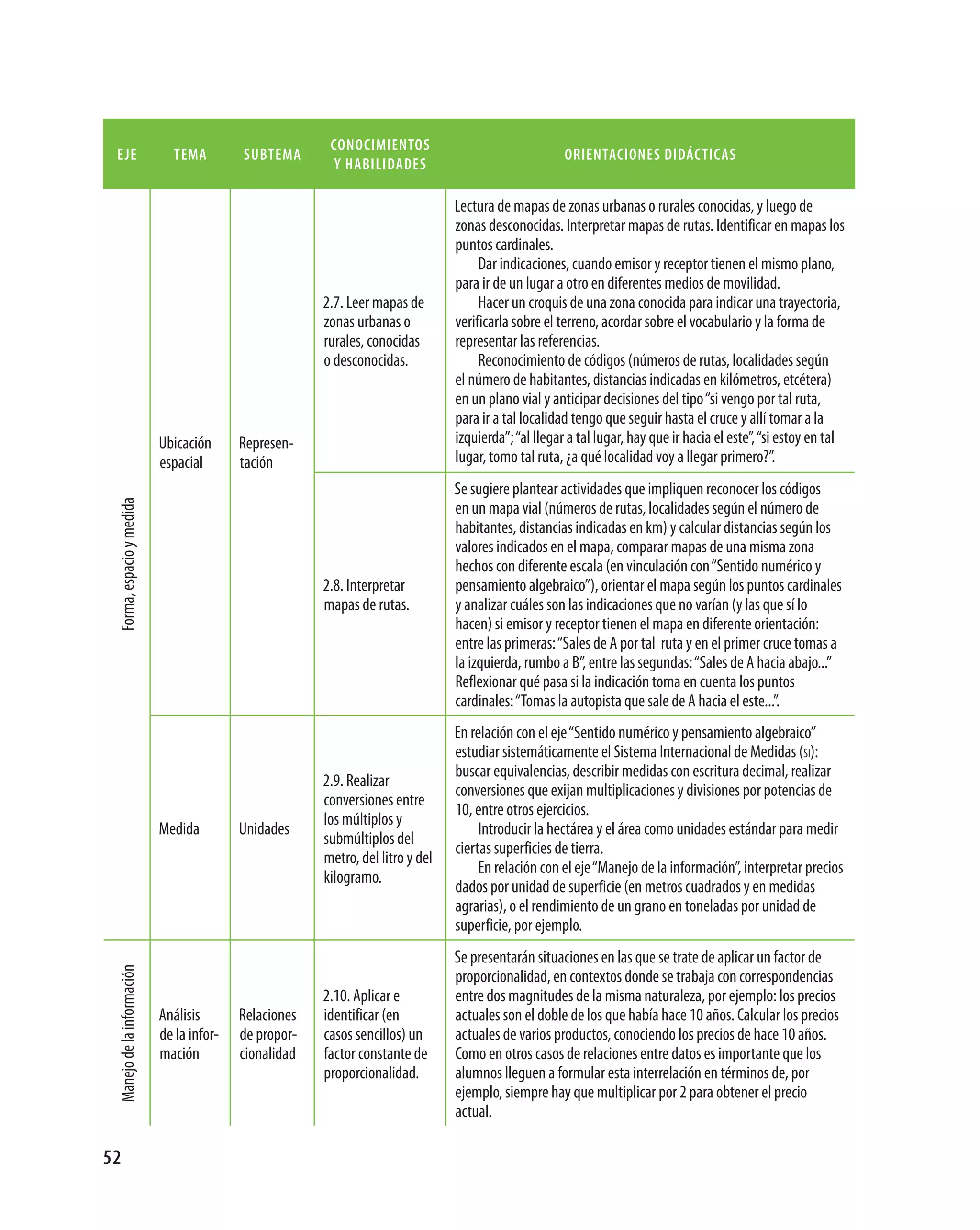conocimientos
 eje                           tema        subtema                                                     orientaciones didácticas
                                                          y habilidades

                                                                                 Lectura de mapas de zonas urbanas o rurales conocidas, y luego de
                                                                                 zonas desconocidas. Interpretar mapas de rutas. Identificar en mapas los
                                                                                 puntos cardinales.
                                                                                      Dar indicaciones, cuando emisor y receptor tienen el mismo plano,
                                                                                 para ir de un lugar a otro en diferentes medios de movilidad.
                                                        2.7. Leer mapas de            Hacer un croquis de una zona conocida para indicar una trayectoria,
                                                        zonas urbanas o          verificarla sobre el terreno, acordar sobre el vocabulario y la forma de
                                                        rurales, conocidas       representar las referencias.
                                                        o desconocidas.               Reconocimiento de códigos (números de rutas, localidades según
                                                                                 el número de habitantes, distancias indicadas en kilómetros, etcétera)
                                                                                 en un plano vial y anticipar decisiones del tipo “si vengo por tal ruta,
                                                                                 para ir a tal localidad tengo que seguir hasta el cruce y allí tomar a la
                            Ubicación      Represen­                             izquierda”; “al llegar a tal lugar, hay que ir hacia el este”, “si estoy en tal
                            espacial       tación                                lugar, tomo tal ruta, ¿a qué localidad voy a llegar primero?”.
                                                                                 Se sugiere plantear actividades que impliquen reconocer los códigos
                                                                                 en un mapa vial (números de rutas, localidades según el número de
 Forma, espacio y medida




                                                                                 habitantes, distancias indicadas en km) y calcular distancias según los
                                                                                 valores indicados en el mapa, comparar mapas de una misma zona
                                                                                 hechos con diferente escala (en vinculación con “Sentido numérico y
                                                        2.8. Interpretar         pensamiento algebraico”), orientar el mapa según los puntos cardinales
                                                        mapas de rutas.          y analizar cuáles son las indicaciones que no varían (y las que sí lo
                                                                                 hacen) si emisor y receptor tienen el mapa en diferente orientación:
                                                                                 entre las primeras: “Sales de A por tal ruta y en el primer cruce tomas a
                                                                                 la izquierda, rumbo a B”, entre las segundas: “Sales de A hacia abajo...”
                                                                                 Reflexionar qué pasa si la indicación toma en cuenta los puntos
                                                                                 cardinales: “Tomas la autopista que sale de A hacia el este...”.
                                                                                 En relación con el eje “Sentido numérico y pensamiento algebraico”
                                                                                 estudiar sistemáticamente el Sistema Internacional de Medidas (si):
                                                                                 buscar equivalencias, describir medidas con escritura decimal, realizar
                                                        2.9. Realizar
                                                                                 conversiones que exijan multiplicaciones y divisiones por potencias de
                                                        conversiones entre
                                                                                 10, entre otros ejercicios.
                                                        los múltiplos y
                            Medida         Unidades                                   Introducir la hectárea y el área como unidades estándar para medir
                                                        submúltiplos del
                                                                                 ciertas superficies de tierra.
                                                        metro, del litro y del
                                                                                      En relación con el eje “Manejo de la información”, interpretar precios
                                                        kilogramo.
                                                                                 dados por unidad de superficie (en metros cuadrados y en medidas
                                                                                 agrarias), o el rendimiento de un grano en toneladas por unidad de
                                                                                 superficie, por ejemplo.
                                                                                 Se presentarán situaciones en las que se trate de aplicar un factor de
 Manejo de la información




                                                                                 proporcionalidad, en contextos donde se trabaja con correspondencias
                                                        2.10. Aplicar e          entre dos magnitudes de la misma naturaleza, por ejemplo: los precios
                            Análisis       Relaciones   identificar (en          actuales son el doble de los que había hace 10 años. Calcular los precios
                            de la infor­   de propor­   casos sencillos) un      actuales de varios productos, conociendo los precios de hace 10 años.
                            mación         cionalidad   factor constante de      Como en otros casos de relaciones entre datos es importante que los
                                                        proporcionalidad.        alumnos lleguen a formular esta interrelación en términos de, por
                                                                                 ejemplo, siempre hay que multiplicar por 2 para obtener el precio
                                                                                 actual.

52
 