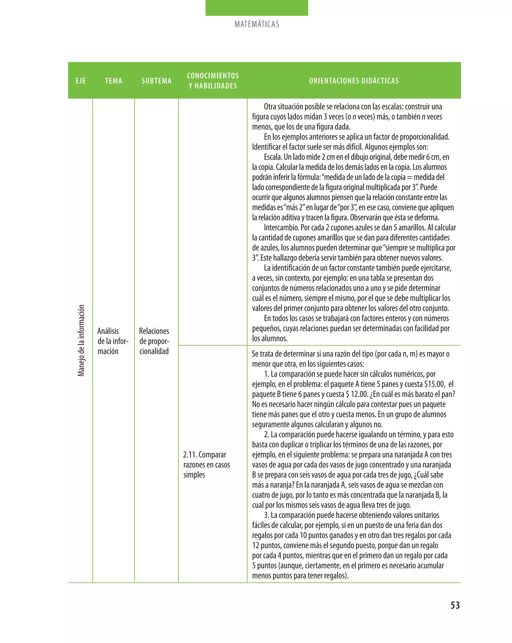 matemáticas




                                                        conocimientos
eje                           tema        subtema                                                  orientaciones didácticas
                                                         y habilidades

                                                                                   Otra situación posible se relaciona con las escalas: construir una
                                                                              figura cuyos lados midan 3 veces (o n veces) más, o también n veces
                                                                              menos, que los de una figura dada.
                                                                                   En los ejemplos anteriores se aplica un factor de proporcionalidad.
                                                                              Identificar el factor suele ser más difícil. Algunos ejemplos son:
                                                                                   Escala. Un lado mide 2 cm en el dibujo original, debe medir 6 cm, en
                                                                              la copia. Calcular la medida de los demás lados en la copia. Los alumnos
                                                                              podrán inferir la fórmula: “medida de un lado de la copia = medida del
                                                                              lado correspondiente de la figura original multiplicada por 3”. Puede
                                                                              ocurrir que algunos alumnos piensen que la relación constante entre las
                                                                              medidas es “más 2” en lugar de “por 3”, en ese caso, conviene que apliquen
                                                                              la relación aditiva y tracen la figura. Observarán que ésta se deforma.
                                                                                   Intercambio. Por cada 2 cupones azules se dan 5 amarillos. Al calcular
                                                                              la cantidad de cupones amarillos que se dan para diferentes cantidades
                                                                              de azules, los alumnos pueden determinar que “siempre se multiplica por
                                                                              3”. Este hallazgo debería servir también para obtener nuevos valores.
                                                                                   La identificación de un factor constante también puede ejercitarse,
                                                                              a veces, sin contexto, por ejemplo: en una tabla se presentan dos
                                                                              conjuntos de números relacionados uno a uno y se pide determinar
                                                                              cuál es el número, siempre el mismo, por el que se debe multiplicar los
                                                                              valores del primer conjunto para obtener los valores del otro conjunto.
Manejo de la información




                                                                                   En todos los casos se trabajará con factores enteros y con números
                           Análisis       Relaciones                          pequeños, cuyas relaciones puedan ser determinadas con facilidad por
                           de la infor­   de propor­                          los alumnos.
                           mación         cionalidad                          Se trata de determinar si una razón del tipo (por cada n, m) es mayor o
                                                                              menor que otra, en los siguientes casos:
                                                                                   1. La comparación se puede hacer sin cálculos numéricos, por
                                                                              ejemplo, en el problema: el paquete A tiene 5 panes y cuesta $15.00, el
                                                                              paquete B tiene 6 panes y cuesta $ 12.00. ¿En cuál es más barato el pan?
                                                                              No es necesario hacer ningún cálculo para contestar pues un paquete
                                                                              tiene más panes que el otro y cuesta menos. En un grupo de alumnos
                                                                              seguramente algunos calcularan y algunos no.
                                                                                   2. La comparación puede hacerse igualando un término, y para esto
                                                                              basta con duplicar o triplicar los términos de una de las razones, por
                                                       2.11. Comparar         ejemplo, en el siguiente problema: se prepara una naranjada A con tres
                                                       razones en casos       vasos de agua por cada dos vasos de jugo concentrado y una naranjada
                                                       simples                B se prepara con seis vasos de agua por cada tres de jugo, ¿Cuál sabe
                                                                              más a naranja? En la naranjada A, seis vasos de agua se mezclan con
                                                                              cuatro de jugo, por lo tanto es más concentrada que la naranjada B, la
                                                                              cual por los mismos seis vasos de agua lleva tres de jugo.
                                                                                   3. La comparación puede hacerse obteniendo valores unitarios
                                                                              fáciles de calcular, por ejemplo, si en un puesto de una feria dan dos
                                                                              regalos por cada 10 puntos ganados y en otro dan tres regalos por cada
                                                                              12 puntos, conviene más el segundo puesto, porque dan un regalo
                                                                              por cada 4 puntos, mientras que en el primero dan un regalo por cada
                                                                              5 puntos (aunque, ciertamente, en el primero es necesario acumular
                                                                              menos puntos para tener regalos).


                                                                                                                                                      53
 