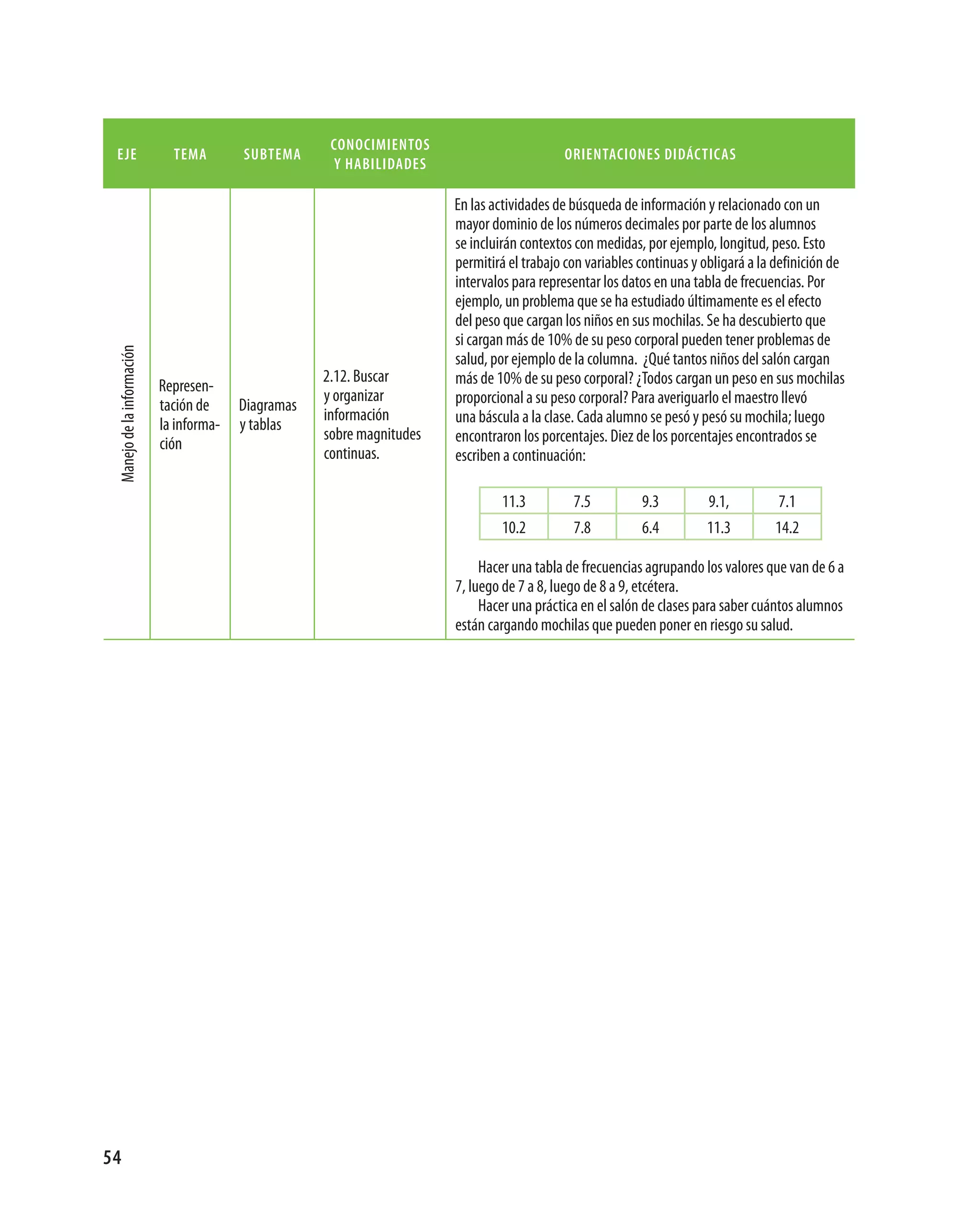conocimientos
 eje                          tema        subtema                                            orientaciones didácticas
                                                        y habilidades

                                                                         En las actividades de búsqueda de información y relacionado con un
                                                                         mayor dominio de los números decimales por parte de los alumnos
                                                                         se incluirán contextos con medidas, por ejemplo, longitud, peso. Esto
                                                                         permitirá el trabajo con variables continuas y obligará a la definición de
                                                                         intervalos para representar los datos en una tabla de frecuencias. Por
                                                                         ejemplo, un problema que se ha estudiado últimamente es el efecto
                                                                         del peso que cargan los niños en sus mochilas. Se ha descubierto que
                                                                         si cargan más de 10% de su peso corporal pueden tener problemas de
 Manejo de la información




                                                                         salud, por ejemplo de la columna. ¿Qué tantos niños del salón cargan
                                                      2.12. Buscar       más de 10% de su peso corporal? ¿Todos cargan un peso en sus mochilas
                            Represen­
                                                      y organizar        proporcional a su peso corporal? Para averiguarlo el maestro llevó
                            tación de     Diagramas
                                                      información        una báscula a la clase. Cada alumno se pesó y pesó su mochila; luego
                            la informa­   y tablas
                                                      sobre magnitudes   encontraron los porcentajes. Diez de los porcentajes encontrados se
                            ción
                                                      continuas.         escriben a continuación:

                                                                                  11.3         7.5          9.3         9.1,          7.1
                                                                                  10.2         7.8          6.4         11.3         14.2

                                                                              Hacer una tabla de frecuencias agrupando los valores que van de 6 a
                                                                         7, luego de 7 a 8, luego de 8 a 9, etcétera.
                                                                              Hacer una práctica en el salón de clases para saber cuántos alumnos
                                                                         están cargando mochilas que pueden poner en riesgo su salud.




54
 