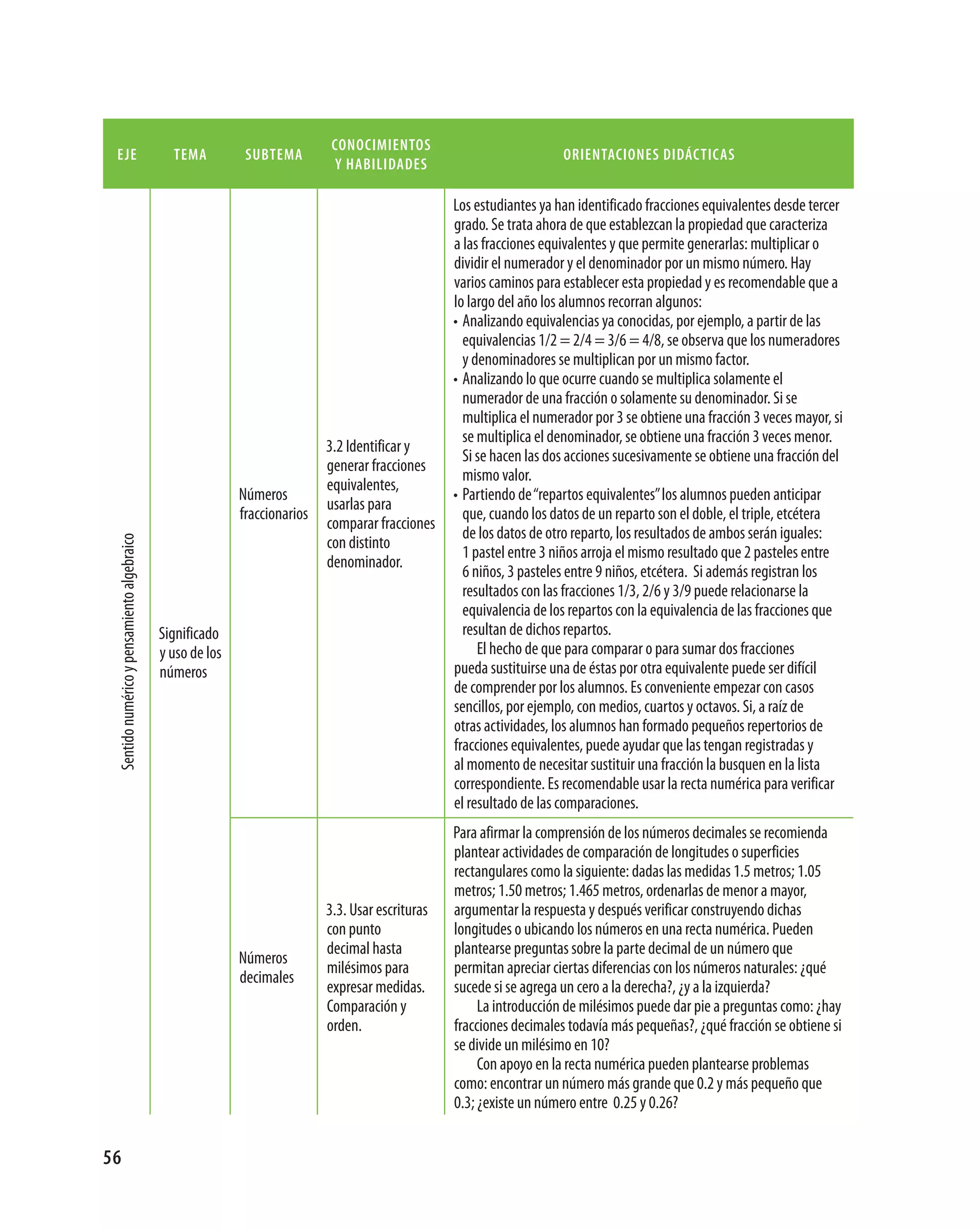 conocimientos
 eje                                           tema          subtema                                                   orientaciones didácticas
                                                                              y habilidades

                                                                                                   Los estudiantes ya han identificado fracciones equivalentes desde tercer
                                                                                                   grado. Se trata ahora de que establezcan la propiedad que caracteriza
                                                                                                   a las fracciones equivalentes y que permite generarlas: multiplicar o
                                                                                                   dividir el numerador y el denominador por un mismo número. Hay
                                                                                                   varios caminos para establecer esta propiedad y es recomendable que a
                                                                                                   lo largo del año los alumnos recorran algunos:
                                                                                                   • Analizando equivalencias ya conocidas, por ejemplo, a partir de las
                                                                                                     equivalencias 1/2 = 2/4 = 3/6 = 4/8, se observa que los numeradores
                                                                                                     y denominadores se multiplican por un mismo factor.
                                                                                                   • Analizando lo que ocurre cuando se multiplica solamente el
                                                                                                     numerador de una fracción o solamente su denominador. Si se
                                                                                                     multiplica el numerador por 3 se obtiene una fracción 3 veces mayor, si
                                                                                                     se multiplica el denominador, se obtiene una fracción 3 veces menor.
                                                                            3.2 Identificar y
                                                                                                     Si se hacen las dos acciones sucesivamente se obtiene una fracción del
                                                                            generar fracciones
                                                                                                     mismo valor.
                                                                            equivalentes,
                                                            Números                                • Partiendo de “repartos equivalentes” los alumnos pueden anticipar
                                                                            usarlas para
                                                            fraccionarios                            que, cuando los datos de un reparto son el doble, el triple, etcétera
                                                                            comparar fracciones
                                                                                                     de los datos de otro reparto, los resultados de ambos serán iguales:
                                                                            con distinto
 Sentido numérico y pensamiento algebraico




                                                                                                     1 pastel entre 3 niños arroja el mismo resultado que 2 pasteles entre
                                                                            denominador.
                                                                                                     6 niños, 3 pasteles entre 9 niños, etcétera. Si además registran los
                                                                                                     resultados con las fracciones 1/3, 2/6 y 3/9 puede relacionarse la
                                                                                                     equivalencia de los repartos con la equivalencia de las fracciones que
                                             Significado                                             resultan de dichos repartos.
                                             y uso de los                                               El hecho de que para comparar o para sumar dos fracciones
                                             números                                               pueda sustituirse una de éstas por otra equivalente puede ser difícil
                                                                                                   de comprender por los alumnos. Es conveniente empezar con casos
                                                                                                   sencillos, por ejemplo, con medios, cuartos y octavos. Si, a raíz de
                                                                                                   otras actividades, los alumnos han formado pequeños repertorios de
                                                                                                   fracciones equivalentes, puede ayudar que las tengan registradas y
                                                                                                   al momento de necesitar sustituir una fracción la busquen en la lista
                                                                                                   correspondiente. Es recomendable usar la recta numérica para verificar
                                                                                                   el resultado de las comparaciones.
                                                                                                   Para afirmar la comprensión de los números decimales se recomienda
                                                                                                   plantear actividades de comparación de longitudes o superficies
                                                                                                   rectangulares como la siguiente: dadas las medidas 1.5 metros; 1.05
                                                                                                   metros; 1.50 metros; 1.465 metros, ordenarlas de menor a mayor,
                                                                            3.3. Usar escrituras   argumentar la respuesta y después verificar construyendo dichas
                                                                            con punto              longitudes o ubicando los números en una recta numérica. Pueden
                                                                            decimal hasta          plantearse preguntas sobre la parte decimal de un número que
                                                            Números
                                                                            milésimos para         permitan apreciar ciertas diferencias con los números naturales: ¿qué
                                                            decimales
                                                                            expresar medidas.      sucede si se agrega un cero a la derecha?, ¿y a la izquierda?
                                                                            Comparación y               La introducción de milésimos puede dar pie a preguntas como: ¿hay
                                                                            orden.                 fracciones decimales todavía más pequeñas?, ¿qué fracción se obtiene si
                                                                                                   se divide un milésimo en 10?
                                                                                                        Con apoyo en la recta numérica pueden plantearse problemas
                                                                                                   como: encontrar un número más grande que 0.2 y más pequeño que
                                                                                                   0.3; ¿existe un número entre 0.25 y 0.26?


56
 