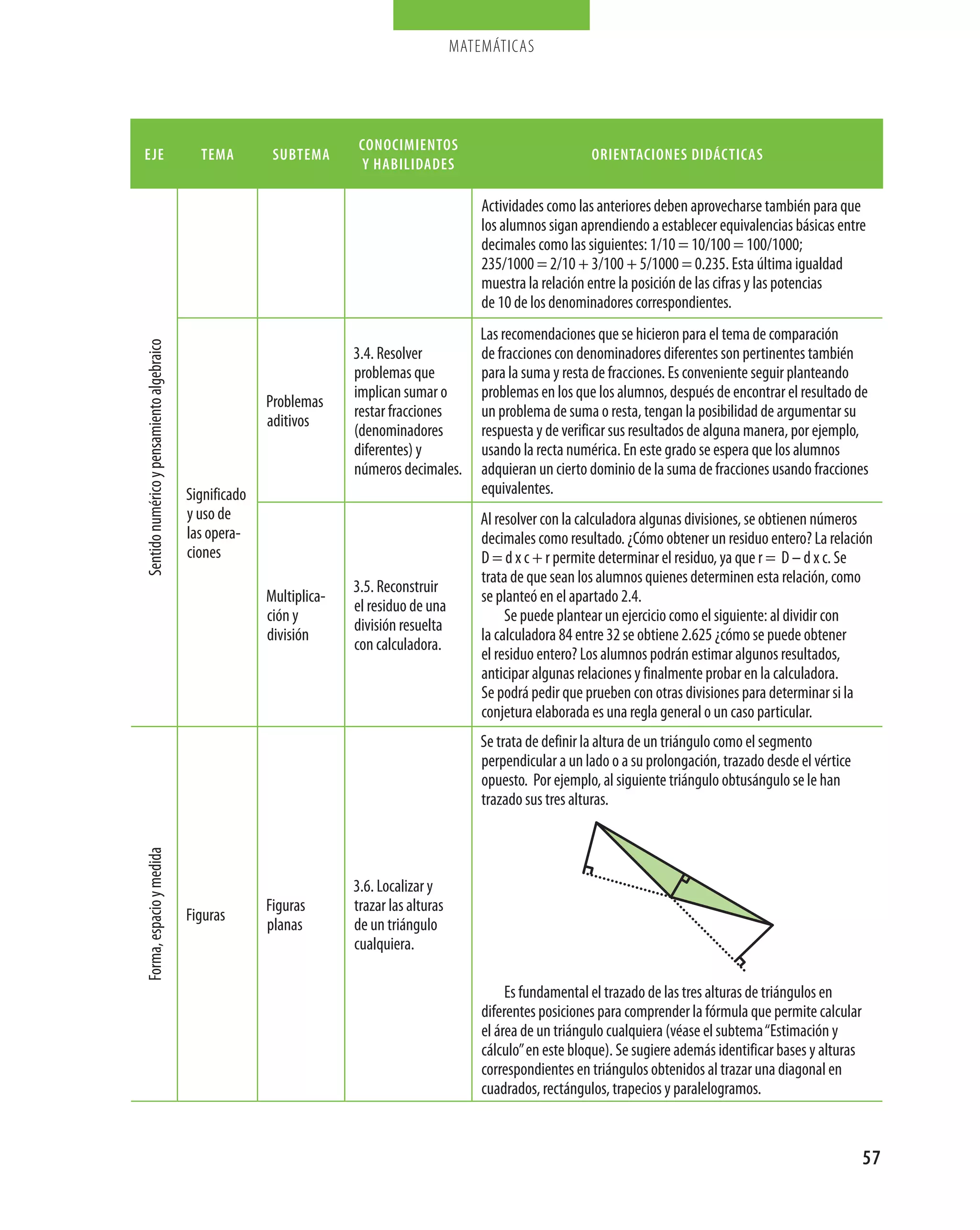 matemáticas




                                                                         conocimientos
eje                                           tema         subtema                                                   orientaciones didácticas
                                                                          y habilidades

                                                                                                 Actividades como las anteriores deben aprovecharse también para que
                                                                                                 los alumnos sigan aprendiendo a establecer equivalencias básicas entre
                                                                                                 decimales como las siguientes: 1/10 = 10/100 = 100/1000;
                                                                                                 235/1000 = 2/10 + 3/100 + 5/1000 = 0.235. Esta última igualdad
                                                                                                 muestra la relación entre la posición de las cifras y las potencias
                                                                                                 de 10 de los denominadores correspondientes.
                                                                                                 Las recomendaciones que se hicieron para el tema de comparación
Sentido numérico y pensamiento algebraico




                                                                        3.4. Resolver            de fracciones con denominadores diferentes son pertinentes también
                                                                        problemas que            para la suma y resta de fracciones. Es conveniente seguir planteando
                                                                        implican sumar o         problemas en los que los alumnos, después de encontrar el resultado de
                                                          Problemas
                                                                        restar fracciones        un problema de suma o resta, tengan la posibilidad de argumentar su
                                                          aditivos
                                                                        (denominadores           respuesta y de verificar sus resultados de alguna manera, por ejemplo,
                                                                        diferentes) y            usando la recta numérica. En este grado se espera que los alumnos
                                                                        números decimales.       adquieran un cierto dominio de la suma de fracciones usando fracciones
                                            Significado                                          equivalentes.
                                            y uso de                                             Al resolver con la calculadora algunas divisiones, se obtienen números
                                            las opera­                                           decimales como resultado. ¿Cómo obtener un residuo entero? La relación
                                            ciones                                               D = d x c + r permite determinar el residuo, ya que r = D – d x c. Se
                                                                                                 trata de que sean los alumnos quienes determinen esta relación, como
                                                                        3.5. Reconstruir
                                                          Multiplica­                            se planteó en el apartado 2.4.
                                                                        el residuo de una
                                                          ción y                                      Se puede plantear un ejercicio como el siguiente: al dividir con
                                                                        división resuelta
                                                          división                               la calculadora 84 entre 32 se obtiene 2.625 ¿cómo se puede obtener
                                                                        con calculadora.
                                                                                                 el residuo entero? Los alumnos podrán estimar algunos resultados,
                                                                                                 anticipar algunas relaciones y finalmente probar en la calculadora.
                                                                                                 Se podrá pedir que prueben con otras divisiones para determinar si la
                                                                                                 conjetura elaborada es una regla general o un caso particular.
                                                                                                 Se trata de definir la altura de un triángulo como el segmento
                                                                                                 perpendicular a un lado o a su prolongación, trazado desde el vértice
                                                                                                 opuesto. Por ejemplo, al siguiente triángulo obtusángulo se le han
                                                                                                 trazado sus tres alturas.
Forma, espacio y medida




                                                                        3.6. Localizar y
                                                          Figuras       trazar las alturas
                                            Figuras
                                                          planas        de un triángulo
                                                                        cualquiera.

                                                                                                      Es fundamental el trazado de las tres alturas de triángulos en
                                                                                                 diferentes posiciones para comprender la fórmula que permite calcular
                                                                                                 el área de un triángulo cualquiera (véase el subtema “Estimación y
                                                                                                 cálculo” en este bloque). Se sugiere además identificar bases y alturas
                                                                                                 correspondientes en triángulos obtenidos al trazar una diagonal en
                                                                                                 cuadrados, rectángulos, trapecios y paralelogramos.


                                                                                                                                                                           57
 