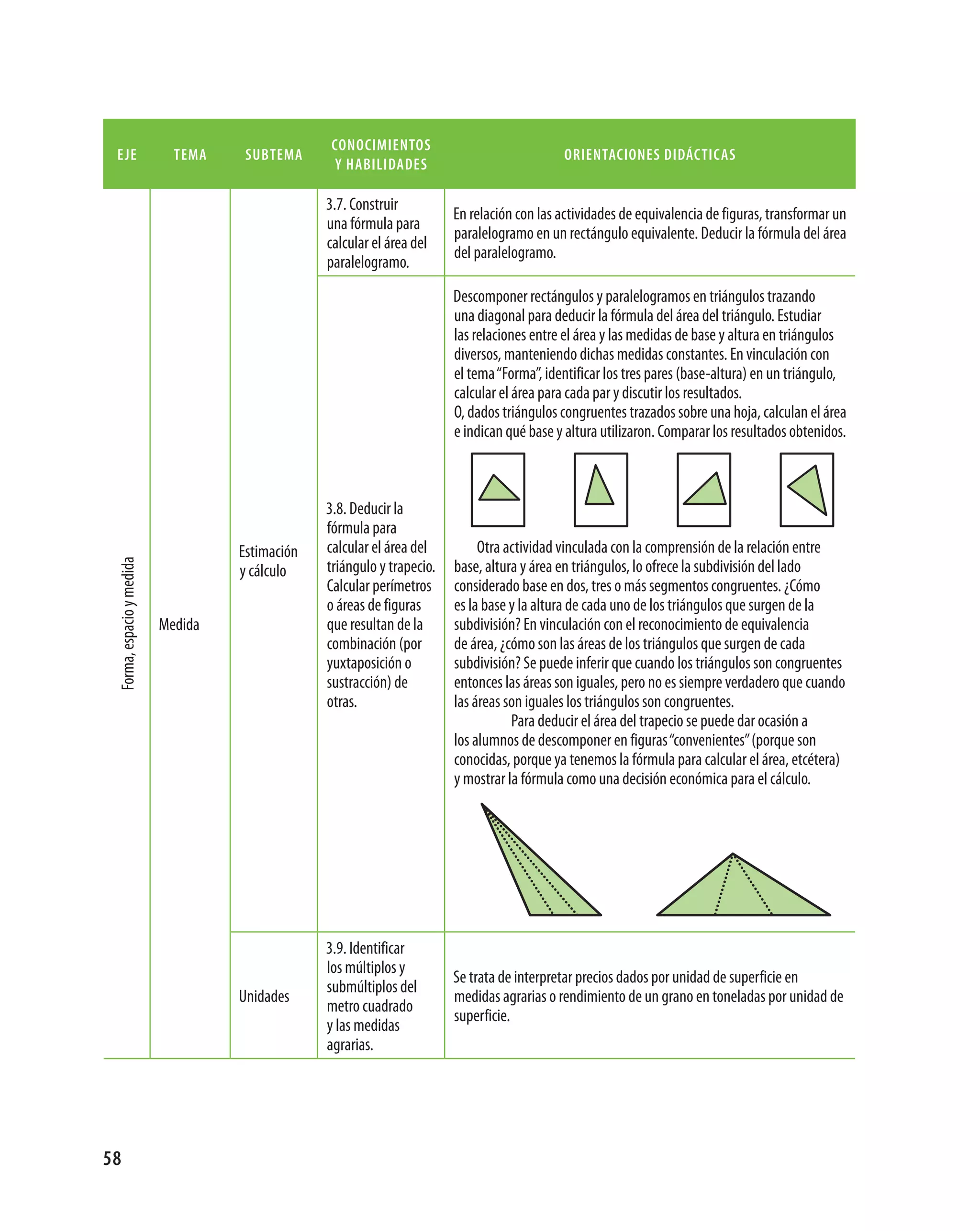 conocimientos
 eje                         tema    subtema                                                 orientaciones didácticas
                                                   y habilidades

                                                 3.7. Construir
                                                                         En relación con las actividades de equivalencia de figuras, transformar un
                                                 una fórmula para
                                                                         paralelogramo en un rectángulo equivalente. Deducir la fórmula del área
                                                 calcular el área del
                                                                         del paralelogramo.
                                                 paralelogramo.
                                                                         Descomponer rectángulos y paralelogramos en triángulos trazando
                                                                         una diagonal para deducir la fórmula del área del triángulo. Estudiar
                                                                         las relaciones entre el área y las medidas de base y altura en triángulos
                                                                         diversos, manteniendo dichas medidas constantes. En vinculación con
                                                                         el tema “Forma”, identificar los tres pares (base­altura) en un triángulo,
                                                                         calcular el área para cada par y discutir los resultados.
                                                                         O, dados triángulos congruentes trazados sobre una hoja, calculan el área
                                                                         e indican qué base y altura utilizaron. Comparar los resultados obtenidos.



                                                 3.8. Deducir la
                                                 fórmula para
                                    Estimación   calcular el área del         Otra actividad vinculada con la comprensión de la relación entre
                                                 triángulo y trapecio.   base, altura y área en triángulos, lo ofrece la subdivisión del lado
 Forma, espacio y medida




                                    y cálculo
                                                 Calcular perímetros     considerado base en dos, tres o más segmentos congruentes. ¿Cómo
                                                 o áreas de figuras      es la base y la altura de cada uno de los triángulos que surgen de la
                           Medida                que resultan de la      subdivisión? En vinculación con el reconocimiento de equivalencia
                                                 combinación (por        de área, ¿cómo son las áreas de los triángulos que surgen de cada
                                                 yuxtaposición o         subdivisión? Se puede inferir que cuando los triángulos son congruentes
                                                 sustracción) de         entonces las áreas son iguales, pero no es siempre verdadero que cuando
                                                 otras.                  las áreas son iguales los triángulos son congruentes.
                                                                                    Para deducir el área del trapecio se puede dar ocasión a
                                                                         los alumnos de descomponer en figuras “convenientes” (porque son
                                                                         conocidas, porque ya tenemos la fórmula para calcular el área, etcétera)
                                                                         y mostrar la fórmula como una decisión económica para el cálculo.




                                                 3.9. Identificar
                                                 los múltiplos y
                                                                         Se trata de interpretar precios dados por unidad de superficie en
                                                 submúltiplos del
                                    Unidades                             medidas agrarias o rendimiento de un grano en toneladas por unidad de
                                                 metro cuadrado
                                                                         superficie.
                                                 y las medidas
                                                 agrarias.




58
 