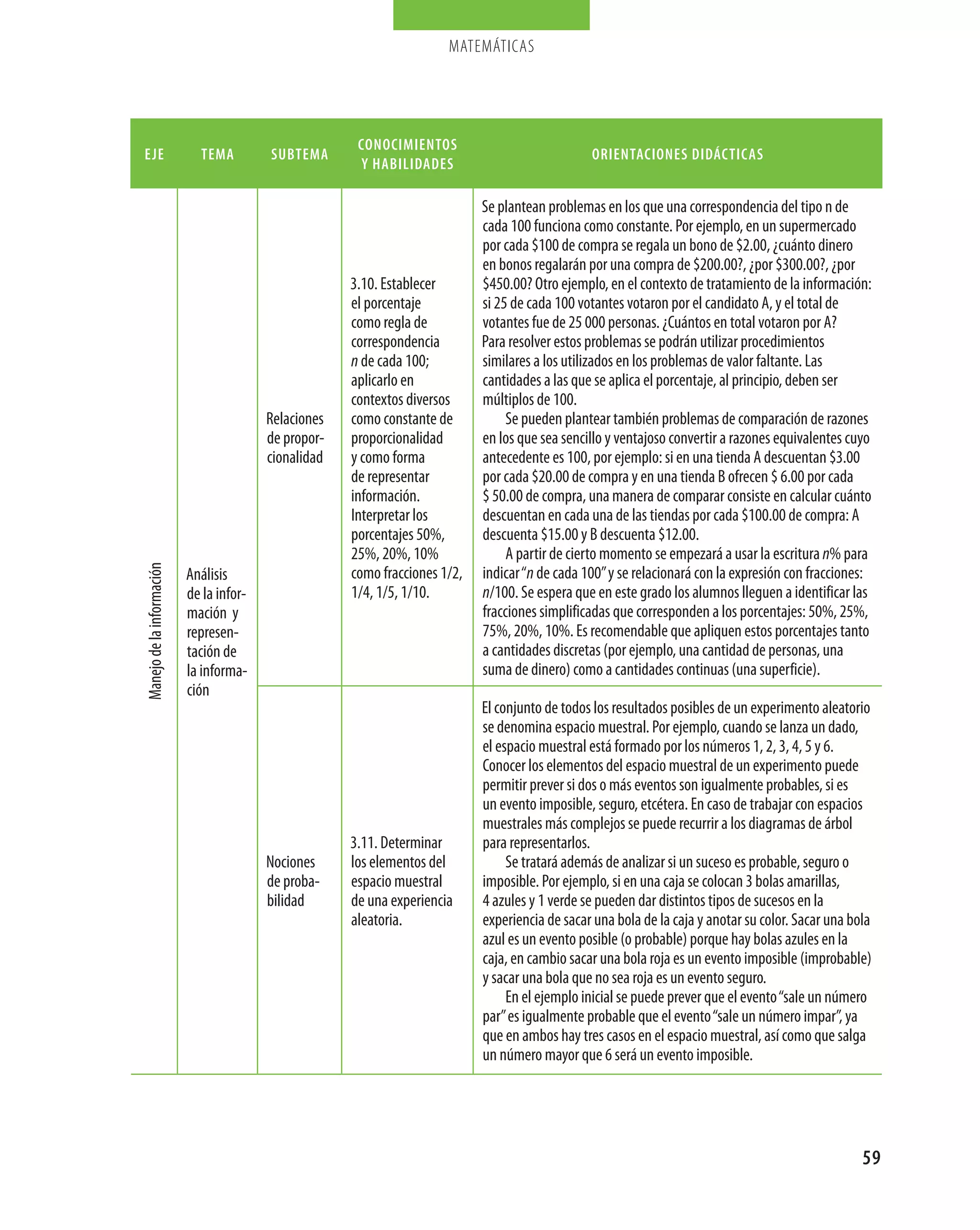 matemáticas




                                                        conocimientos
eje                          tema         subtema                                                 orientaciones didácticas
                                                         y habilidades

                                                                              Se plantean problemas en los que una correspondencia del tipo n de
                                                                              cada 100 funciona como constante. Por ejemplo, en un supermercado
                                                                              por cada $100 de compra se regala un bono de $2.00, ¿cuánto dinero
                                                                              en bonos regalarán por una compra de $200.00?, ¿por $300.00?, ¿por
                                                       3.10. Establecer       $450.00? Otro ejemplo, en el contexto de tratamiento de la información:
                                                       el porcentaje          si 25 de cada 100 votantes votaron por el candidato A, y el total de
                                                       como regla de          votantes fue de 25 000 personas. ¿Cuántos en total votaron por A?
                                                       correspondencia        Para resolver estos problemas se podrán utilizar procedimientos
                                                       n de cada 100;         similares a los utilizados en los problemas de valor faltante. Las
                                                       aplicarlo en           cantidades a las que se aplica el porcentaje, al principio, deben ser
                                                       contextos diversos     múltiplos de 100.
                                          Relaciones   como constante de           Se pueden plantear también problemas de comparación de razones
                                          de propor­   proporcionalidad       en los que sea sencillo y ventajoso convertir a razones equivalentes cuyo
                                          cionalidad   y como forma           antecedente es 100, por ejemplo: si en una tienda A descuentan $3.00
                                                       de representar         por cada $20.00 de compra y en una tienda B ofrecen $ 6.00 por cada
                                                       información.           $ 50.00 de compra, una manera de comparar consiste en calcular cuánto
                                                       Interpretar los        descuentan en cada una de las tiendas por cada $100.00 de compra: A
                                                       porcentajes 50%,       descuenta $15.00 y B descuenta $12.00.
                                                       25%, 20%, 10%               A partir de cierto momento se empezará a usar la escritura n% para
                                                       como fracciones 1/2,   indicar “n de cada 100” y se relacionará con la expresión con fracciones:
Manejo de la información




                           Análisis
                           de la infor­                1/4, 1/5, 1/10.        n/100. Se espera que en este grado los alumnos lleguen a identificar las
                           mación y                                           fracciones simplificadas que corresponden a los porcentajes: 50%, 25%,
                           represen­                                          75%, 20%, 10%. Es recomendable que apliquen estos porcentajes tanto
                           tación de                                          a cantidades discretas (por ejemplo, una cantidad de personas, una
                           la informa­                                        suma de dinero) como a cantidades continuas (una superficie).
                           ción
                                                                              El conjunto de todos los resultados posibles de un experimento aleatorio
                                                                              se denomina espacio muestral. Por ejemplo, cuando se lanza un dado,
                                                                              el espacio muestral está formado por los números 1, 2, 3, 4, 5 y 6.
                                                                              Conocer los elementos del espacio muestral de un experimento puede
                                                                              permitir prever si dos o más eventos son igualmente probables, si es
                                                                              un evento imposible, seguro, etcétera. En caso de trabajar con espacios
                                                                              muestrales más complejos se puede recurrir a los diagramas de árbol
                                                       3.11. Determinar       para representarlos.
                                          Nociones     los elementos del           Se tratará además de analizar si un suceso es probable, seguro o
                                          de proba­    espacio muestral       imposible. Por ejemplo, si en una caja se colocan 3 bolas amarillas,
                                          bilidad      de una experiencia     4 azules y 1 verde se pueden dar distintos tipos de sucesos en la
                                                       aleatoria.             experiencia de sacar una bola de la caja y anotar su color. Sacar una bola
                                                                              azul es un evento posible (o probable) porque hay bolas azules en la
                                                                              caja, en cambio sacar una bola roja es un evento imposible (improbable)
                                                                              y sacar una bola que no sea roja es un evento seguro.
                                                                                   En el ejemplo inicial se puede prever que el evento “sale un número
                                                                              par” es igualmente probable que el evento “sale un número impar”, ya
                                                                              que en ambos hay tres casos en el espacio muestral, así como que salga
                                                                              un número mayor que 6 será un evento imposible.




                                                                                                                                                      59
 