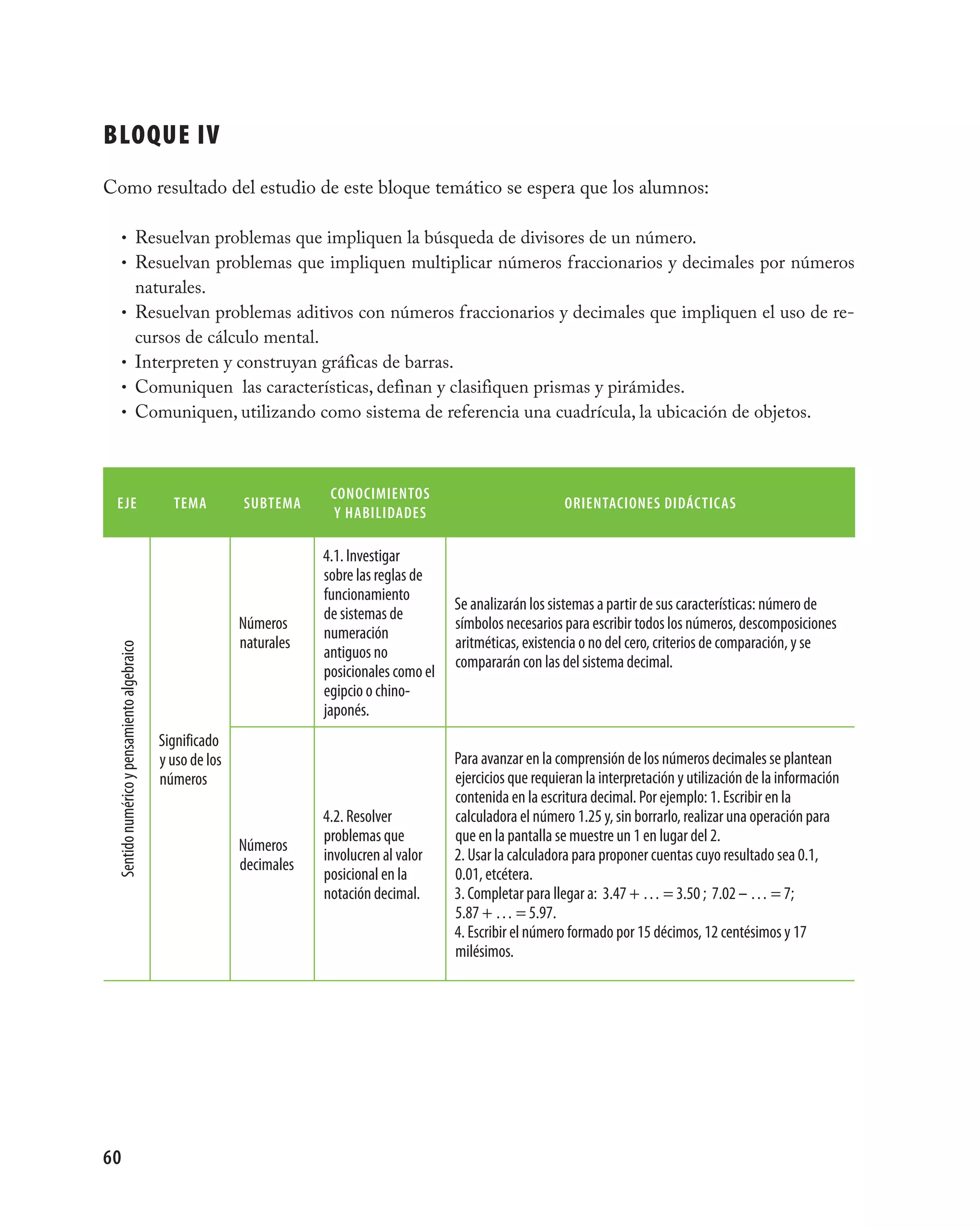 BLOQUE IV
Como resultado del estudio de este bloque temático se espera que los alumnos:

         • Resuelvan problemas que impliquen la búsqueda de divisores de un número.
         • Resuelvan problemas que impliquen multiplicar números fraccionarios y decimales por números
                                    naturales.
         •                          Resuelvan problemas aditivos con números fraccionarios y decimales que impliquen el uso de re-
                                    cursos de cálculo mental.
         •                          Interpreten y construyan gráficas de barras.
         •                          Comuniquen las características, definan y clasifiquen prismas y pirámides.
         •                          Comuniquen, utilizando como sistema de referencia una cuadrícula, la ubicación de objetos.



                                                                         conocimientos
 eje                                           tema         subtema                                                 orientaciones didácticas
                                                                          y habilidades

                                                                        4.1. Investigar
                                                                        sobre las reglas de
                                                                        funcionamiento
                                                                                               Se analizarán los sistemas a partir de sus características: número de
                                                                        de sistemas de
                                                            Números                            símbolos necesarios para escribir todos los números, descomposiciones
                                                                        numeración
                                                            naturales                          aritméticas, existencia o no del cero, criterios de comparación, y se
 Sentido numérico y pensamiento algebraico




                                                                        antiguos no
                                                                                               compararán con las del sistema decimal.
                                                                        posicionales como el
                                                                        egipcio o chino­
                                                                        japonés.
                                             Significado
                                             y uso de los                                      Para avanzar en la comprensión de los números decimales se plantean
                                             números                                           ejercicios que requieran la interpretación y utilización de la información
                                                                                               contenida en la escritura decimal. Por ejemplo: 1. Escribir en la
                                                                        4.2. Resolver          calculadora el número 1.25 y, sin borrarlo, realizar una operación para
                                                                        problemas que          que en la pantalla se muestre un 1 en lugar del 2.
                                                            Números
                                                                        involucren al valor    2. Usar la calculadora para proponer cuentas cuyo resultado sea 0.1,
                                                            decimales
                                                                        posicional en la       0.01, etcétera.
                                                                        notación decimal.      3. Completar para llegar a: 3.47 + … = 3.50 ; 7.02 – … = 7;
                                                                                               5.87 + … = 5.97.
                                                                                               4. Escribir el número formado por 15 décimos, 12 centésimos y 17
                                                                                               milésimos.




60
 