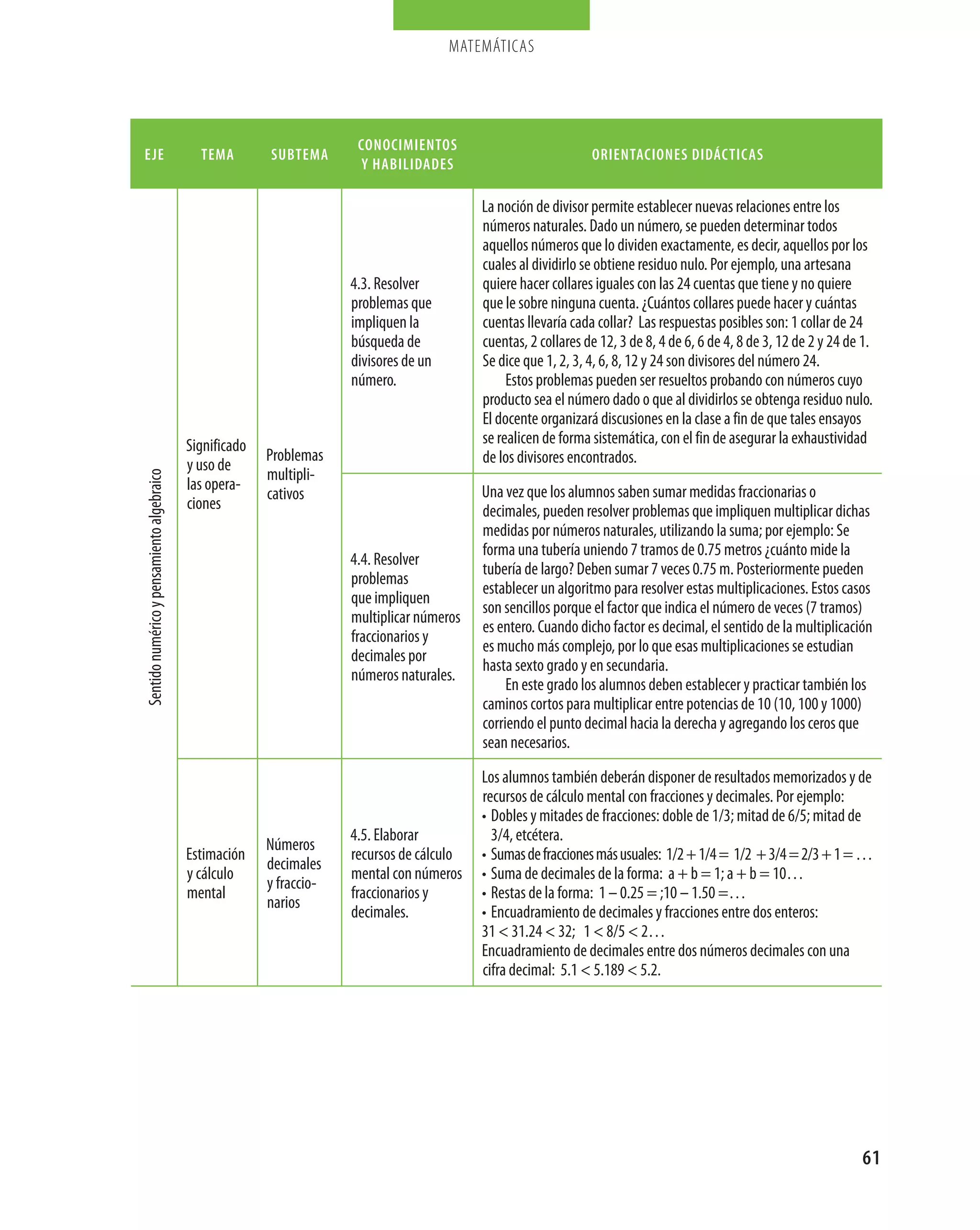 matemáticas




                                                                        conocimientos
eje                                           tema        subtema                                                 orientaciones didácticas
                                                                         y habilidades

                                                                                             La noción de divisor permite establecer nuevas relaciones entre los
                                                                                             números naturales. Dado un número, se pueden determinar todos
                                                                                             aquellos números que lo dividen exactamente, es decir, aquellos por los
                                                                                             cuales al dividirlo se obtiene residuo nulo. Por ejemplo, una artesana
                                                                       4.3. Resolver         quiere hacer collares iguales con las 24 cuentas que tiene y no quiere
                                                                       problemas que         que le sobre ninguna cuenta. ¿Cuántos collares puede hacer y cuántas
                                                                       impliquen la          cuentas llevaría cada collar? Las respuestas posibles son: 1 collar de 24
                                                                       búsqueda de           cuentas, 2 collares de 12, 3 de 8, 4 de 6, 6 de 4, 8 de 3, 12 de 2 y 24 de 1.
                                                                       divisores de un       Se dice que 1, 2, 3, 4, 6, 8, 12 y 24 son divisores del número 24.
                                                                       número.                    Estos problemas pueden ser resueltos probando con números cuyo
                                                                                             producto sea el número dado o que al dividirlos se obtenga residuo nulo.
                                                                                             El docente organizará discusiones en la clase a fin de que tales ensayos
                                            Significado                                      se realicen de forma sistemática, con el fin de asegurar la exhaustividad
                                                          Problemas                          de los divisores encontrados.
                                            y uso de
                                                          multipli­
Sentido numérico y pensamiento algebraico




                                            las opera­                                       Una vez que los alumnos saben sumar medidas fraccionarias o
                                                          cativos
                                            ciones                                           decimales, pueden resolver problemas que impliquen multiplicar dichas
                                                                                             medidas por números naturales, utilizando la suma; por ejemplo: Se
                                                                                             forma una tubería uniendo 7 tramos de 0.75 metros ¿cuánto mide la
                                                                       4.4. Resolver
                                                                                             tubería de largo? Deben sumar 7 veces 0.75 m. Posteriormente pueden
                                                                       problemas
                                                                                             establecer un algoritmo para resolver estas multiplicaciones. Estos casos
                                                                       que impliquen
                                                                                             son sencillos porque el factor que indica el número de veces (7 tramos)
                                                                       multiplicar números
                                                                                             es entero. Cuando dicho factor es decimal, el sentido de la multiplicación
                                                                       fraccionarios y
                                                                                             es mucho más complejo, por lo que esas multiplicaciones se estudian
                                                                       decimales por
                                                                                             hasta sexto grado y en secundaria.
                                                                       números naturales.
                                                                                                  En este grado los alumnos deben establecer y practicar también los
                                                                                             caminos cortos para multiplicar entre potencias de 10 (10, 100 y 1000)
                                                                                             corriendo el punto decimal hacia la derecha y agregando los ceros que
                                                                                             sean necesarios.
                                                                                             Los alumnos también deberán disponer de resultados memorizados y de
                                                                                             recursos de cálculo mental con fracciones y decimales. Por ejemplo:
                                                                                             • Dobles y mitades de fracciones: doble de 1/3; mitad de 6/5; mitad de
                                                                       4.5. Elaborar           3/4, etcétera.
                                                          Números
                                            Estimación                 recursos de cálculo   • Sumas de fracciones más usuales: 1/2 + 1/4 = 1/2 + 3/4 = 2/3 + 1 = …
                                                          decimales
                                            y cálculo                  mental con números    • Suma de decimales de la forma: a + b = 1; a + b = 10…
                                                          y fraccio­
                                            mental                     fraccionarios y       • Restas de la forma: 1 – 0.25 = ;10 – 1.50 =…
                                                          narios
                                                                       decimales.            • Encuadramiento de decimales y fracciones entre dos enteros:
                                                                                             31  31.24  32; 1  8/5  2…
                                                                                             Encuadramiento de decimales entre dos números decimales con una
                                                                                             cifra decimal: 5.1  5.189  5.2.




                                                                                                                                                                        61
 