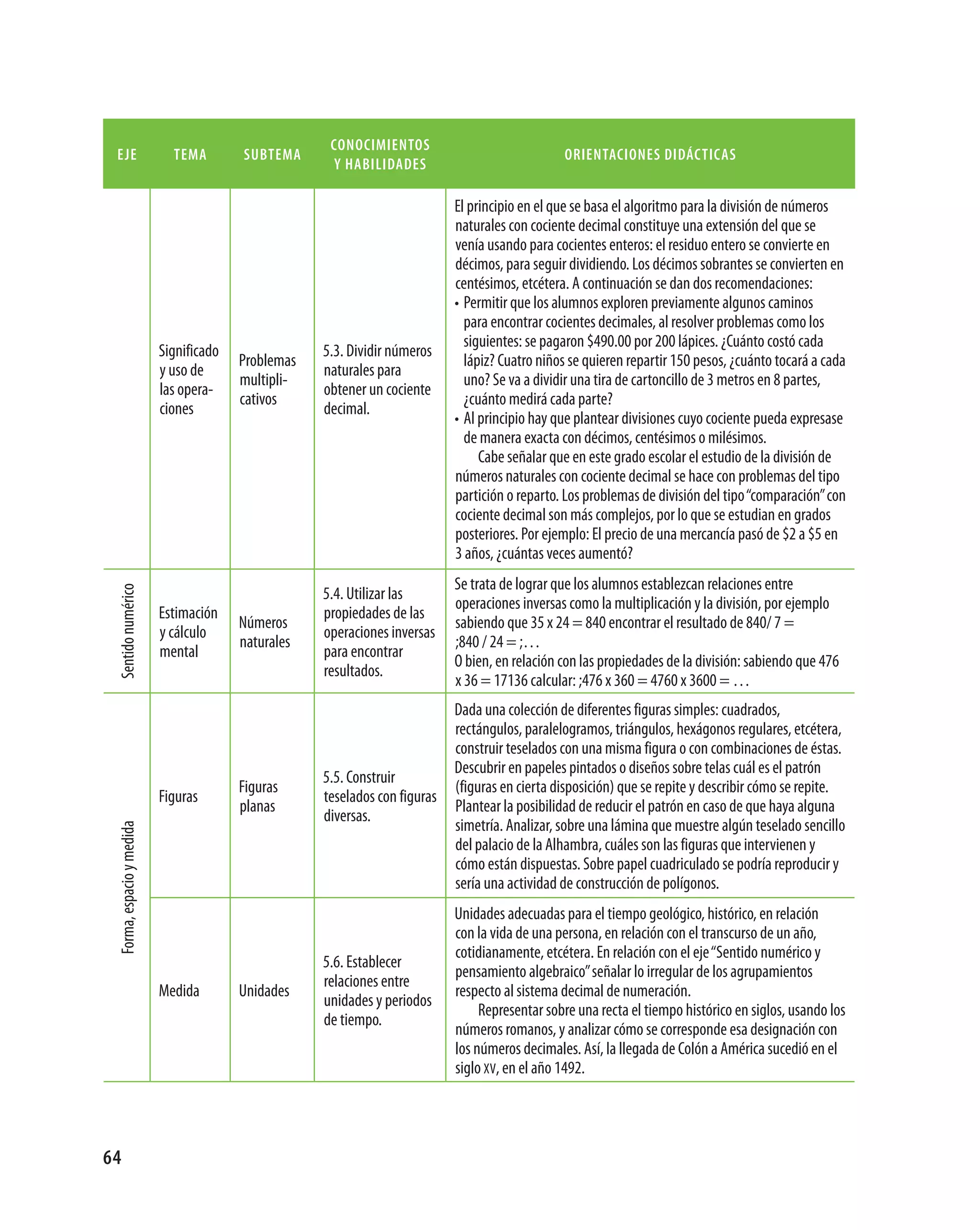 conocimientos
 eje                         tema        subtema                                                 orientaciones didácticas
                                                       y habilidades

                                                                             El principio en el que se basa el algoritmo para la división de números
                                                                             naturales con cociente decimal constituye una extensión del que se
                                                                             venía usando para cocientes enteros: el residuo entero se convierte en
                                                                             décimos, para seguir dividiendo. Los décimos sobrantes se convierten en
                                                                             centésimos, etcétera. A continuación se dan dos recomendaciones:
                                                                             • Permitir que los alumnos exploren previamente algunos caminos
                                                                               para encontrar cocientes decimales, al resolver problemas como los
                                                                               siguientes: se pagaron $490.00 por 200 lápices. ¿Cuánto costó cada
                           Significado               5.3. Dividir números
                                         Problemas                             lápiz? Cuatro niños se quieren repartir 150 pesos, ¿cuánto tocará a cada
                           y uso de                  naturales para
                                         multipli­                             uno? Se va a dividir una tira de cartoncillo de 3 metros en 8 partes,
                           las opera­                obtener un cociente
                                         cativos                               ¿cuánto medirá cada parte?
                           ciones                    decimal.
                                                                             • Al principio hay que plantear divisiones cuyo cociente pueda expresase
                                                                               de manera exacta con décimos, centésimos o milésimos.
                                                                                  Cabe señalar que en este grado escolar el estudio de la división de
                                                                             números naturales con cociente decimal se hace con problemas del tipo
                                                                             partición o reparto. Los problemas de división del tipo “comparación” con
                                                                             cociente decimal son más complejos, por lo que se estudian en grados
                                                                             posteriores. Por ejemplo: El precio de una mercancía pasó de $2 a $5 en
                                                                             3 años, ¿cuántas veces aumentó?
                                                                             Se trata de lograr que los alumnos establezcan relaciones entre
                                                     5.4. Utilizar las
 Sentido numérico




                                                                             operaciones inversas como la multiplicación y la división, por ejemplo
                           Estimación                propiedades de las
                                         Números                             sabiendo que 35 x 24 = 840 encontrar el resultado de 840/ 7 =
                           y cálculo                 operaciones inversas
                                         naturales                           ;840 / 24 = ;…
                           mental                    para encontrar
                                                                             O bien, en relación con las propiedades de la división: sabiendo que 476
                                                     resultados.
                                                                             x 36 = 17136 calcular: ;476 x 360 = 4760 x 3600 = …
                                                                             Dada una colección de diferentes figuras simples: cuadrados,
                                                                             rectángulos, paralelogramos, triángulos, hexágonos regulares, etcétera,
                                                                             construir teselados con una misma figura o con combinaciones de éstas.
                                                                             Descubrir en papeles pintados o diseños sobre telas cuál es el patrón
                                                     5.5. Construir
                                         Figuras                             (figuras en cierta disposición) que se repite y describir cómo se repite.
                           Figuras                   teselados con figuras
                                         planas                              Plantear la posibilidad de reducir el patrón en caso de que haya alguna
                                                     diversas.
                                                                             simetría. Analizar, sobre una lámina que muestre algún teselado sencillo
 Forma, espacio y medida




                                                                             del palacio de la Alhambra, cuáles son las figuras que intervienen y
                                                                             cómo están dispuestas. Sobre papel cuadriculado se podría reproducir y
                                                                             sería una actividad de construcción de polígonos.
                                                                             Unidades adecuadas para el tiempo geológico, histórico, en relación
                                                                             con la vida de una persona, en relación con el transcurso de un año,
                                                                             cotidianamente, etcétera. En relación con el eje “Sentido numérico y
                                                     5.6. Establecer
                                                                             pensamiento algebraico” señalar lo irregular de los agrupamientos
                                                     relaciones entre
                           Medida        Unidades                            respecto al sistema decimal de numeración.
                                                     unidades y periodos
                                                                                  Representar sobre una recta el tiempo histórico en siglos, usando los
                                                     de tiempo.
                                                                             números romanos, y analizar cómo se corresponde esa designación con
                                                                             los números decimales. Así, la llegada de Colón a América sucedió en el
                                                                             siglo xv, en el año 1492.




64
 