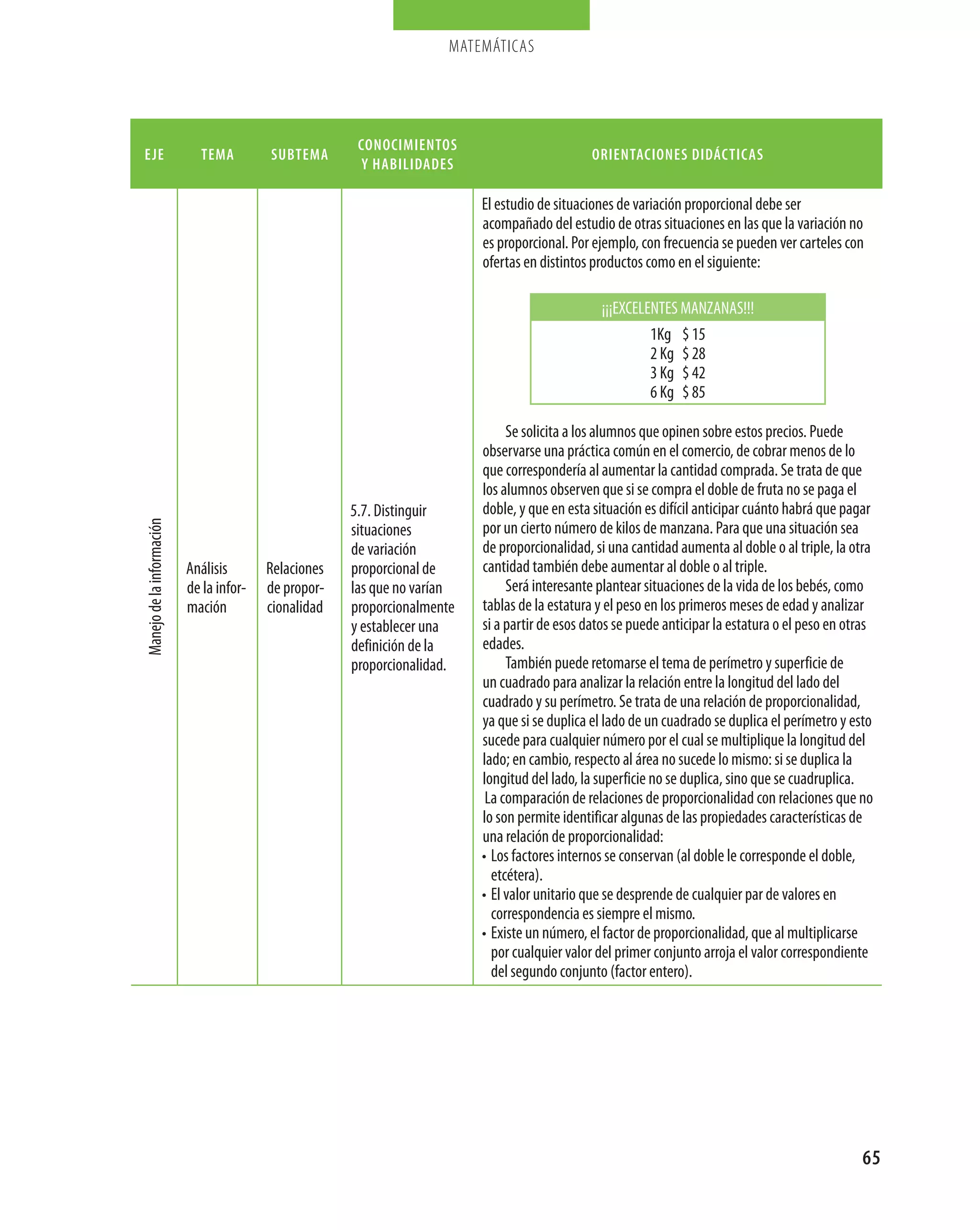 matemáticas




                                                        conocimientos
eje                           tema        subtema                                               orientaciones didácticas
                                                         y habilidades

                                                                           El estudio de situaciones de variación proporcional debe ser
                                                                           acompañado del estudio de otras situaciones en las que la variación no
                                                                           es proporcional. Por ejemplo, con frecuencia se pueden ver carteles con
                                                                           ofertas en distintos productos como en el siguiente:

                                                                                                 ¡¡¡EXCELENTES MANZANAS!!!
                                                                                                          1Kg $ 15
                                                                                                          2 Kg $ 28
                                                                                                          3 Kg $ 42
                                                                                                          6 Kg $ 85

                                                                                Se solicita a los alumnos que opinen sobre estos precios. Puede
                                                                           observarse una práctica común en el comercio, de cobrar menos de lo
                                                                           que correspondería al aumentar la cantidad comprada. Se trata de que
                                                                           los alumnos observen que si se compra el doble de fruta no se paga el
                                                       5.7. Distinguir     doble, y que en esta situación es difícil anticipar cuánto habrá que pagar
                                                                           por un cierto número de kilos de manzana. Para que una situación sea
Manejo de la información




                                                       situaciones
                                                       de variación        de proporcionalidad, si una cantidad aumenta al doble o al triple, la otra
                           Análisis       Relaciones   proporcional de     cantidad también debe aumentar al doble o al triple.
                           de la infor­   de propor­   las que no varían        Será interesante plantear situaciones de la vida de los bebés, como
                           mación         cionalidad   proporcionalmente   tablas de la estatura y el peso en los primeros meses de edad y analizar
                                                       y establecer una    si a partir de esos datos se puede anticipar la estatura o el peso en otras
                                                       definición de la    edades.
                                                       proporcionalidad.        También puede retomarse el tema de perímetro y superficie de
                                                                           un cuadrado para analizar la relación entre la longitud del lado del
                                                                           cuadrado y su perímetro. Se trata de una relación de proporcionalidad,
                                                                           ya que si se duplica el lado de un cuadrado se duplica el perímetro y esto
                                                                           sucede para cualquier número por el cual se multiplique la longitud del
                                                                           lado; en cambio, respecto al área no sucede lo mismo: si se duplica la
                                                                           longitud del lado, la superficie no se duplica, sino que se cuadruplica.
                                                                            La comparación de relaciones de proporcionalidad con relaciones que no
                                                                           lo son permite identificar algunas de las propiedades características de
                                                                           una relación de proporcionalidad:
                                                                           • Los factores internos se conservan (al doble le corresponde el doble,
                                                                             etcétera).
                                                                           • El valor unitario que se desprende de cualquier par de valores en
                                                                             correspondencia es siempre el mismo.
                                                                           • Existe un número, el factor de proporcionalidad, que al multiplicarse
                                                                             por cualquier valor del primer conjunto arroja el valor correspondiente
                                                                             del segundo conjunto (factor entero).




                                                                                                                                                   65
 