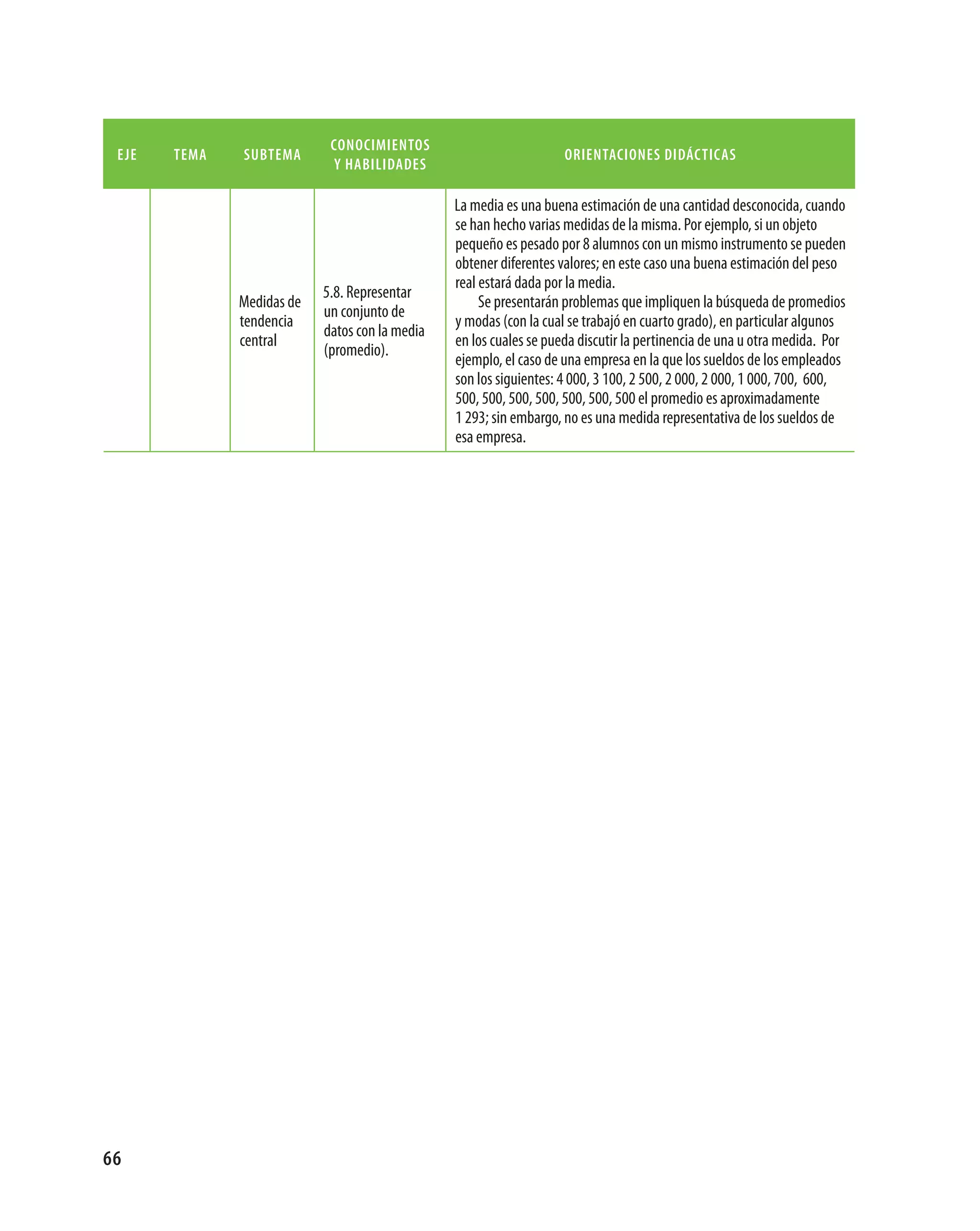 conocimientos
 eje   tema   subtema                                               orientaciones didácticas
                             y habilidades

                                                La media es una buena estimación de una cantidad desconocida, cuando
                                                se han hecho varias medidas de la misma. Por ejemplo, si un objeto
                                                pequeño es pesado por 8 alumnos con un mismo instrumento se pueden
                                                obtener diferentes valores; en este caso una buena estimación del peso
                                                real estará dada por la media.
                           5.8. Representar
              Medidas de                             Se presentarán problemas que impliquen la búsqueda de promedios
                           un conjunto de
              tendencia                         y modas (con la cual se trabajó en cuarto grado), en particular algunos
                           datos con la media
              central                           en los cuales se pueda discutir la pertinencia de una u otra medida. Por
                           (promedio).
                                                ejemplo, el caso de una empresa en la que los sueldos de los empleados
                                                son los siguientes: 4 000, 3 100, 2 500, 2 000, 2 000, 1 000, 700, 600,
                                                500, 500, 500, 500, 500, 500, 500 el promedio es aproximadamente
                                                1 293; sin embargo, no es una medida representativa de los sueldos de
                                                esa empresa.




66
 