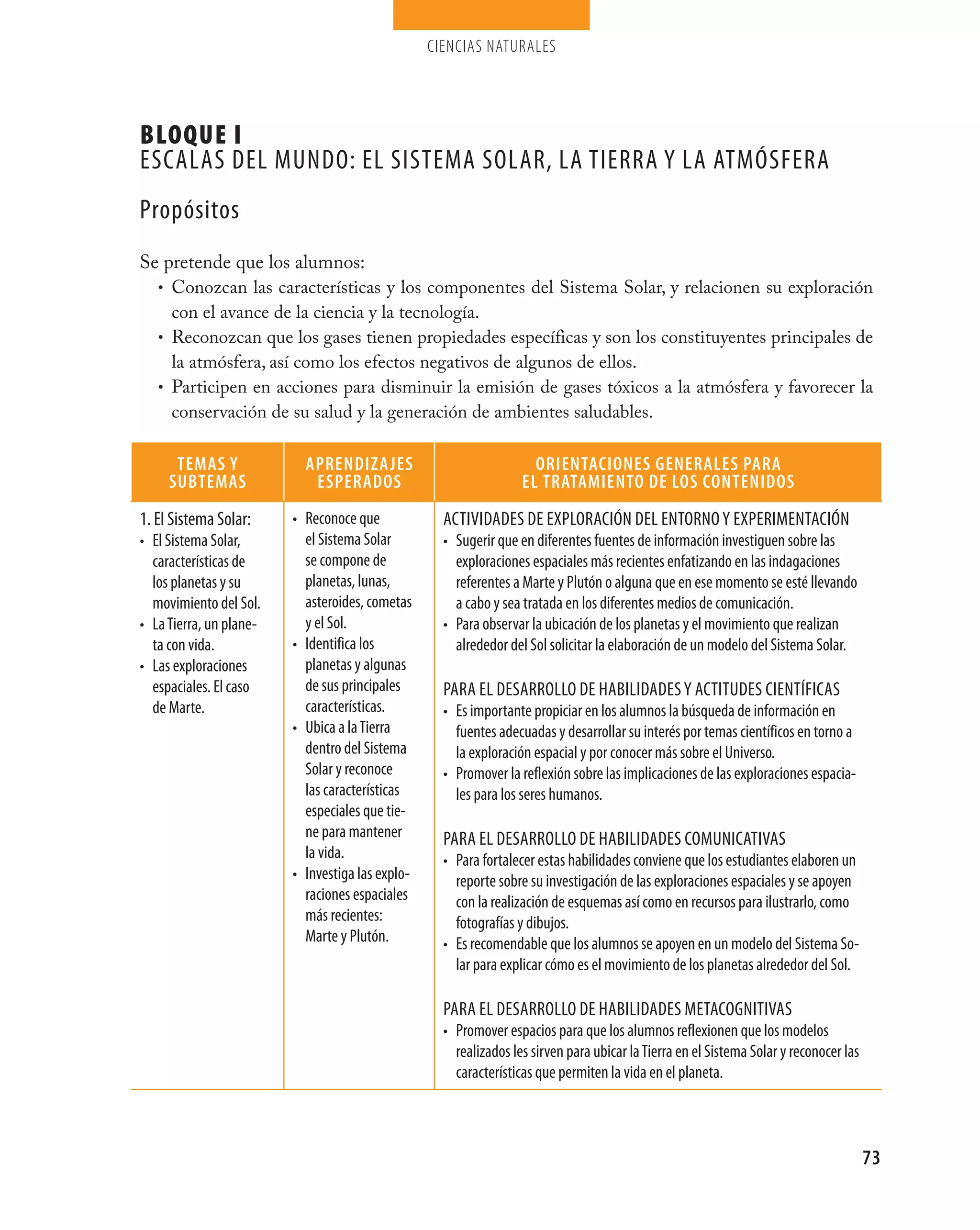 ciencias naturales




Bloque I
escaLas deL mundo: eL sistema soLar, La tierra y La atmósfera
propósitos
Se pretende que los alumnos:
  • Conozcan las características y los componentes del Sistema Solar, y relacionen su exploración
    con el avance de la ciencia y la tecnología.
  • Reconozcan que los gases tienen propiedades específicas y son los constituyentes principales de
    la atmósfera, así como los efectos negativos de algunos de ellos.
  • Participen en acciones para disminuir la emisión de gases tóxicos a la atmósfera y favorecer la
    conservación de su salud y la generación de ambientes saludables.

      TEmAS y              ApRENdIzAjES                              oRIENTACIoNES gENERALES pARA
     SUbTEmAS               ESpERAdoS                              EL TRATAmIENTo dE LoS CoNTENIdoS
1. el sistema solar:     • reconoce que             actividades de expLoración deL entorno y experimentación
• el sistema solar,        el sistema solar         • sugerir que en diferentes fuentes de información investiguen sobre las
  características de       se compone de              exploraciones espaciales más recientes enfatizando en las indagaciones
  los planetas y su        planetas, lunas,           referentes a marte y plutón o alguna que en ese momento se esté llevando
  movimiento del sol.      asteroides, cometas        a cabo y sea tratada en los diferentes medios de comunicación.
• La tierra, un plane-     y el sol.                • para observar la ubicación de los planetas y el movimiento que realizan
  ta con vida.           • identifica los             alrededor del sol solicitar la elaboración de un modelo del sistema solar.
• Las exploraciones        planetas y algunas
  espaciales. el caso      de sus principales       para eL desarroLLo de habiLidades y actitudes científicas
  de marte.                características.         • es importante propiciar en los alumnos la búsqueda de información en
                         • ubica a la tierra          fuentes adecuadas y desarrollar su interés por temas científicos en torno a
                           dentro del sistema         la exploración espacial y por conocer más sobre el universo.
                           solar y reconoce         • promover la reflexión sobre las implicaciones de las exploraciones espacia-
                           las características        les para los seres humanos.
                           especiales que tie-
                           ne para mantener         para eL desarroLLo de habiLidades comunicativas
                           la vida.                 • para fortalecer estas habilidades conviene que los estudiantes elaboren un
                         • investiga las explo-       reporte sobre su investigación de las exploraciones espaciales y se apoyen
                           raciones espaciales        con la realización de esquemas así como en recursos para ilustrarlo, como
                           más recientes:             fotografías y dibujos.
                           marte y plutón.          • es recomendable que los alumnos se apoyen en un modelo del sistema so-
                                                      lar para explicar cómo es el movimiento de los planetas alrededor del sol.

                                                    para eL desarroLLo de habiLidades metacognitivas
                                                    • promover espacios para que los alumnos reflexionen que los modelos
                                                      realizados les sirven para ubicar la tierra en el sistema solar y reconocer las
                                                      características que permiten la vida en el planeta.



                                                                                                                                        73
 