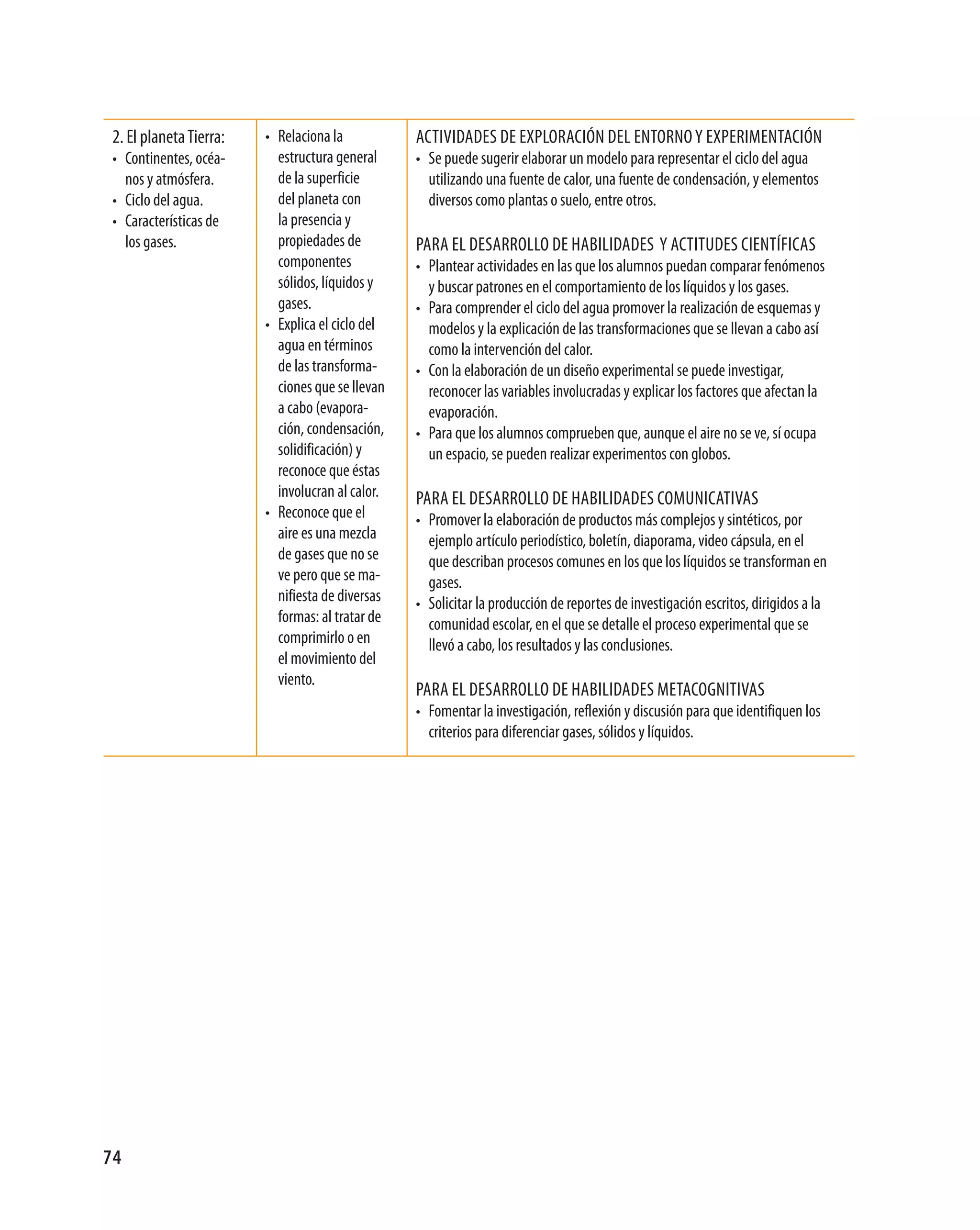 2. el planeta tierra:   • relaciona la           actividades de expLoración deL entorno y experimentación
 • continentes, océa-      estructura general     • se puede sugerir elaborar un modelo para representar el ciclo del agua
   nos y atmósfera.        de la superficie         utilizando una fuente de calor, una fuente de condensación, y elementos
 • ciclo del agua.         del planeta con          diversos como plantas o suelo, entre otros.
 • características de      la presencia y
   los gases.              propiedades de         para eL desarroLLo de habiLidades y actitudes científicas
                           componentes            • plantear actividades en las que los alumnos puedan comparar fenómenos
                           sólidos, líquidos y      y buscar patrones en el comportamiento de los líquidos y los gases.
                           gases.                 • para comprender el ciclo del agua promover la realización de esquemas y
                         • explica el ciclo del     modelos y la explicación de las transformaciones que se llevan a cabo así
                           agua en términos         como la intervención del calor.
                           de las transforma-     • con la elaboración de un diseño experimental se puede investigar,
                           ciones que se llevan     reconocer las variables involucradas y explicar los factores que afectan la
                           a cabo (evapora-         evaporación.
                           ción, condensación,    • para que los alumnos comprueben que, aunque el aire no se ve, sí ocupa
                           solidificación) y        un espacio, se pueden realizar experimentos con globos.
                           reconoce que éstas
                           involucran al calor.   para eL desarroLLo de habiLidades comunicativas
                         • reconoce que el        • promover la elaboración de productos más complejos y sintéticos, por
                           aire es una mezcla       ejemplo artículo periodístico, boletín, diaporama, video cápsula, en el
                           de gases que no se       que describan procesos comunes en los que los líquidos se transforman en
                           ve pero que se ma-       gases.
                           nifiesta de diversas   • solicitar la producción de reportes de investigación escritos, dirigidos a la
                           formas: al tratar de     comunidad escolar, en el que se detalle el proceso experimental que se
                           comprimirlo o en         llevó a cabo, los resultados y las conclusiones.
                           el movimiento del
                           viento.
                                                  para eL desarroLLo de habiLidades metacognitivas
                                                  • fomentar la investigación, reflexión y discusión para que identifiquen los
                                                    criterios para diferenciar gases, sólidos y líquidos.




74
 