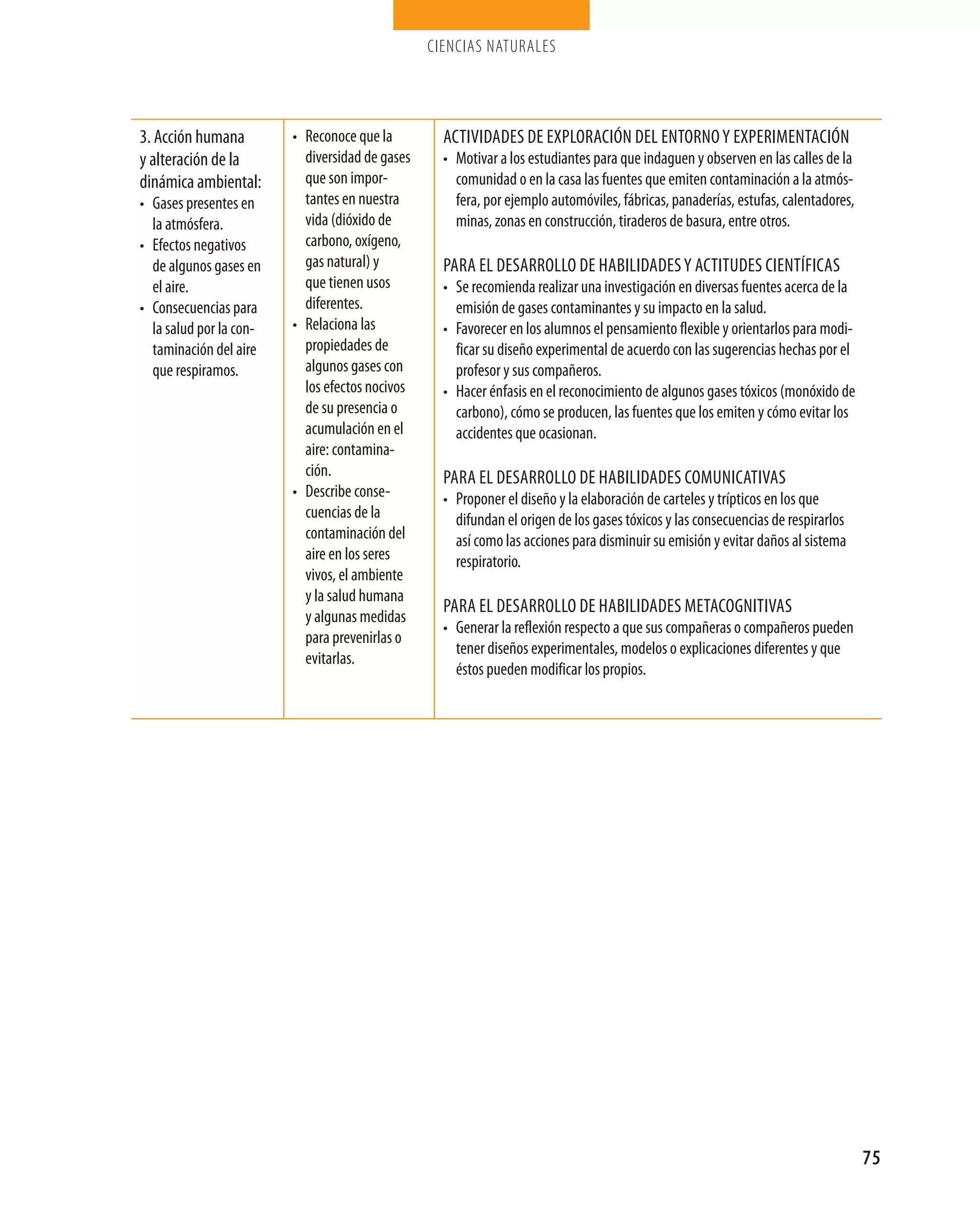 ciencias naturales




3. acción humana         • reconoce que la         actividades de expLoración deL entorno y experimentación
y alteración de la         diversidad de gases     • motivar a los estudiantes para que indaguen y observen en las calles de la
dinámica ambiental:        que son impor-            comunidad o en la casa las fuentes que emiten contaminación a la atmós-
• gases presentes en       tantes en nuestra         fera, por ejemplo automóviles, fábricas, panaderías, estufas, calentadores,
  la atmósfera.            vida (dióxido de          minas, zonas en construcción, tiraderos de basura, entre otros.
• efectos negativos        carbono, oxígeno,
  de algunos gases en      gas natural) y          para eL desarroLLo de habiLidades y actitudes científicas
  el aire.                 que tienen usos         • se recomienda realizar una investigación en diversas fuentes acerca de la
• consecuencias para       diferentes.               emisión de gases contaminantes y su impacto en la salud.
  la salud por la con-   • relaciona las           • favorecer en los alumnos el pensamiento flexible y orientarlos para modi-
  taminación del aire      propiedades de            ficar su diseño experimental de acuerdo con las sugerencias hechas por el
  que respiramos.          algunos gases con         profesor y sus compañeros.
                           los efectos nocivos     • hacer énfasis en el reconocimiento de algunos gases tóxicos (monóxido de
                           de su presencia o         carbono), cómo se producen, las fuentes que los emiten y cómo evitar los
                           acumulación en el         accidentes que ocasionan.
                           aire: contamina-
                           ción.                   para eL desarroLLo de habiLidades comunicativas
                         • describe conse-         • proponer el diseño y la elaboración de carteles y trípticos en los que
                           cuencias de la            difundan el origen de los gases tóxicos y las consecuencias de respirarlos
                           contaminación del         así como las acciones para disminuir su emisión y evitar daños al sistema
                           aire en los seres         respiratorio.
                           vivos, el ambiente
                           y la salud humana
                                                   para eL desarroLLo de habiLidades metacognitivas
                           y algunas medidas
                                                   • generar la reflexión respecto a que sus compañeras o compañeros pueden
                           para prevenirlas o
                                                     tener diseños experimentales, modelos o explicaciones diferentes y que
                           evitarlas.
                                                     éstos pueden modificar los propios.




                                                                                                                                   75
 