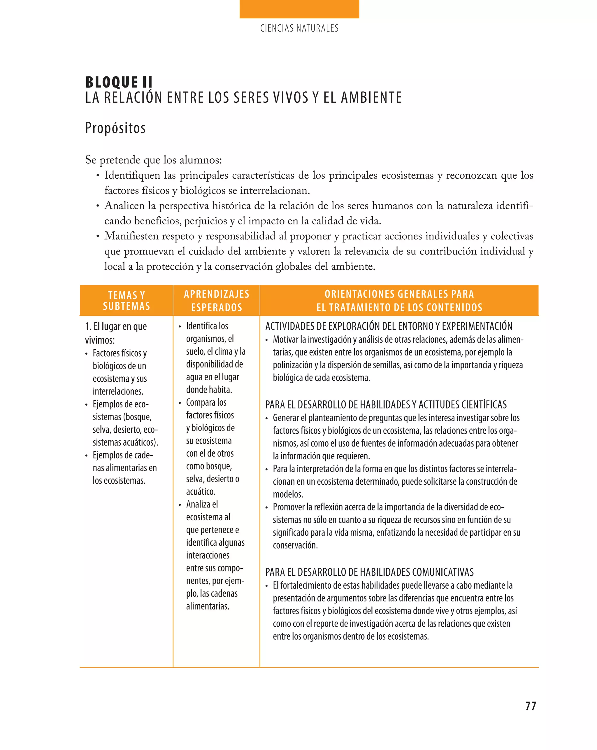 ciencias naturales




Bloque II
La reLación entre Los seres vivos y eL ambiente
propósitos
Se pretende que los alumnos:
  • Identifiquen las principales características de los principales ecosistemas y reconozcan que los
    factores físicos y biológicos se interrelacionan.
  • Analicen la perspectiva histórica de la relación de los seres humanos con la naturaleza identifi-
    cando beneficios, perjuicios y el impacto en la calidad de vida.
  • Manifiesten respeto y responsabilidad al proponer y practicar acciones individuales y colectivas
    que promuevan el cuidado del ambiente y valoren la relevancia de su contribución individual y
    local a la protección y la conservación globales del ambiente.

      TEmAS y              ApRENdIzAjES                               oRIENTACIoNES gENERALES pARA
     SUbTEmAS               ESpERAdoS                               EL TRATAmIENTo dE LoS CoNTENIdoS
1. el lugar en que        • identifica los          actividades de expLoración deL entorno y experimentación
vivimos:                    organismos, el          • motivar la investigación y análisis de otras relaciones, además de las alimen-
• factores físicos y        suelo, el clima y la      tarias, que existen entre los organismos de un ecosistema, por ejemplo la
  biológicos de un          disponibilidad de         polinización y la dispersión de semillas, así como de la importancia y riqueza
  ecosistema y sus          agua en el lugar          biológica de cada ecosistema.
  interrelaciones.          donde habita.
• ejemplos de eco-        • compara los             para eL desarroLLo de habiLidades y actitudes científicas
  sistemas (bosque,         factores físicos        • generar el planteamiento de preguntas que les interesa investigar sobre los
  selva, desierto, eco-     y biológicos de           factores físicos y biológicos de un ecosistema, las relaciones entre los orga-
  sistemas acuáticos).      su ecosistema             nismos, así como el uso de fuentes de información adecuadas para obtener
• ejemplos de cade-         con el de otros           la información que requieren.
  nas alimentarias en       como bosque,            • para la interpretación de la forma en que los distintos factores se interrela-
  los ecosistemas.          selva, desierto o         cionan en un ecosistema determinado, puede solicitarse la construcción de
                            acuático.                 modelos.
                          • analiza el              • promover la reflexión acerca de la importancia de la diversidad de eco-
                            ecosistema al             sistemas no sólo en cuanto a su riqueza de recursos sino en función de su
                            que pertenece e           significado para la vida misma, enfatizando la necesidad de participar en su
                            identifica algunas        conservación.
                            interacciones
                            entre sus compo-        para eL desarroLLo de habiLidades comunicativas
                            nentes, por ejem-       • el fortalecimiento de estas habilidades puede llevarse a cabo mediante la
                            plo, las cadenas          presentación de argumentos sobre las diferencias que encuentra entre los
                            alimentarias.             factores físicos y biológicos del ecosistema donde vive y otros ejemplos, así
                                                      como con el reporte de investigación acerca de las relaciones que existen
                                                      entre los organismos dentro de los ecosistemas.




                                                                                                                                       77
 