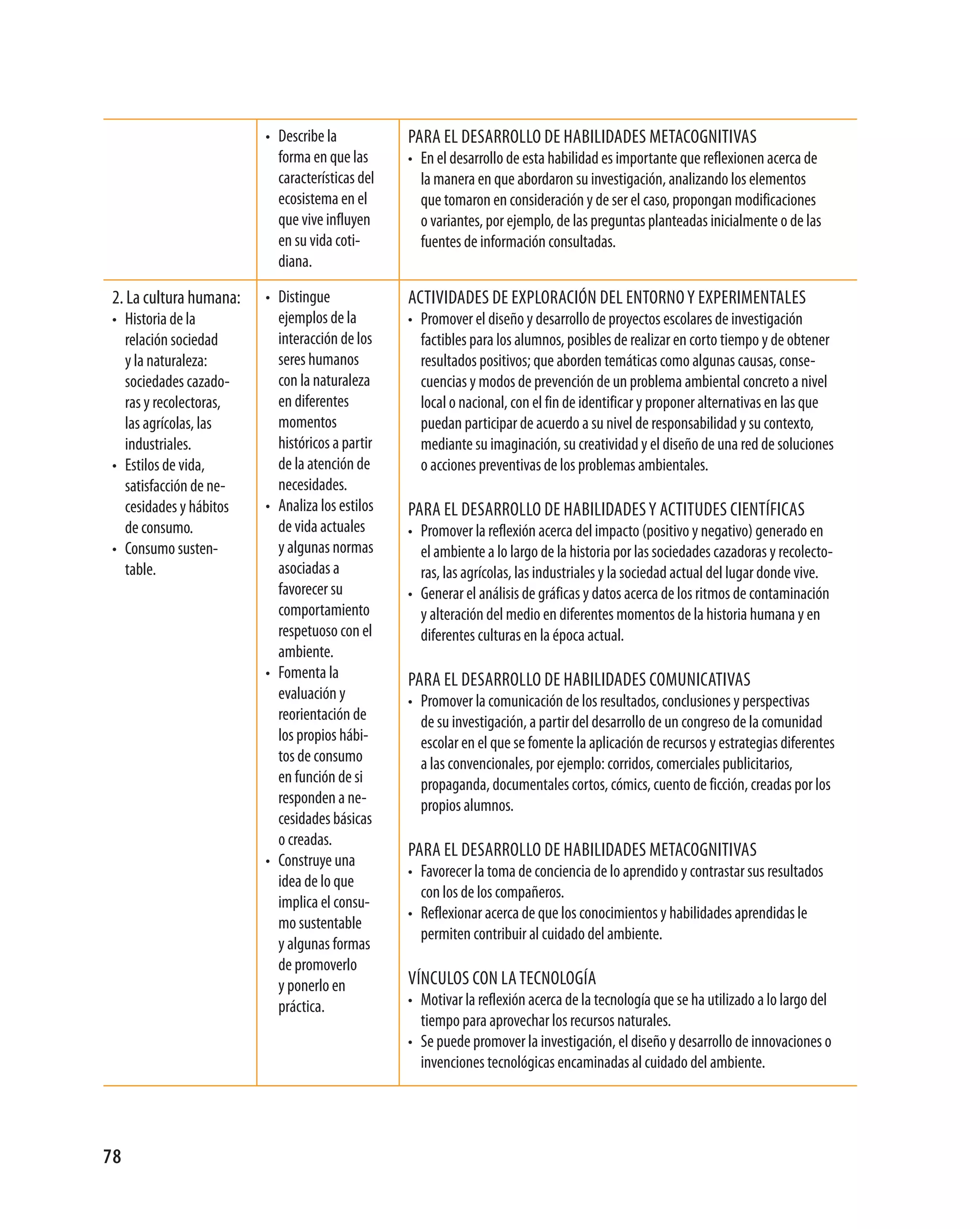 • describe la           para eL desarroLLo de habiLidades metacognitivas
                           forma en que las      • en el desarrollo de esta habilidad es importante que reflexionen acerca de
                           características del     la manera en que abordaron su investigación, analizando los elementos
                           ecosistema en el        que tomaron en consideración y de ser el caso, propongan modificaciones
                           que vive influyen       o variantes, por ejemplo, de las preguntas planteadas inicialmente o de las
                           en su vida coti-        fuentes de información consultadas.
                           diana.

 2. La cultura humana:   • distingue             actividades de expLoración deL entorno y experimentaLes
 • historia de la          ejemplos de la        • promover el diseño y desarrollo de proyectos escolares de investigación
   relación sociedad       interacción de los      factibles para los alumnos, posibles de realizar en corto tiempo y de obtener
   y la naturaleza:        seres humanos           resultados positivos; que aborden temáticas como algunas causas, conse-
   sociedades cazado-      con la naturaleza       cuencias y modos de prevención de un problema ambiental concreto a nivel
   ras y recolectoras,     en diferentes           local o nacional, con el fin de identificar y proponer alternativas en las que
   las agrícolas, las      momentos                puedan participar de acuerdo a su nivel de responsabilidad y su contexto,
   industriales.           históricos a partir     mediante su imaginación, su creatividad y el diseño de una red de soluciones
 • estilos de vida,        de la atención de       o acciones preventivas de los problemas ambientales.
   satisfacción de ne-     necesidades.
   cesidades y hábitos   • analiza los estilos   para eL desarroLLo de habiLidades y actitudes científicas
   de consumo.             de vida actuales      • promover la reflexión acerca del impacto (positivo y negativo) generado en
 • consumo susten-         y algunas normas        el ambiente a lo largo de la historia por las sociedades cazadoras y recolecto-
   table.                  asociadas a             ras, las agrícolas, las industriales y la sociedad actual del lugar donde vive.
                           favorecer su          • generar el análisis de gráficas y datos acerca de los ritmos de contaminación
                           comportamiento          y alteración del medio en diferentes momentos de la historia humana y en
                           respetuoso con el       diferentes culturas en la época actual.
                           ambiente.
                         • fomenta la            para eL desarroLLo de habiLidades comunicativas
                           evaluación y          • promover la comunicación de los resultados, conclusiones y perspectivas
                           reorientación de        de su investigación, a partir del desarrollo de un congreso de la comunidad
                           los propios hábi-       escolar en el que se fomente la aplicación de recursos y estrategias diferentes
                           tos de consumo          a las convencionales, por ejemplo: corridos, comerciales publicitarios,
                           en función de si        propaganda, documentales cortos, cómics, cuento de ficción, creadas por los
                           responden a ne-         propios alumnos.
                           cesidades básicas
                           o creadas.
                                                 para eL desarroLLo de habiLidades metacognitivas
                         • construye una
                                                 • favorecer la toma de conciencia de lo aprendido y contrastar sus resultados
                           idea de lo que
                                                   con los de los compañeros.
                           implica el consu-
                                                 • reflexionar acerca de que los conocimientos y habilidades aprendidas le
                           mo sustentable
                                                   permiten contribuir al cuidado del ambiente.
                           y algunas formas
                           de promoverlo
                           y ponerlo en          víncuLos con La tecnoLogía
                           práctica.             • motivar la reflexión acerca de la tecnología que se ha utilizado a lo largo del
                                                   tiempo para aprovechar los recursos naturales.
                                                 • se puede promover la investigación, el diseño y desarrollo de innovaciones o
                                                   invenciones tecnológicas encaminadas al cuidado del ambiente.




78
 