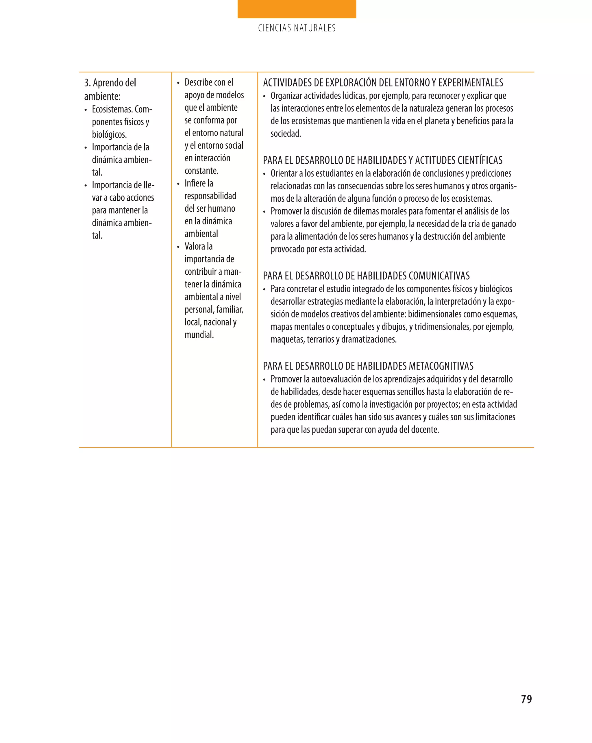 ciencias naturales




3. aprendo del          • describe con el        actividades de expLoración deL entorno y experimentaLes
ambiente:                 apoyo de modelos       • organizar actividades lúdicas, por ejemplo, para reconocer y explicar que
• ecosistemas. com-       que el ambiente          las interacciones entre los elementos de la naturaleza generan los procesos
  ponentes físicos y      se conforma por          de los ecosistemas que mantienen la vida en el planeta y beneficios para la
  biológicos.             el entorno natural       sociedad.
• importancia de la       y el entorno social
  dinámica ambien-        en interacción         para eL desarroLLo de habiLidades y actitudes científicas
  tal.                    constante.             • orientar a los estudiantes en la elaboración de conclusiones y predicciones
• importancia de lle-   • infiere la               relacionadas con las consecuencias sobre los seres humanos y otros organis-
  var a cabo acciones     responsabilidad          mos de la alteración de alguna función o proceso de los ecosistemas.
  para mantener la        del ser humano         • promover la discusión de dilemas morales para fomentar el análisis de los
  dinámica ambien-        en la dinámica           valores a favor del ambiente, por ejemplo, la necesidad de la cría de ganado
  tal.                    ambiental                para la alimentación de los seres humanos y la destrucción del ambiente
                        • valora la                provocado por esta actividad.
                          importancia de
                          contribuir a man-      para eL desarroLLo de habiLidades comunicativas
                          tener la dinámica      • para concretar el estudio integrado de los componentes físicos y biológicos
                          ambiental a nivel        desarrollar estrategias mediante la elaboración, la interpretación y la expo-
                          personal, familiar,      sición de modelos creativos del ambiente: bidimensionales como esquemas,
                          local, nacional y        mapas mentales o conceptuales y dibujos, y tridimensionales, por ejemplo,
                          mundial.                 maquetas, terrarios y dramatizaciones.

                                                 para eL desarroLLo de habiLidades metacognitivas
                                                 • promover la autoevaluación de los aprendizajes adquiridos y del desarrollo
                                                   de habilidades, desde hacer esquemas sencillos hasta la elaboración de re-
                                                   des de problemas, así como la investigación por proyectos; en esta actividad
                                                   pueden identificar cuáles han sido sus avances y cuáles son sus limitaciones
                                                   para que las puedan superar con ayuda del docente.




                                                                                                                                   79
 