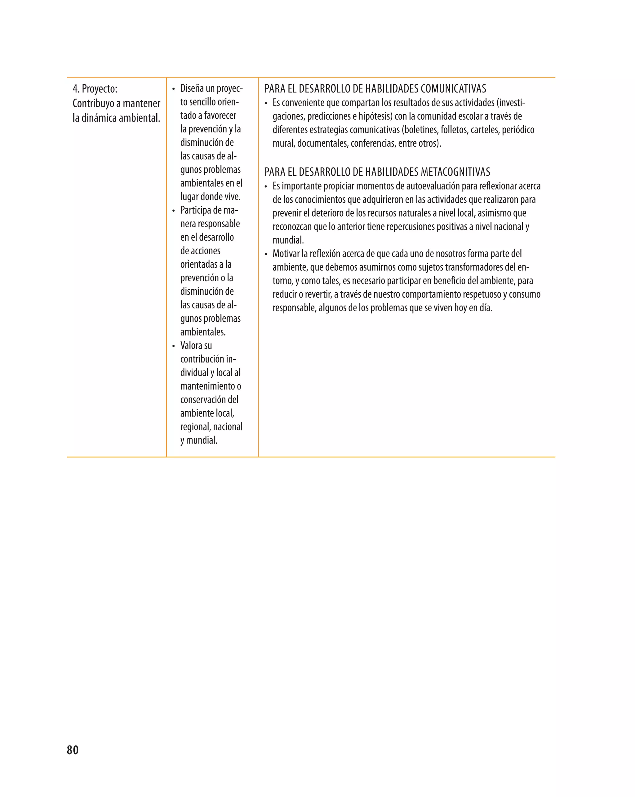 4. proyecto:           • diseña un proyec-       para eL desarroLLo de habiLidades comunicativas
 contribuyo a mantener    to sencillo orien-      • es conveniente que compartan los resultados de sus actividades (investi-
 la dinámica ambiental.   tado a favorecer          gaciones, predicciones e hipótesis) con la comunidad escolar a través de
                            la prevención y la      diferentes estrategias comunicativas (boletines, folletos, carteles, periódico
                            disminución de          mural, documentales, conferencias, entre otros).
                            las causas de al-
                            gunos problemas       para eL desarroLLo de habiLidades metacognitivas
                            ambientales en el     • es importante propiciar momentos de autoevaluación para reflexionar acerca
                            lugar donde vive.       de los conocimientos que adquirieron en las actividades que realizaron para
                          • participa de ma-        prevenir el deterioro de los recursos naturales a nivel local, asimismo que
                            nera responsable        reconozcan que lo anterior tiene repercusiones positivas a nivel nacional y
                            en el desarrollo        mundial.
                            de acciones           • motivar la reflexión acerca de que cada uno de nosotros forma parte del
                            orientadas a la         ambiente, que debemos asumirnos como sujetos transformadores del en-
                            prevención o la         torno, y como tales, es necesario participar en beneficio del ambiente, para
                            disminución de          reducir o revertir, a través de nuestro comportamiento respetuoso y consumo
                            las causas de al-       responsable, algunos de los problemas que se viven hoy en día.
                            gunos problemas
                            ambientales.
                          • valora su
                            contribución in-
                            dividual y local al
                            mantenimiento o
                            conservación del
                            ambiente local,
                            regional, nacional
                            y mundial.




80
 