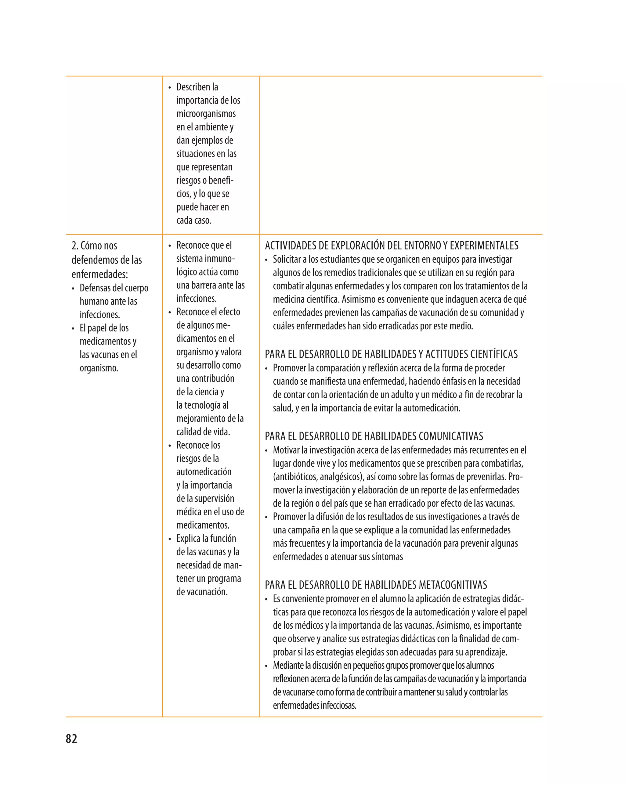 • describen la
                           importancia de los
                           microorganismos
                           en el ambiente y
                           dan ejemplos de
                           situaciones en las
                           que representan
                           riesgos o benefi-
                           cios, y lo que se
                           puede hacer en
                           cada caso.

 2. cómo nos             • reconoce que el        actividades de expLoración deL entorno y experimentaLes
 defendemos de las         sistema inmuno-        • solicitar a los estudiantes que se organicen en equipos para investigar
 enfermedades:             lógico actúa como        algunos de los remedios tradicionales que se utilizan en su región para
 • defensas del cuerpo     una barrera ante las     combatir algunas enfermedades y los comparen con los tratamientos de la
   humano ante las         infecciones.             medicina científica. asimismo es conveniente que indaguen acerca de qué
   infecciones.          • reconoce el efecto       enfermedades previenen las campañas de vacunación de su comunidad y
 • el papel de los         de algunos me-           cuáles enfermedades han sido erradicadas por este medio.
   medicamentos y          dicamentos en el
   las vacunas en el       organismo y valora     para eL desarroLLo de habiLidades y actitudes científicas
   organismo.              su desarrollo como     • promover la comparación y reflexión acerca de la forma de proceder
                           una contribución         cuando se manifiesta una enfermedad, haciendo énfasis en la necesidad
                           de la ciencia y          de contar con la orientación de un adulto y un médico a fin de recobrar la
                           la tecnología al         salud, y en la importancia de evitar la automedicación.
                           mejoramiento de la
                           calidad de vida.       para eL desarroLLo de habiLidades comunicativas
                         • reconoce los           • motivar la investigación acerca de las enfermedades más recurrentes en el
                           riesgos de la            lugar donde vive y los medicamentos que se prescriben para combatirlas,
                           automedicación           (antibióticos, analgésicos), así como sobre las formas de prevenirlas. pro-
                           y la importancia         mover la investigación y elaboración de un reporte de las enfermedades
                           de la supervisión        de la región o del país que se han erradicado por efecto de las vacunas.
                           médica en el uso de    • promover la difusión de los resultados de sus investigaciones a través de
                           medicamentos.            una campaña en la que se explique a la comunidad las enfermedades
                         • explica la función       más frecuentes y la importancia de la vacunación para prevenir algunas
                           de las vacunas y la      enfermedades o atenuar sus síntomas
                           necesidad de man-
                           tener un programa
                                                  para eL desarroLLo de habiLidades metacognitivas
                           de vacunación.
                                                  • es conveniente promover en el alumno la aplicación de estrategias didác-
                                                    ticas para que reconozca los riesgos de la automedicación y valore el papel
                                                    de los médicos y la importancia de las vacunas. asimismo, es importante
                                                    que observe y analice sus estrategias didácticas con la finalidad de com-
                                                    probar si las estrategias elegidas son adecuadas para su aprendizaje.
                                                  • mediante la discusión en pequeños grupos promover que los alumnos
                                                    reflexionen acerca de la función de las campañas de vacunación y la importancia
                                                    de vacunarse como forma de contribuir a mantener su salud y controlar las
                                                    enfermedades infecciosas.


82
 