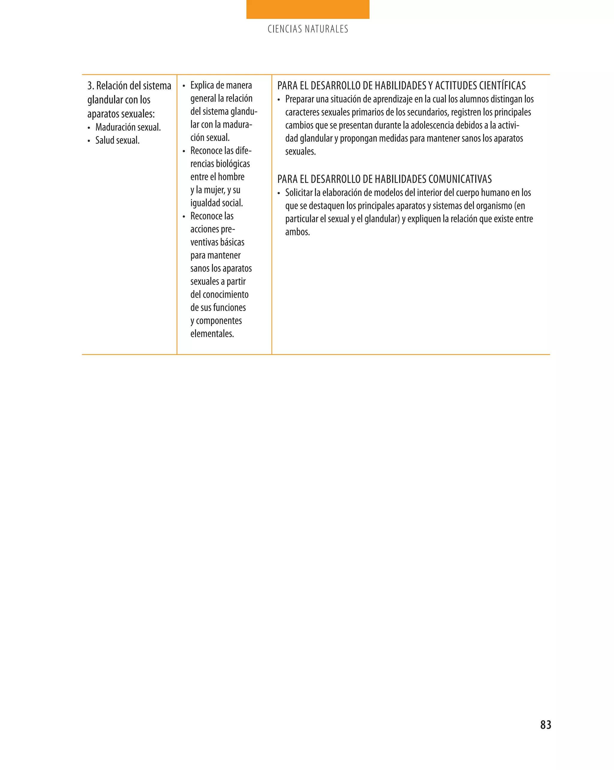 ciencias naturales




3. relación del sistema • explica de manera       para eL desarroLLo de habiLidades y actitudes científicas
glandular con los         general la relación     • preparar una situación de aprendizaje en la cual los alumnos distingan los
aparatos sexuales:        del sistema glandu-       caracteres sexuales primarios de los secundarios, registren los principales
• maduración sexual.       lar con la madura-       cambios que se presentan durante la adolescencia debidos a la activi-
• salud sexual.            ción sexual.             dad glandular y propongan medidas para mantener sanos los aparatos
                         • reconoce las dife-       sexuales.
                           rencias biológicas
                           entre el hombre        para eL desarroLLo de habiLidades comunicativas
                           y la mujer, y su       • solicitar la elaboración de modelos del interior del cuerpo humano en los
                           igualdad social.         que se destaquen los principales aparatos y sistemas del organismo (en
                         • reconoce las             particular el sexual y el glandular) y expliquen la relación que existe entre
                           acciones pre-            ambos.
                           ventivas básicas
                           para mantener
                           sanos los aparatos
                           sexuales a partir
                           del conocimiento
                           de sus funciones
                           y componentes
                           elementales.




                                                                                                                                    83
 