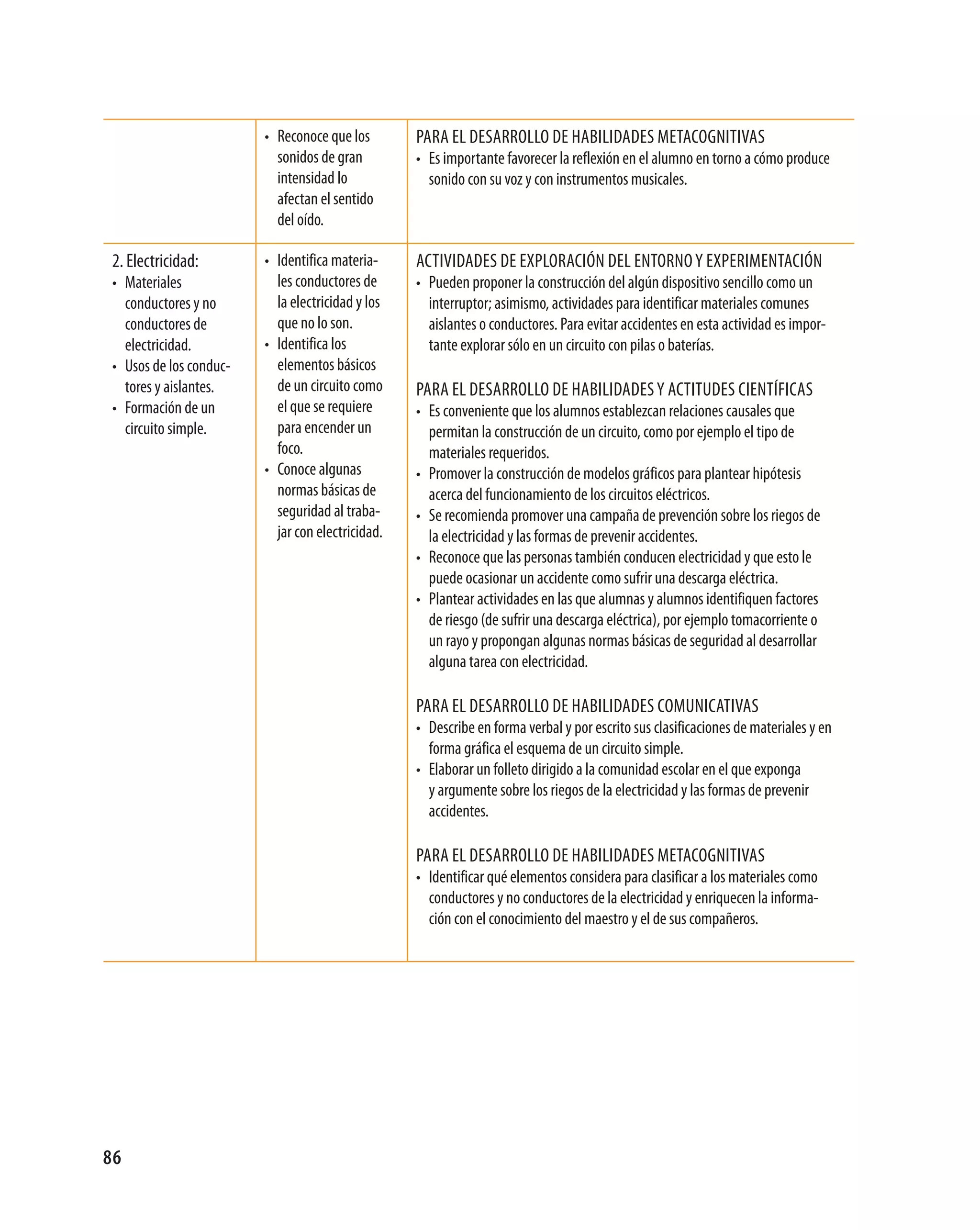 • reconoce que los        para eL desarroLLo de habiLidades metacognitivas
                           sonidos de gran         • es importante favorecer la reflexión en el alumno en torno a cómo produce
                           intensidad lo             sonido con su voz y con instrumentos musicales.
                           afectan el sentido
                           del oído.

 2. electricidad:        • identifica materia-     actividades de expLoración deL entorno y experimentación
 • materiales              les conductores de      • pueden proponer la construcción del algún dispositivo sencillo como un
   conductores y no        la electricidad y los     interruptor; asimismo, actividades para identificar materiales comunes
   conductores de          que no lo son.            aislantes o conductores. para evitar accidentes en esta actividad es impor-
   electricidad.         • identifica los            tante explorar sólo en un circuito con pilas o baterías.
 • usos de los conduc-     elementos básicos
   tores y aislantes.      de un circuito como     para eL desarroLLo de habiLidades y actitudes científicas
 • formación de un         el que se requiere      • es conveniente que los alumnos establezcan relaciones causales que
   circuito simple.        para encender un          permitan la construcción de un circuito, como por ejemplo el tipo de
                           foco.                     materiales requeridos.
                         • conoce algunas          • promover la construcción de modelos gráficos para plantear hipótesis
                           normas básicas de         acerca del funcionamiento de los circuitos eléctricos.
                           seguridad al traba-     • se recomienda promover una campaña de prevención sobre los riegos de
                           jar con electricidad.     la electricidad y las formas de prevenir accidentes.
                                                   • reconoce que las personas también conducen electricidad y que esto le
                                                     puede ocasionar un accidente como sufrir una descarga eléctrica.
                                                   • plantear actividades en las que alumnas y alumnos identifiquen factores
                                                     de riesgo (de sufrir una descarga eléctrica), por ejemplo tomacorriente o
                                                     un rayo y propongan algunas normas básicas de seguridad al desarrollar
                                                     alguna tarea con electricidad.

                                                   para eL desarroLLo de habiLidades comunicativas
                                                   • describe en forma verbal y por escrito sus clasificaciones de materiales y en
                                                     forma gráfica el esquema de un circuito simple.
                                                   • elaborar un folleto dirigido a la comunidad escolar en el que exponga
                                                     y argumente sobre los riegos de la electricidad y las formas de prevenir
                                                     accidentes.

                                                   para eL desarroLLo de habiLidades metacognitivas
                                                   • identificar qué elementos considera para clasificar a los materiales como
                                                     conductores y no conductores de la electricidad y enriquecen la informa-
                                                     ción con el conocimiento del maestro y el de sus compañeros.




86
 