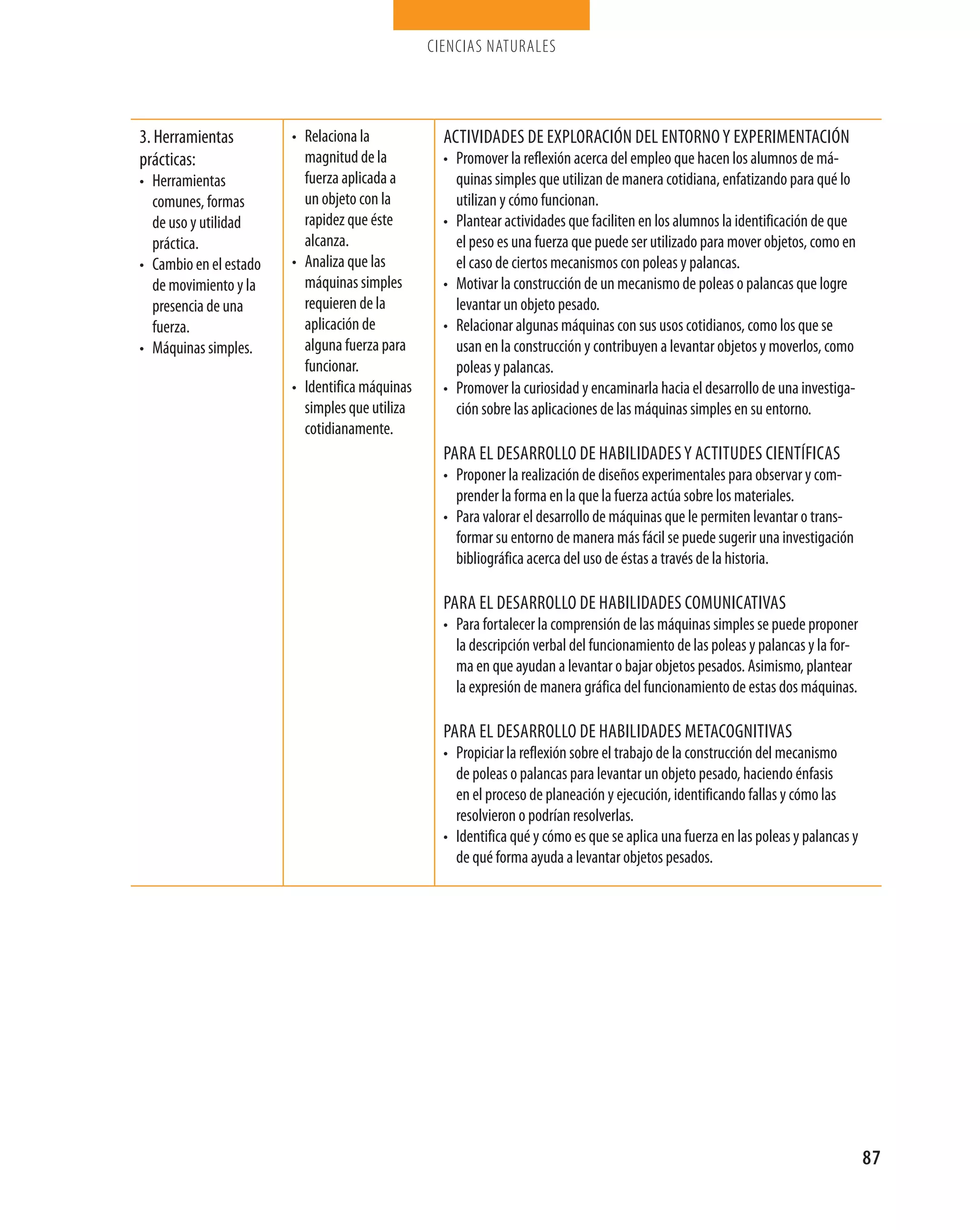 ciencias naturales




3. herramientas         • relaciona la            actividades de expLoración deL entorno y experimentación
prácticas:                magnitud de la          • promover la reflexión acerca del empleo que hacen los alumnos de má-
• herramientas            fuerza aplicada a         quinas simples que utilizan de manera cotidiana, enfatizando para qué lo
  comunes, formas         un objeto con la          utilizan y cómo funcionan.
  de uso y utilidad       rapidez que éste        • plantear actividades que faciliten en los alumnos la identificación de que
  práctica.               alcanza.                  el peso es una fuerza que puede ser utilizado para mover objetos, como en
• cambio en el estado   • analiza que las           el caso de ciertos mecanismos con poleas y palancas.
  de movimiento y la      máquinas simples        • motivar la construcción de un mecanismo de poleas o palancas que logre
  presencia de una        requieren de la           levantar un objeto pesado.
  fuerza.                 aplicación de           • relacionar algunas máquinas con sus usos cotidianos, como los que se
• máquinas simples.       alguna fuerza para        usan en la construcción y contribuyen a levantar objetos y moverlos, como
                          funcionar.                poleas y palancas.
                        • identifica máquinas     • promover la curiosidad y encaminarla hacia el desarrollo de una investiga-
                          simples que utiliza       ción sobre las aplicaciones de las máquinas simples en su entorno.
                          cotidianamente.
                                                  para eL desarroLLo de habiLidades y actitudes científicas
                                                  • proponer la realización de diseños experimentales para observar y com-
                                                    prender la forma en la que la fuerza actúa sobre los materiales.
                                                  • para valorar el desarrollo de máquinas que le permiten levantar o trans-
                                                    formar su entorno de manera más fácil se puede sugerir una investigación
                                                    bibliográfica acerca del uso de éstas a través de la historia.

                                                  para eL desarroLLo de habiLidades comunicativas
                                                  • para fortalecer la comprensión de las máquinas simples se puede proponer
                                                    la descripción verbal del funcionamiento de las poleas y palancas y la for-
                                                    ma en que ayudan a levantar o bajar objetos pesados. asimismo, plantear
                                                    la expresión de manera gráfica del funcionamiento de estas dos máquinas.

                                                  para eL desarroLLo de habiLidades metacognitivas
                                                  • propiciar la reflexión sobre el trabajo de la construcción del mecanismo
                                                    de poleas o palancas para levantar un objeto pesado, haciendo énfasis
                                                    en el proceso de planeación y ejecución, identificando fallas y cómo las
                                                    resolvieron o podrían resolverlas.
                                                  • identifica qué y cómo es que se aplica una fuerza en las poleas y palancas y
                                                    de qué forma ayuda a levantar objetos pesados.




                                                                                                                                   87
 